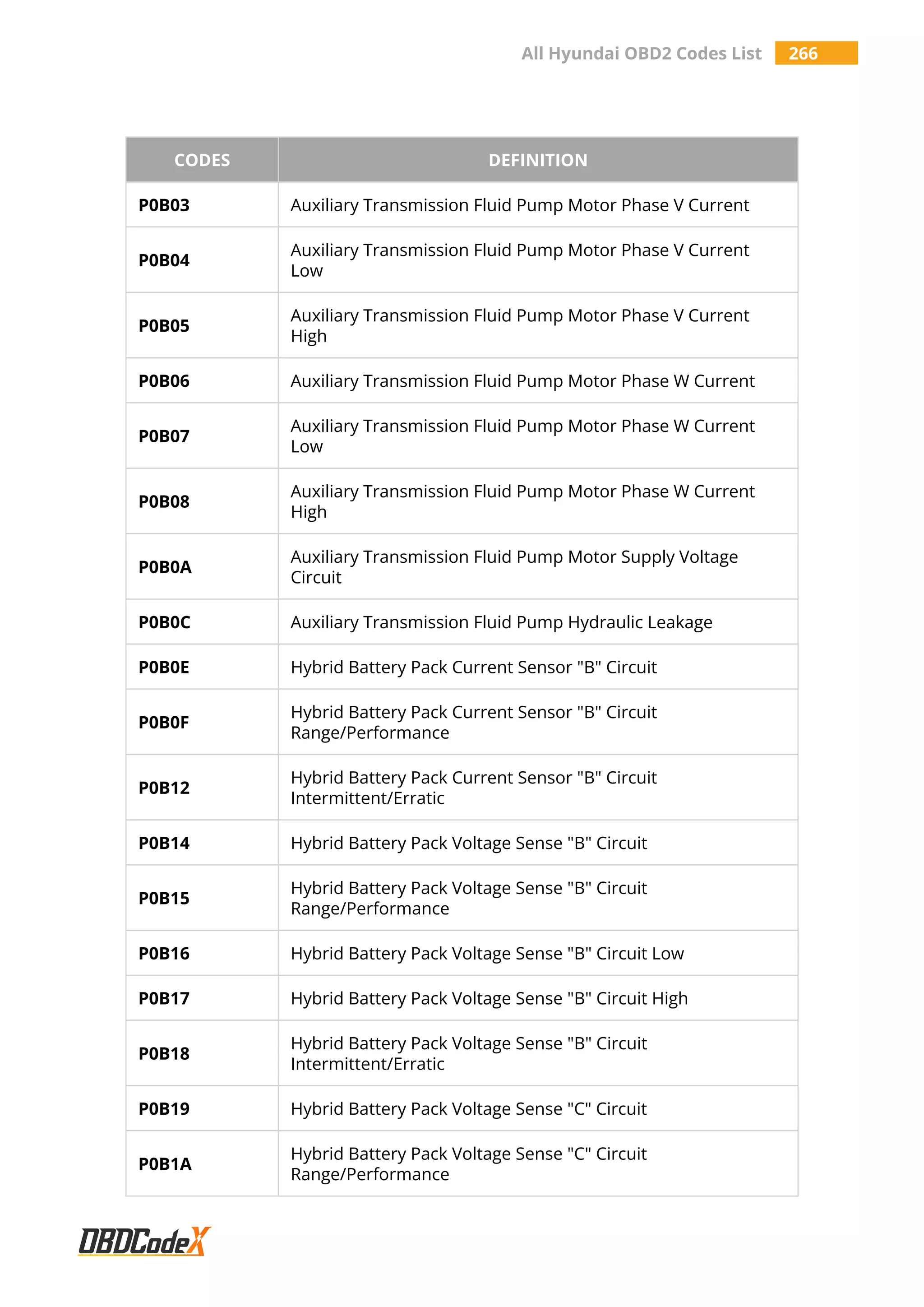 All Hyundai OBD2 Codes List 266
CODES DEFINITION
P0B03 Auxiliary Transmission Fluid Pump Motor Phase V Current
P0B04
Auxiliary Transmission Fluid Pump Motor Phase V Current
Low
P0B05
Auxiliary Transmission Fluid Pump Motor Phase V Current
High
P0B06 Auxiliary Transmission Fluid Pump Motor Phase W Current
P0B07
Auxiliary Transmission Fluid Pump Motor Phase W Current
Low
P0B08
Auxiliary Transmission Fluid Pump Motor Phase W Current
High
P0B0A
Auxiliary Transmission Fluid Pump Motor Supply Voltage
Circuit
P0B0C Auxiliary Transmission Fluid Pump Hydraulic Leakage
P0B0E Hybrid Battery Pack Current Sensor "B" Circuit
P0B0F
Hybrid Battery Pack Current Sensor "B" Circuit
Range/Performance
P0B12
Hybrid Battery Pack Current Sensor "B" Circuit
Intermittent/Erratic
P0B14 Hybrid Battery Pack Voltage Sense "B" Circuit
P0B15
Hybrid Battery Pack Voltage Sense "B" Circuit
Range/Performance
P0B16 Hybrid Battery Pack Voltage Sense "B" Circuit Low
P0B17 Hybrid Battery Pack Voltage Sense "B" Circuit High
P0B18
Hybrid Battery Pack Voltage Sense "B" Circuit
Intermittent/Erratic
P0B19 Hybrid Battery Pack Voltage Sense "C" Circuit
P0B1A
Hybrid Battery Pack Voltage Sense "C" Circuit
Range/Performance
 