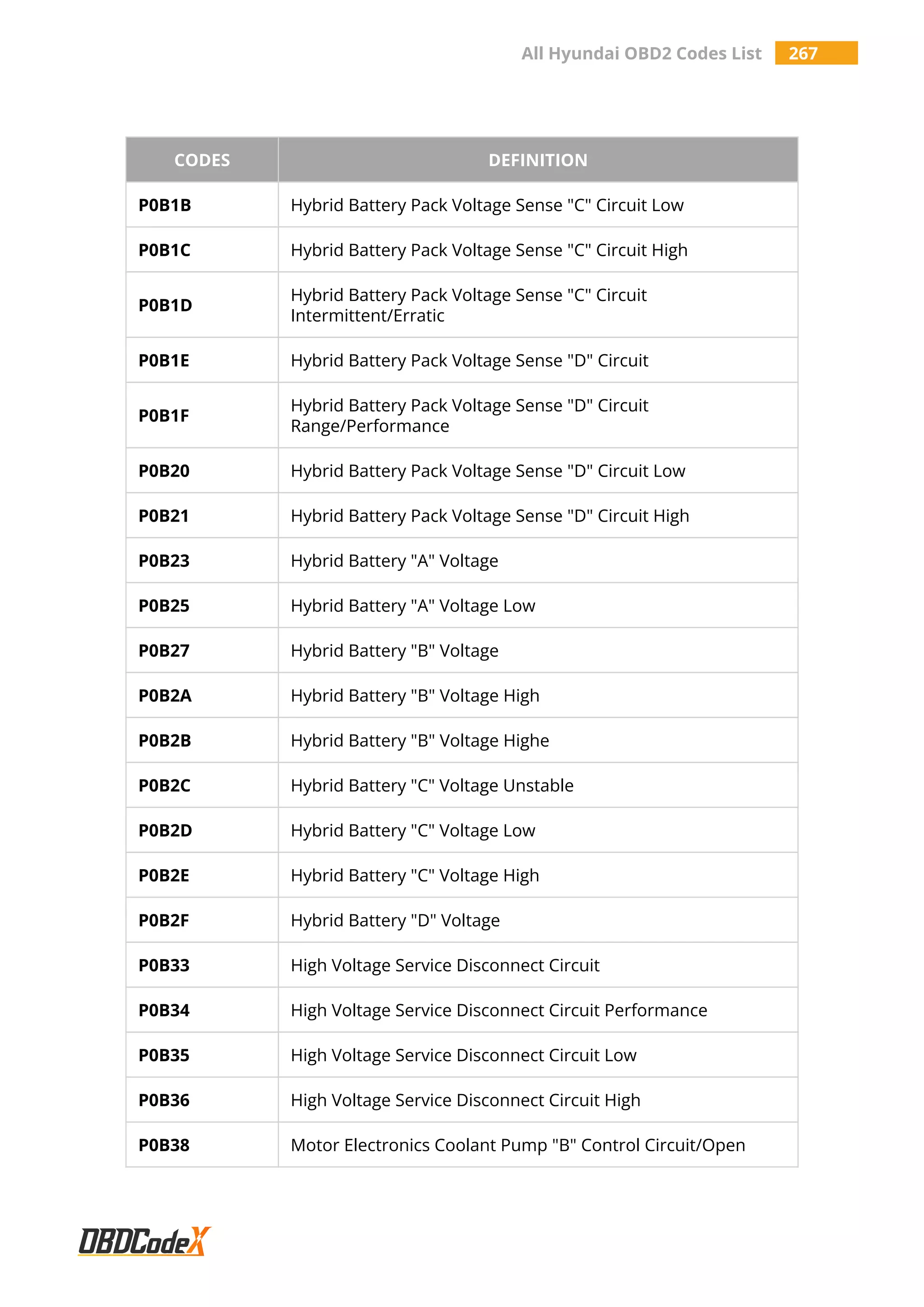 All Hyundai OBD2 Codes List 267
CODES DEFINITION
P0B1B Hybrid Battery Pack Voltage Sense "C" Circuit Low
P0B1C Hybrid Battery Pack Voltage Sense "C" Circuit High
P0B1D
Hybrid Battery Pack Voltage Sense "C" Circuit
Intermittent/Erratic
P0B1E Hybrid Battery Pack Voltage Sense "D" Circuit
P0B1F
Hybrid Battery Pack Voltage Sense "D" Circuit
Range/Performance
P0B20 Hybrid Battery Pack Voltage Sense "D" Circuit Low
P0B21 Hybrid Battery Pack Voltage Sense "D" Circuit High
P0B23 Hybrid Battery "A" Voltage
P0B25 Hybrid Battery "A" Voltage Low
P0B27 Hybrid Battery "B" Voltage
P0B2A Hybrid Battery "B" Voltage High
P0B2B Hybrid Battery "B" Voltage Highe
P0B2C Hybrid Battery "C" Voltage Unstable
P0B2D Hybrid Battery "C" Voltage Low
P0B2E Hybrid Battery "C" Voltage High
P0B2F Hybrid Battery "D" Voltage
P0B33 High Voltage Service Disconnect Circuit
P0B34 High Voltage Service Disconnect Circuit Performance
P0B35 High Voltage Service Disconnect Circuit Low
P0B36 High Voltage Service Disconnect Circuit High
P0B38 Motor Electronics Coolant Pump "B" Control Circuit/Open
 