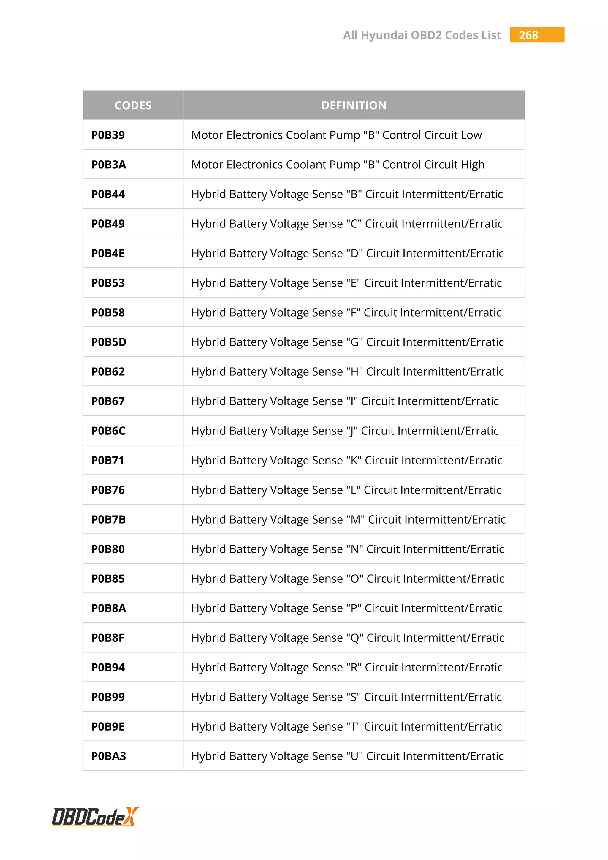All Hyundai OBD2 Codes List 268
CODES DEFINITION
P0B39 Motor Electronics Coolant Pump "B" Control Circuit Low
P0B3A Motor Electronics Coolant Pump "B" Control Circuit High
P0B44 Hybrid Battery Voltage Sense "B" Circuit Intermittent/Erratic
P0B49 Hybrid Battery Voltage Sense "C" Circuit Intermittent/Erratic
P0B4E Hybrid Battery Voltage Sense "D" Circuit Intermittent/Erratic
P0B53 Hybrid Battery Voltage Sense "E" Circuit Intermittent/Erratic
P0B58 Hybrid Battery Voltage Sense "F" Circuit Intermittent/Erratic
P0B5D Hybrid Battery Voltage Sense "G" Circuit Intermittent/Erratic
P0B62 Hybrid Battery Voltage Sense "H" Circuit Intermittent/Erratic
P0B67 Hybrid Battery Voltage Sense "I" Circuit Intermittent/Erratic
P0B6C Hybrid Battery Voltage Sense "J" Circuit Intermittent/Erratic
P0B71 Hybrid Battery Voltage Sense "K" Circuit Intermittent/Erratic
P0B76 Hybrid Battery Voltage Sense "L" Circuit Intermittent/Erratic
P0B7B Hybrid Battery Voltage Sense "M" Circuit Intermittent/Erratic
P0B80 Hybrid Battery Voltage Sense "N" Circuit Intermittent/Erratic
P0B85 Hybrid Battery Voltage Sense "O" Circuit Intermittent/Erratic
P0B8A Hybrid Battery Voltage Sense "P" Circuit Intermittent/Erratic
P0B8F Hybrid Battery Voltage Sense "Q" Circuit Intermittent/Erratic
P0B94 Hybrid Battery Voltage Sense "R" Circuit Intermittent/Erratic
P0B99 Hybrid Battery Voltage Sense "S" Circuit Intermittent/Erratic
P0B9E Hybrid Battery Voltage Sense "T" Circuit Intermittent/Erratic
P0BA3 Hybrid Battery Voltage Sense "U" Circuit Intermittent/Erratic
 