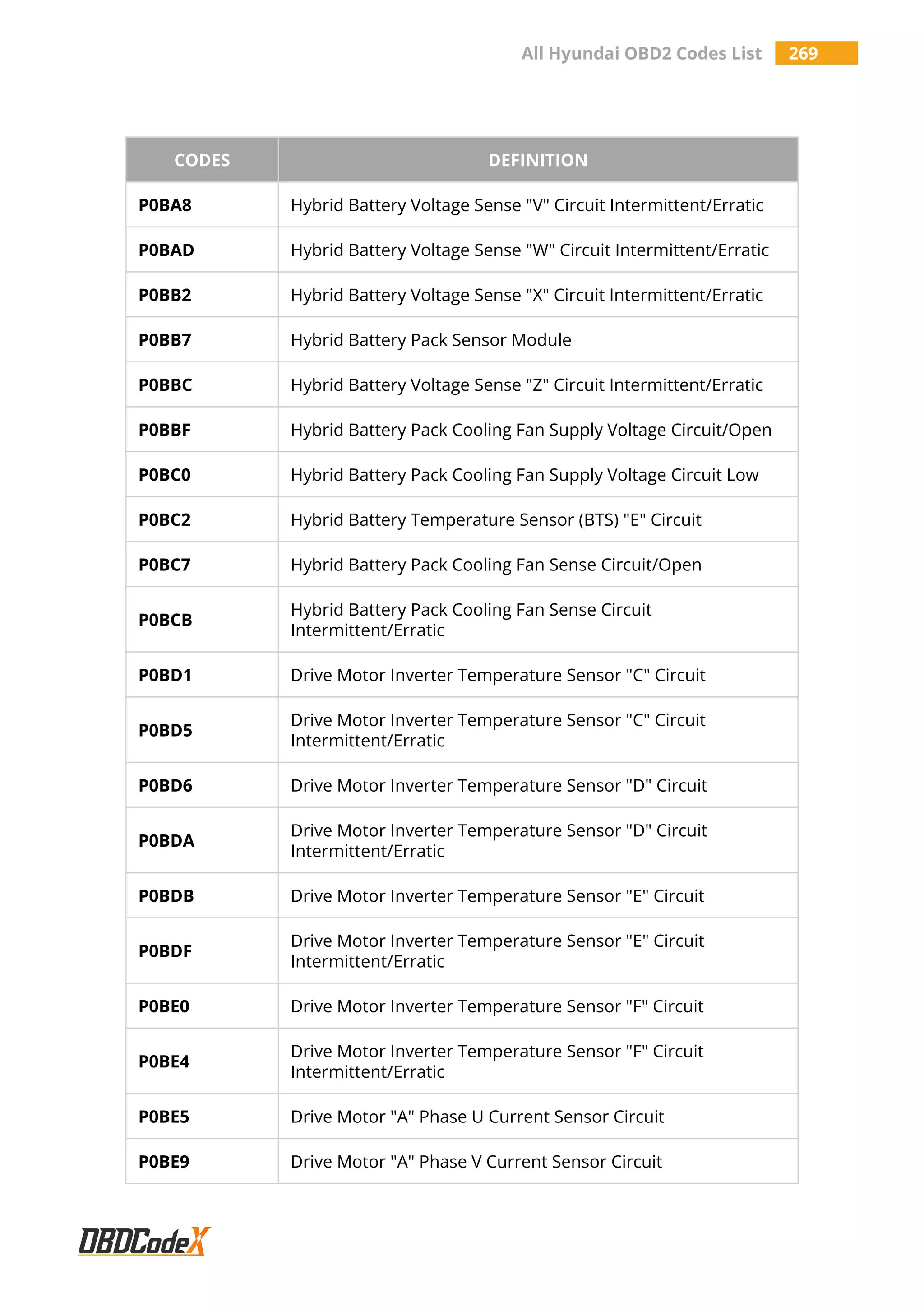 All Hyundai OBD2 Codes List 269
CODES DEFINITION
P0BA8 Hybrid Battery Voltage Sense "V" Circuit Intermittent/Erratic
P0BAD Hybrid Battery Voltage Sense "W" Circuit Intermittent/Erratic
P0BB2 Hybrid Battery Voltage Sense "X" Circuit Intermittent/Erratic
P0BB7 Hybrid Battery Pack Sensor Module
P0BBC Hybrid Battery Voltage Sense "Z" Circuit Intermittent/Erratic
P0BBF Hybrid Battery Pack Cooling Fan Supply Voltage Circuit/Open
P0BC0 Hybrid Battery Pack Cooling Fan Supply Voltage Circuit Low
P0BC2 Hybrid Battery Temperature Sensor (BTS) "E" Circuit
P0BC7 Hybrid Battery Pack Cooling Fan Sense Circuit/Open
P0BCB
Hybrid Battery Pack Cooling Fan Sense Circuit
Intermittent/Erratic
P0BD1 Drive Motor Inverter Temperature Sensor "C" Circuit
P0BD5
Drive Motor Inverter Temperature Sensor "C" Circuit
Intermittent/Erratic
P0BD6 Drive Motor Inverter Temperature Sensor "D" Circuit
P0BDA
Drive Motor Inverter Temperature Sensor "D" Circuit
Intermittent/Erratic
P0BDB Drive Motor Inverter Temperature Sensor "E" Circuit
P0BDF
Drive Motor Inverter Temperature Sensor "E" Circuit
Intermittent/Erratic
P0BE0 Drive Motor Inverter Temperature Sensor "F" Circuit
P0BE4
Drive Motor Inverter Temperature Sensor "F" Circuit
Intermittent/Erratic
P0BE5 Drive Motor "A" Phase U Current Sensor Circuit
P0BE9 Drive Motor "A" Phase V Current Sensor Circuit
 