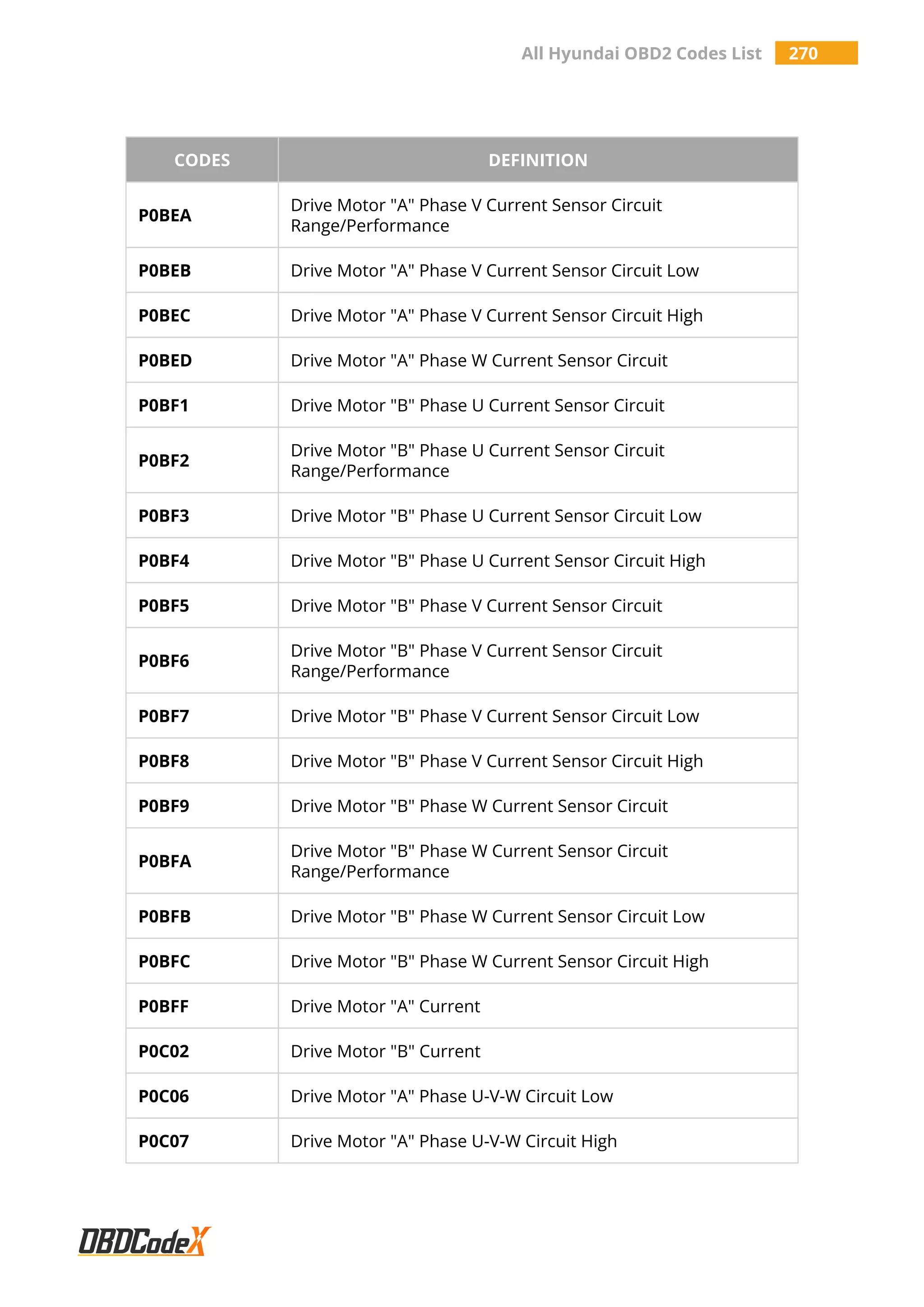 All Hyundai OBD2 Codes List 270
CODES DEFINITION
P0BEA
Drive Motor "A" Phase V Current Sensor Circuit
Range/Performance
P0BEB Drive Motor "A" Phase V Current Sensor Circuit Low
P0BEC Drive Motor "A" Phase V Current Sensor Circuit High
P0BED Drive Motor "A" Phase W Current Sensor Circuit
P0BF1 Drive Motor "B" Phase U Current Sensor Circuit
P0BF2
Drive Motor "B" Phase U Current Sensor Circuit
Range/Performance
P0BF3 Drive Motor "B" Phase U Current Sensor Circuit Low
P0BF4 Drive Motor "B" Phase U Current Sensor Circuit High
P0BF5 Drive Motor "B" Phase V Current Sensor Circuit
P0BF6
Drive Motor "B" Phase V Current Sensor Circuit
Range/Performance
P0BF7 Drive Motor "B" Phase V Current Sensor Circuit Low
P0BF8 Drive Motor "B" Phase V Current Sensor Circuit High
P0BF9 Drive Motor "B" Phase W Current Sensor Circuit
P0BFA
Drive Motor "B" Phase W Current Sensor Circuit
Range/Performance
P0BFB Drive Motor "B" Phase W Current Sensor Circuit Low
P0BFC Drive Motor "B" Phase W Current Sensor Circuit High
P0BFF Drive Motor "A" Current
P0C02 Drive Motor "B" Current
P0C06 Drive Motor "A" Phase U-V-W Circuit Low
P0C07 Drive Motor "A" Phase U-V-W Circuit High
 