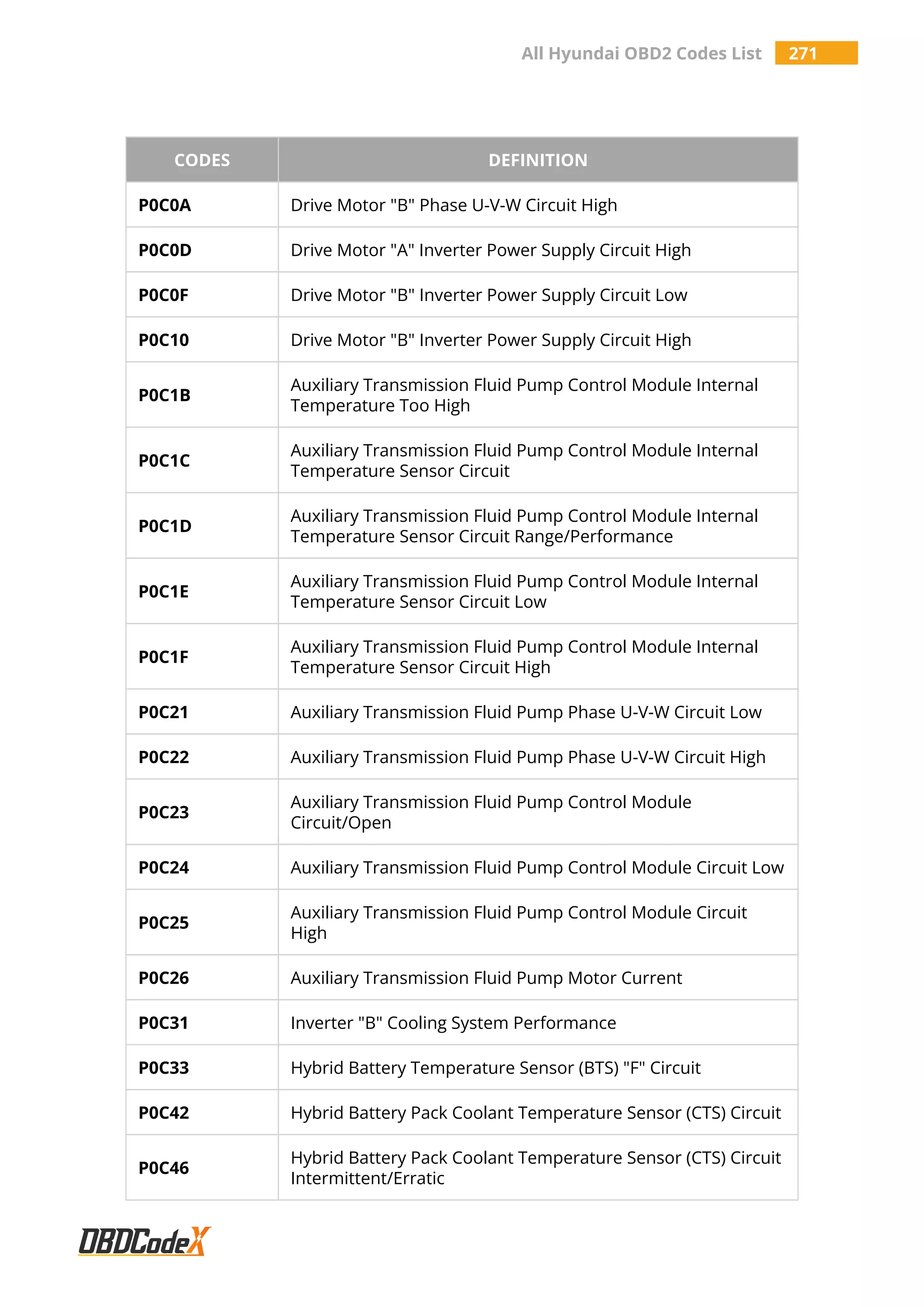 All Hyundai OBD2 Codes List 271
CODES DEFINITION
P0C0A Drive Motor "B" Phase U-V-W Circuit High
P0C0D Drive Motor "A" Inverter Power Supply Circuit High
P0C0F Drive Motor "B" Inverter Power Supply Circuit Low
P0C10 Drive Motor "B" Inverter Power Supply Circuit High
P0C1B
Auxiliary Transmission Fluid Pump Control Module Internal
Temperature Too High
P0C1C
Auxiliary Transmission Fluid Pump Control Module Internal
Temperature Sensor Circuit
P0C1D
Auxiliary Transmission Fluid Pump Control Module Internal
Temperature Sensor Circuit Range/Performance
P0C1E
Auxiliary Transmission Fluid Pump Control Module Internal
Temperature Sensor Circuit Low
P0C1F
Auxiliary Transmission Fluid Pump Control Module Internal
Temperature Sensor Circuit High
P0C21 Auxiliary Transmission Fluid Pump Phase U-V-W Circuit Low
P0C22 Auxiliary Transmission Fluid Pump Phase U-V-W Circuit High
P0C23
Auxiliary Transmission Fluid Pump Control Module
Circuit/Open
P0C24 Auxiliary Transmission Fluid Pump Control Module Circuit Low
P0C25
Auxiliary Transmission Fluid Pump Control Module Circuit
High
P0C26 Auxiliary Transmission Fluid Pump Motor Current
P0C31 Inverter "B" Cooling System Performance
P0C33 Hybrid Battery Temperature Sensor (BTS) "F" Circuit
P0C42 Hybrid Battery Pack Coolant Temperature Sensor (CTS) Circuit
P0C46
Hybrid Battery Pack Coolant Temperature Sensor (CTS) Circuit
Intermittent/Erratic
 