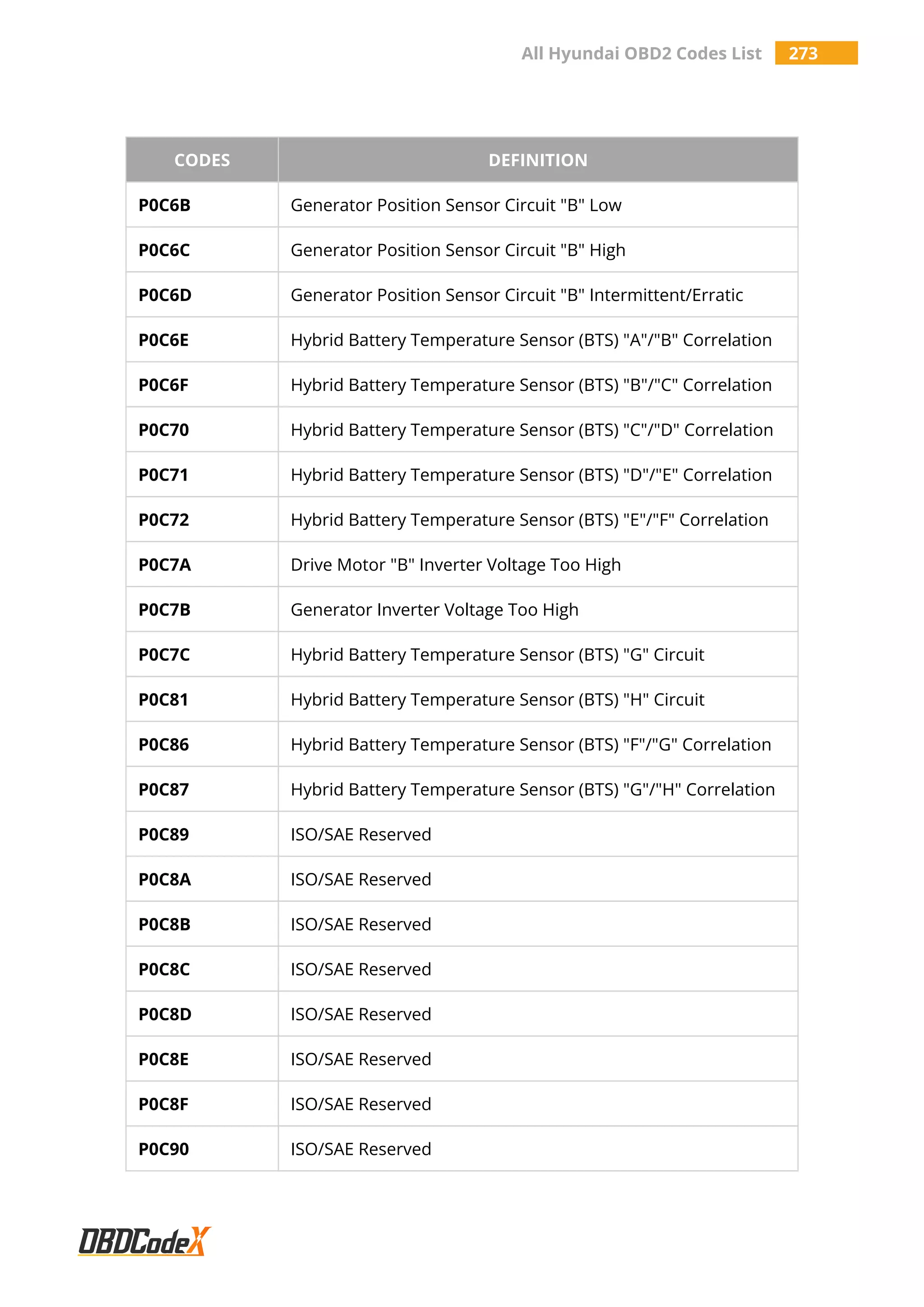 All Hyundai OBD2 Codes List 273
CODES DEFINITION
P0C6B Generator Position Sensor Circuit "B" Low
P0C6C Generator Position Sensor Circuit "B" High
P0C6D Generator Position Sensor Circuit "B" Intermittent/Erratic
P0C6E Hybrid Battery Temperature Sensor (BTS) "A"/"B" Correlation
P0C6F Hybrid Battery Temperature Sensor (BTS) "B"/"C" Correlation
P0C70 Hybrid Battery Temperature Sensor (BTS) "C"/"D" Correlation
P0C71 Hybrid Battery Temperature Sensor (BTS) "D"/"E" Correlation
P0C72 Hybrid Battery Temperature Sensor (BTS) "E"/"F" Correlation
P0C7A Drive Motor "B" Inverter Voltage Too High
P0C7B Generator Inverter Voltage Too High
P0C7C Hybrid Battery Temperature Sensor (BTS) "G" Circuit
P0C81 Hybrid Battery Temperature Sensor (BTS) "H" Circuit
P0C86 Hybrid Battery Temperature Sensor (BTS) "F"/"G" Correlation
P0C87 Hybrid Battery Temperature Sensor (BTS) "G"/"H" Correlation
P0C89 ISO/SAE Reserved
P0C8A ISO/SAE Reserved
P0C8B ISO/SAE Reserved
P0C8C ISO/SAE Reserved
P0C8D ISO/SAE Reserved
P0C8E ISO/SAE Reserved
P0C8F ISO/SAE Reserved
P0C90 ISO/SAE Reserved
 
