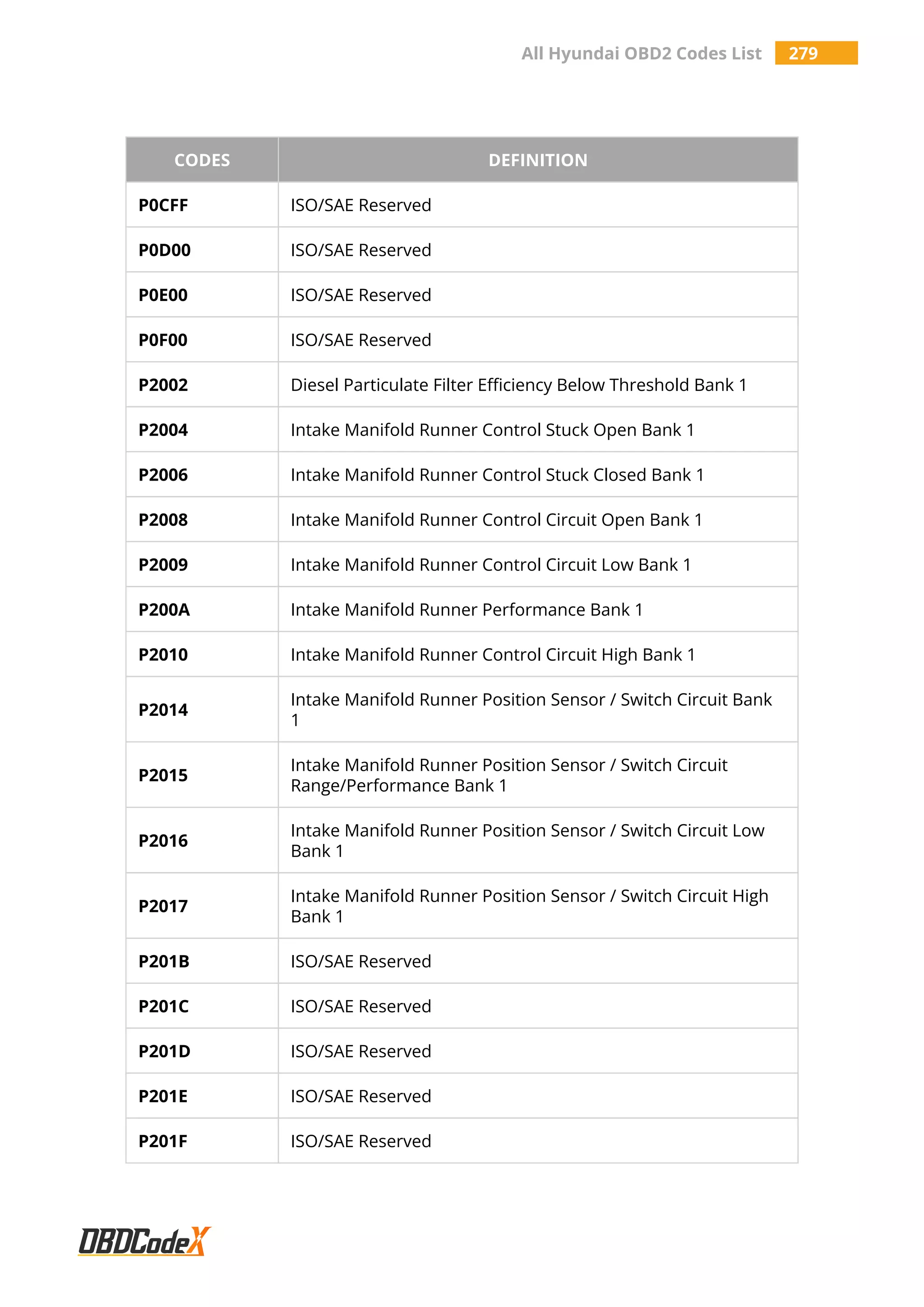 All Hyundai OBD2 Codes List 279
CODES DEFINITION
P0CFF ISO/SAE Reserved
P0D00 ISO/SAE Reserved
P0E00 ISO/SAE Reserved
P0F00 ISO/SAE Reserved
P2002 Diesel Particulate Filter Efficiency Below Threshold Bank 1
P2004 Intake Manifold Runner Control Stuck Open Bank 1
P2006 Intake Manifold Runner Control Stuck Closed Bank 1
P2008 Intake Manifold Runner Control Circuit Open Bank 1
P2009 Intake Manifold Runner Control Circuit Low Bank 1
P200A Intake Manifold Runner Performance Bank 1
P2010 Intake Manifold Runner Control Circuit High Bank 1
P2014
Intake Manifold Runner Position Sensor / Switch Circuit Bank
1
P2015
Intake Manifold Runner Position Sensor / Switch Circuit
Range/Performance Bank 1
P2016
Intake Manifold Runner Position Sensor / Switch Circuit Low
Bank 1
P2017
Intake Manifold Runner Position Sensor / Switch Circuit High
Bank 1
P201B ISO/SAE Reserved
P201C ISO/SAE Reserved
P201D ISO/SAE Reserved
P201E ISO/SAE Reserved
P201F ISO/SAE Reserved
 