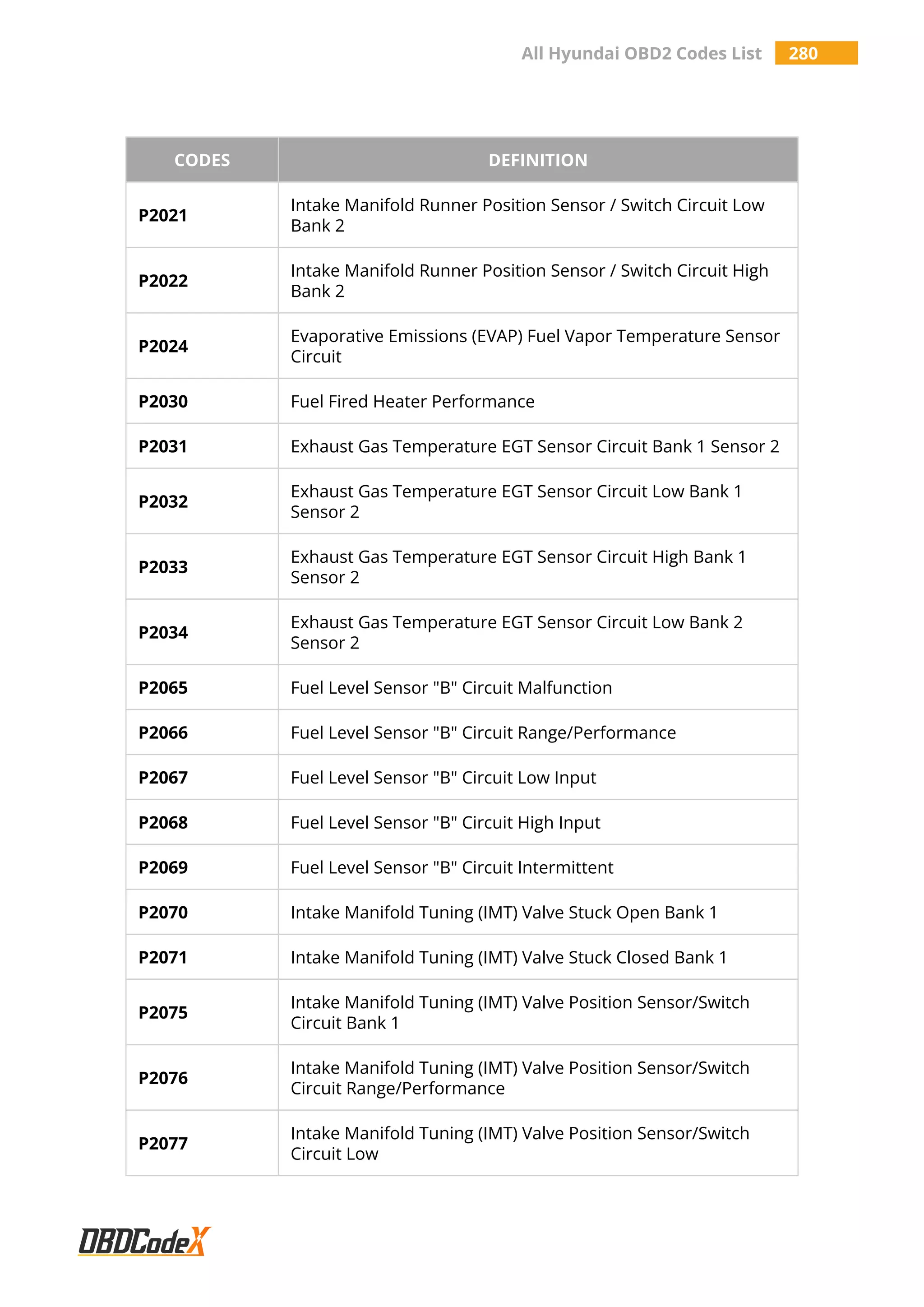 All Hyundai OBD2 Codes List 280
CODES DEFINITION
P2021
Intake Manifold Runner Position Sensor / Switch Circuit Low
Bank 2
P2022
Intake Manifold Runner Position Sensor / Switch Circuit High
Bank 2
P2024
Evaporative Emissions (EVAP) Fuel Vapor Temperature Sensor
Circuit
P2030 Fuel Fired Heater Performance
P2031 Exhaust Gas Temperature EGT Sensor Circuit Bank 1 Sensor 2
P2032
Exhaust Gas Temperature EGT Sensor Circuit Low Bank 1
Sensor 2
P2033
Exhaust Gas Temperature EGT Sensor Circuit High Bank 1
Sensor 2
P2034
Exhaust Gas Temperature EGT Sensor Circuit Low Bank 2
Sensor 2
P2065 Fuel Level Sensor "B" Circuit Malfunction
P2066 Fuel Level Sensor "B" Circuit Range/Performance
P2067 Fuel Level Sensor "B" Circuit Low Input
P2068 Fuel Level Sensor "B" Circuit High Input
P2069 Fuel Level Sensor "B" Circuit Intermittent
P2070 Intake Manifold Tuning (IMT) Valve Stuck Open Bank 1
P2071 Intake Manifold Tuning (IMT) Valve Stuck Closed Bank 1
P2075
Intake Manifold Tuning (IMT) Valve Position Sensor/Switch
Circuit Bank 1
P2076
Intake Manifold Tuning (IMT) Valve Position Sensor/Switch
Circuit Range/Performance
P2077
Intake Manifold Tuning (IMT) Valve Position Sensor/Switch
Circuit Low
 