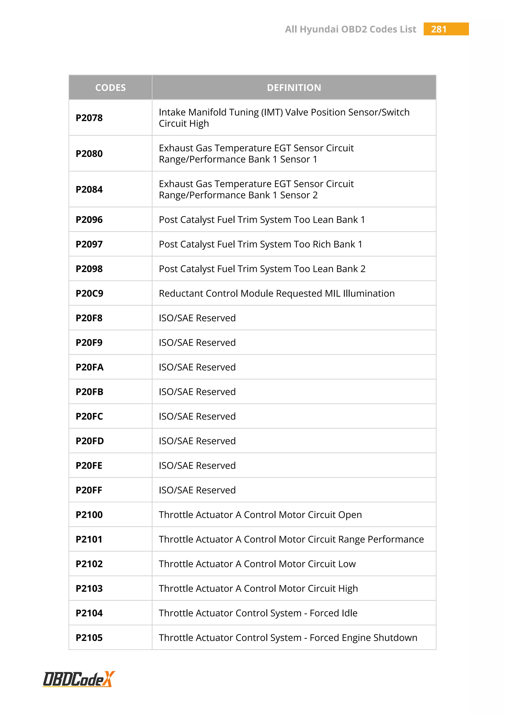 All Hyundai OBD2 Codes List 281
CODES DEFINITION
P2078
Intake Manifold Tuning (IMT) Valve Position Sensor/Switch
Circuit High
P2080
Exhaust Gas Temperature EGT Sensor Circuit
Range/Performance Bank 1 Sensor 1
P2084
Exhaust Gas Temperature EGT Sensor Circuit
Range/Performance Bank 1 Sensor 2
P2096 Post Catalyst Fuel Trim System Too Lean Bank 1
P2097 Post Catalyst Fuel Trim System Too Rich Bank 1
P2098 Post Catalyst Fuel Trim System Too Lean Bank 2
P20C9 Reductant Control Module Requested MIL Illumination
P20F8 ISO/SAE Reserved
P20F9 ISO/SAE Reserved
P20FA ISO/SAE Reserved
P20FB ISO/SAE Reserved
P20FC ISO/SAE Reserved
P20FD ISO/SAE Reserved
P20FE ISO/SAE Reserved
P20FF ISO/SAE Reserved
P2100 Throttle Actuator A Control Motor Circuit Open
P2101 Throttle Actuator A Control Motor Circuit Range Performance
P2102 Throttle Actuator A Control Motor Circuit Low
P2103 Throttle Actuator A Control Motor Circuit High
P2104 Throttle Actuator Control System - Forced Idle
P2105 Throttle Actuator Control System - Forced Engine Shutdown
 