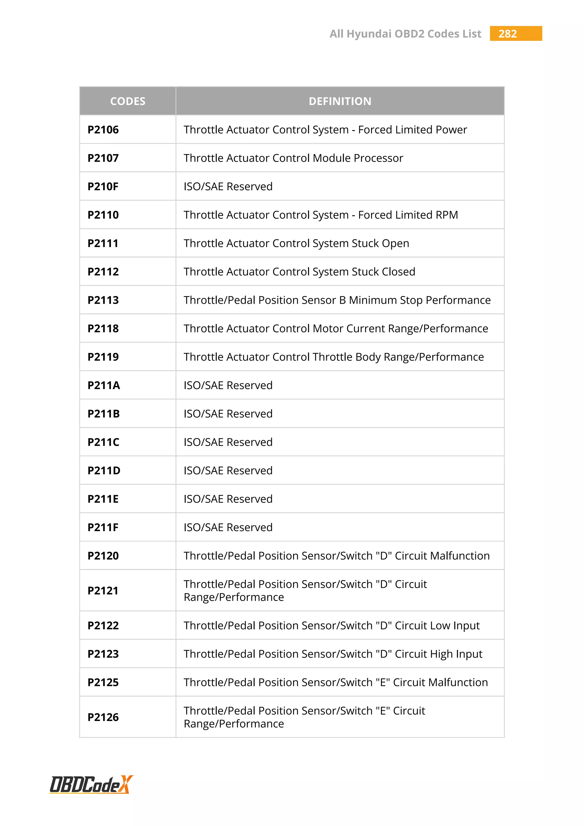 All Hyundai OBD2 Codes List 282
CODES DEFINITION
P2106 Throttle Actuator Control System - Forced Limited Power
P2107 Throttle Actuator Control Module Processor
P210F ISO/SAE Reserved
P2110 Throttle Actuator Control System - Forced Limited RPM
P2111 Throttle Actuator Control System Stuck Open
P2112 Throttle Actuator Control System Stuck Closed
P2113 Throttle/Pedal Position Sensor B Minimum Stop Performance
P2118 Throttle Actuator Control Motor Current Range/Performance
P2119 Throttle Actuator Control Throttle Body Range/Performance
P211A ISO/SAE Reserved
P211B ISO/SAE Reserved
P211C ISO/SAE Reserved
P211D ISO/SAE Reserved
P211E ISO/SAE Reserved
P211F ISO/SAE Reserved
P2120 Throttle/Pedal Position Sensor/Switch "D" Circuit Malfunction
P2121
Throttle/Pedal Position Sensor/Switch "D" Circuit
Range/Performance
P2122 Throttle/Pedal Position Sensor/Switch "D" Circuit Low Input
P2123 Throttle/Pedal Position Sensor/Switch "D" Circuit High Input
P2125 Throttle/Pedal Position Sensor/Switch "E" Circuit Malfunction
P2126
Throttle/Pedal Position Sensor/Switch "E" Circuit
Range/Performance
 