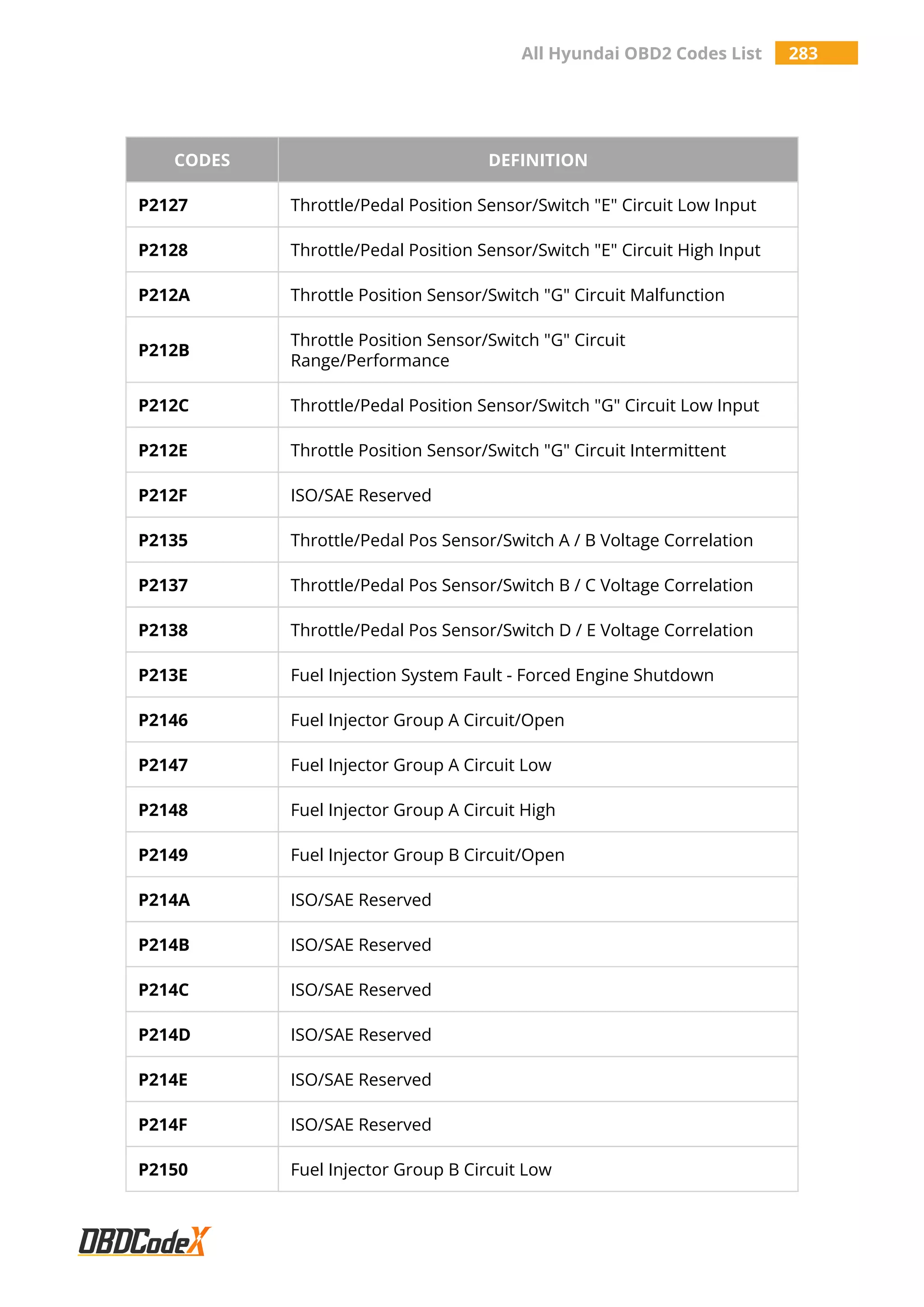 All Hyundai OBD2 Codes List 283
CODES DEFINITION
P2127 Throttle/Pedal Position Sensor/Switch "E" Circuit Low Input
P2128 Throttle/Pedal Position Sensor/Switch "E" Circuit High Input
P212A Throttle Position Sensor/Switch "G" Circuit Malfunction
P212B
Throttle Position Sensor/Switch "G" Circuit
Range/Performance
P212C Throttle/Pedal Position Sensor/Switch "G" Circuit Low Input
P212E Throttle Position Sensor/Switch "G" Circuit Intermittent
P212F ISO/SAE Reserved
P2135 Throttle/Pedal Pos Sensor/Switch A / B Voltage Correlation
P2137 Throttle/Pedal Pos Sensor/Switch B / C Voltage Correlation
P2138 Throttle/Pedal Pos Sensor/Switch D / E Voltage Correlation
P213E Fuel Injection System Fault - Forced Engine Shutdown
P2146 Fuel Injector Group A Circuit/Open
P2147 Fuel Injector Group A Circuit Low
P2148 Fuel Injector Group A Circuit High
P2149 Fuel Injector Group B Circuit/Open
P214A ISO/SAE Reserved
P214B ISO/SAE Reserved
P214C ISO/SAE Reserved
P214D ISO/SAE Reserved
P214E ISO/SAE Reserved
P214F ISO/SAE Reserved
P2150 Fuel Injector Group B Circuit Low
 