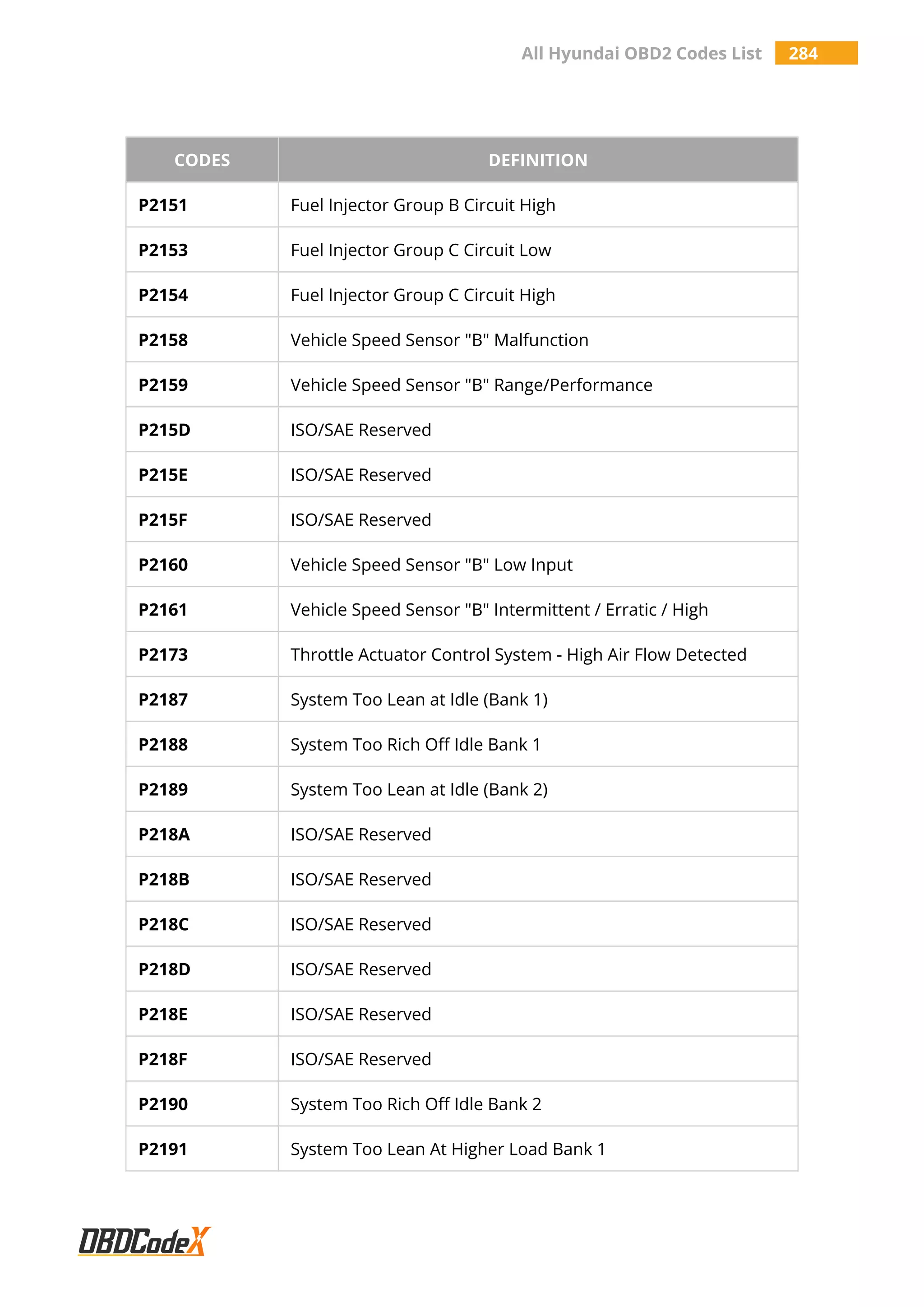 All Hyundai OBD2 Codes List 284
CODES DEFINITION
P2151 Fuel Injector Group B Circuit High
P2153 Fuel Injector Group C Circuit Low
P2154 Fuel Injector Group C Circuit High
P2158 Vehicle Speed Sensor "B" Malfunction
P2159 Vehicle Speed Sensor "B" Range/Performance
P215D ISO/SAE Reserved
P215E ISO/SAE Reserved
P215F ISO/SAE Reserved
P2160 Vehicle Speed Sensor "B" Low Input
P2161 Vehicle Speed Sensor "B" Intermittent / Erratic / High
P2173 Throttle Actuator Control System - High Air Flow Detected
P2187 System Too Lean at Idle (Bank 1)
P2188 System Too Rich Off Idle Bank 1
P2189 System Too Lean at Idle (Bank 2)
P218A ISO/SAE Reserved
P218B ISO/SAE Reserved
P218C ISO/SAE Reserved
P218D ISO/SAE Reserved
P218E ISO/SAE Reserved
P218F ISO/SAE Reserved
P2190 System Too Rich Off Idle Bank 2
P2191 System Too Lean At Higher Load Bank 1
 
