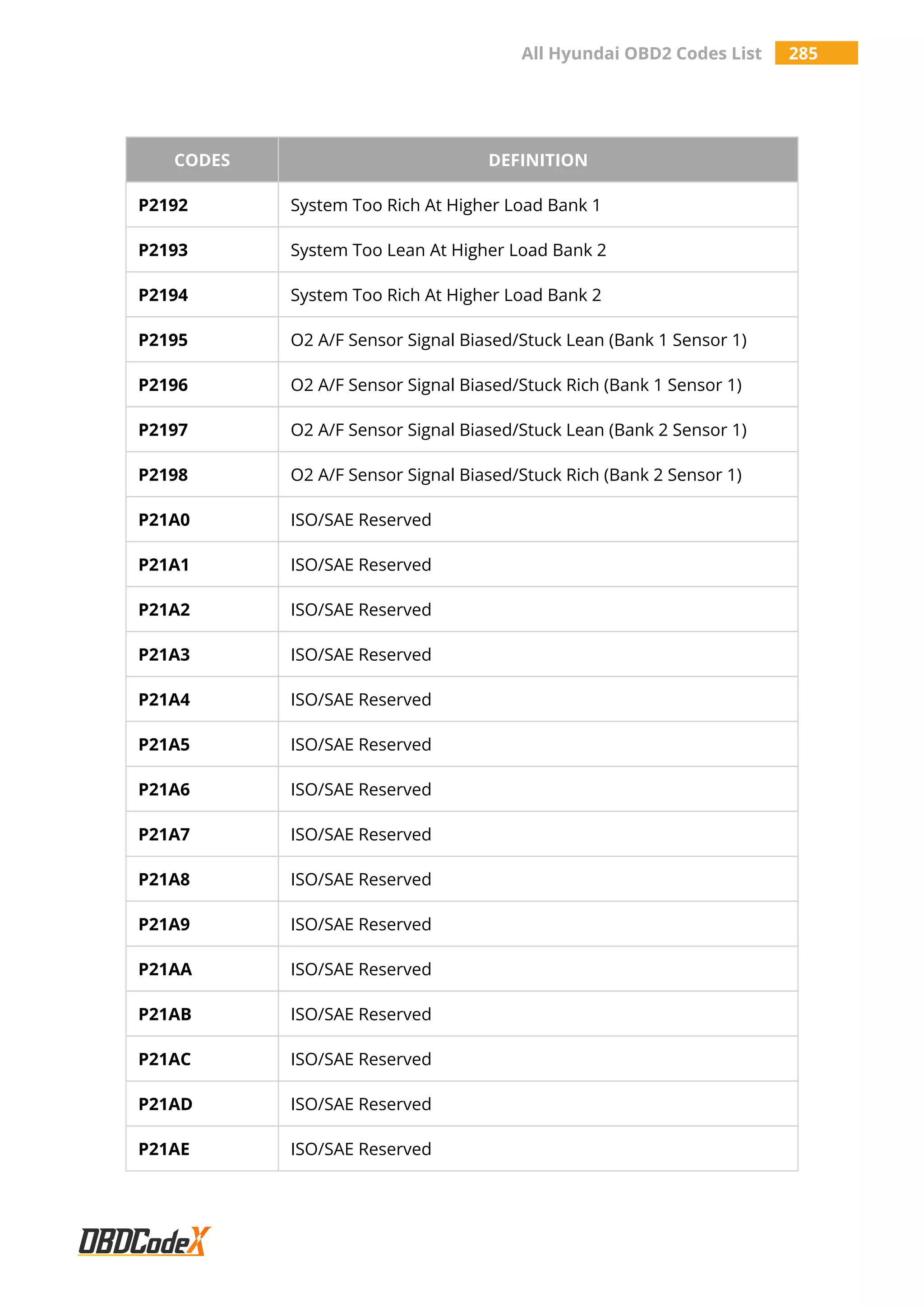 All Hyundai OBD2 Codes List 285
CODES DEFINITION
P2192 System Too Rich At Higher Load Bank 1
P2193 System Too Lean At Higher Load Bank 2
P2194 System Too Rich At Higher Load Bank 2
P2195 O2 A/F Sensor Signal Biased/Stuck Lean (Bank 1 Sensor 1)
P2196 O2 A/F Sensor Signal Biased/Stuck Rich (Bank 1 Sensor 1)
P2197 O2 A/F Sensor Signal Biased/Stuck Lean (Bank 2 Sensor 1)
P2198 O2 A/F Sensor Signal Biased/Stuck Rich (Bank 2 Sensor 1)
P21A0 ISO/SAE Reserved
P21A1 ISO/SAE Reserved
P21A2 ISO/SAE Reserved
P21A3 ISO/SAE Reserved
P21A4 ISO/SAE Reserved
P21A5 ISO/SAE Reserved
P21A6 ISO/SAE Reserved
P21A7 ISO/SAE Reserved
P21A8 ISO/SAE Reserved
P21A9 ISO/SAE Reserved
P21AA ISO/SAE Reserved
P21AB ISO/SAE Reserved
P21AC ISO/SAE Reserved
P21AD ISO/SAE Reserved
P21AE ISO/SAE Reserved
 