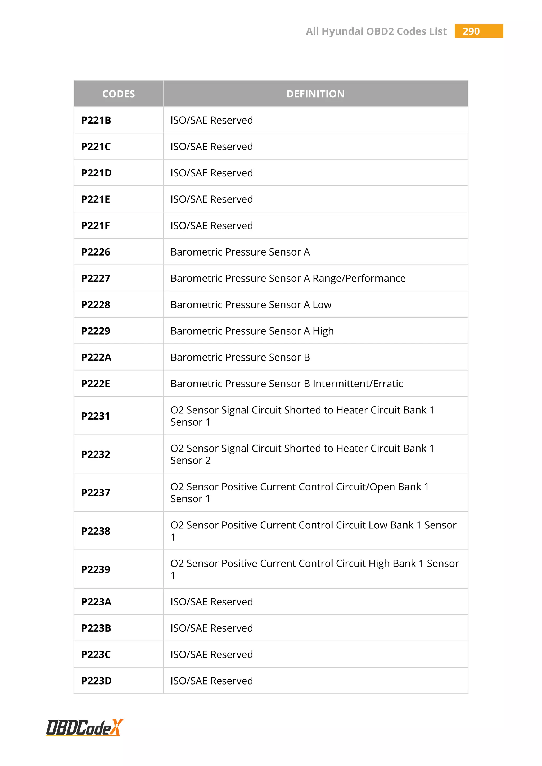All Hyundai OBD2 Codes List 290
CODES DEFINITION
P221B ISO/SAE Reserved
P221C ISO/SAE Reserved
P221D ISO/SAE Reserved
P221E ISO/SAE Reserved
P221F ISO/SAE Reserved
P2226 Barometric Pressure Sensor A
P2227 Barometric Pressure Sensor A Range/Performance
P2228 Barometric Pressure Sensor A Low
P2229 Barometric Pressure Sensor A High
P222A Barometric Pressure Sensor B
P222E Barometric Pressure Sensor B Intermittent/Erratic
P2231
O2 Sensor Signal Circuit Shorted to Heater Circuit Bank 1
Sensor 1
P2232
O2 Sensor Signal Circuit Shorted to Heater Circuit Bank 1
Sensor 2
P2237
O2 Sensor Positive Current Control Circuit/Open Bank 1
Sensor 1
P2238
O2 Sensor Positive Current Control Circuit Low Bank 1 Sensor
1
P2239
O2 Sensor Positive Current Control Circuit High Bank 1 Sensor
1
P223A ISO/SAE Reserved
P223B ISO/SAE Reserved
P223C ISO/SAE Reserved
P223D ISO/SAE Reserved
 