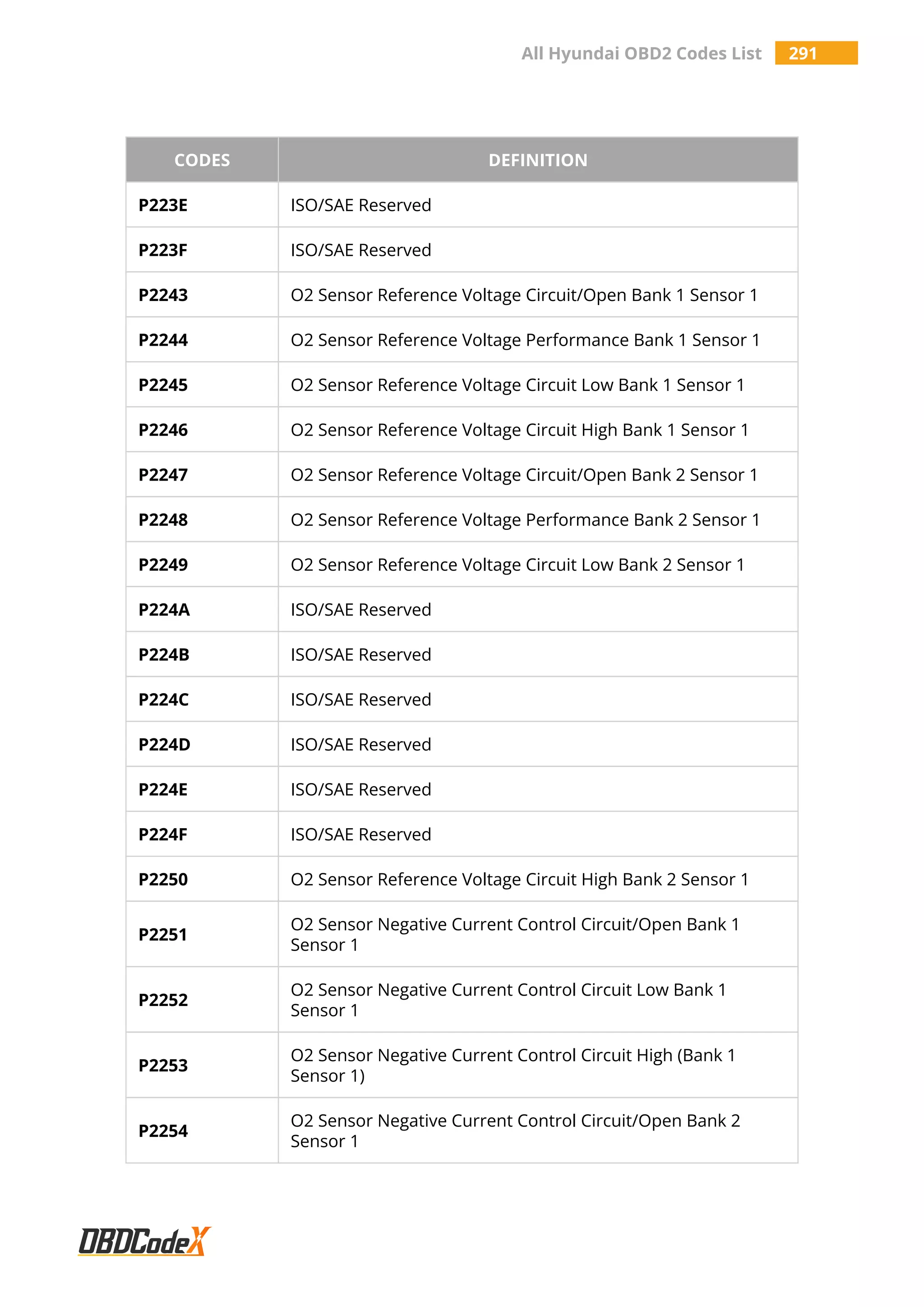 All Hyundai OBD2 Codes List 291
CODES DEFINITION
P223E ISO/SAE Reserved
P223F ISO/SAE Reserved
P2243 O2 Sensor Reference Voltage Circuit/Open Bank 1 Sensor 1
P2244 O2 Sensor Reference Voltage Performance Bank 1 Sensor 1
P2245 O2 Sensor Reference Voltage Circuit Low Bank 1 Sensor 1
P2246 O2 Sensor Reference Voltage Circuit High Bank 1 Sensor 1
P2247 O2 Sensor Reference Voltage Circuit/Open Bank 2 Sensor 1
P2248 O2 Sensor Reference Voltage Performance Bank 2 Sensor 1
P2249 O2 Sensor Reference Voltage Circuit Low Bank 2 Sensor 1
P224A ISO/SAE Reserved
P224B ISO/SAE Reserved
P224C ISO/SAE Reserved
P224D ISO/SAE Reserved
P224E ISO/SAE Reserved
P224F ISO/SAE Reserved
P2250 O2 Sensor Reference Voltage Circuit High Bank 2 Sensor 1
P2251
O2 Sensor Negative Current Control Circuit/Open Bank 1
Sensor 1
P2252
O2 Sensor Negative Current Control Circuit Low Bank 1
Sensor 1
P2253
O2 Sensor Negative Current Control Circuit High (Bank 1
Sensor 1)
P2254
O2 Sensor Negative Current Control Circuit/Open Bank 2
Sensor 1
 