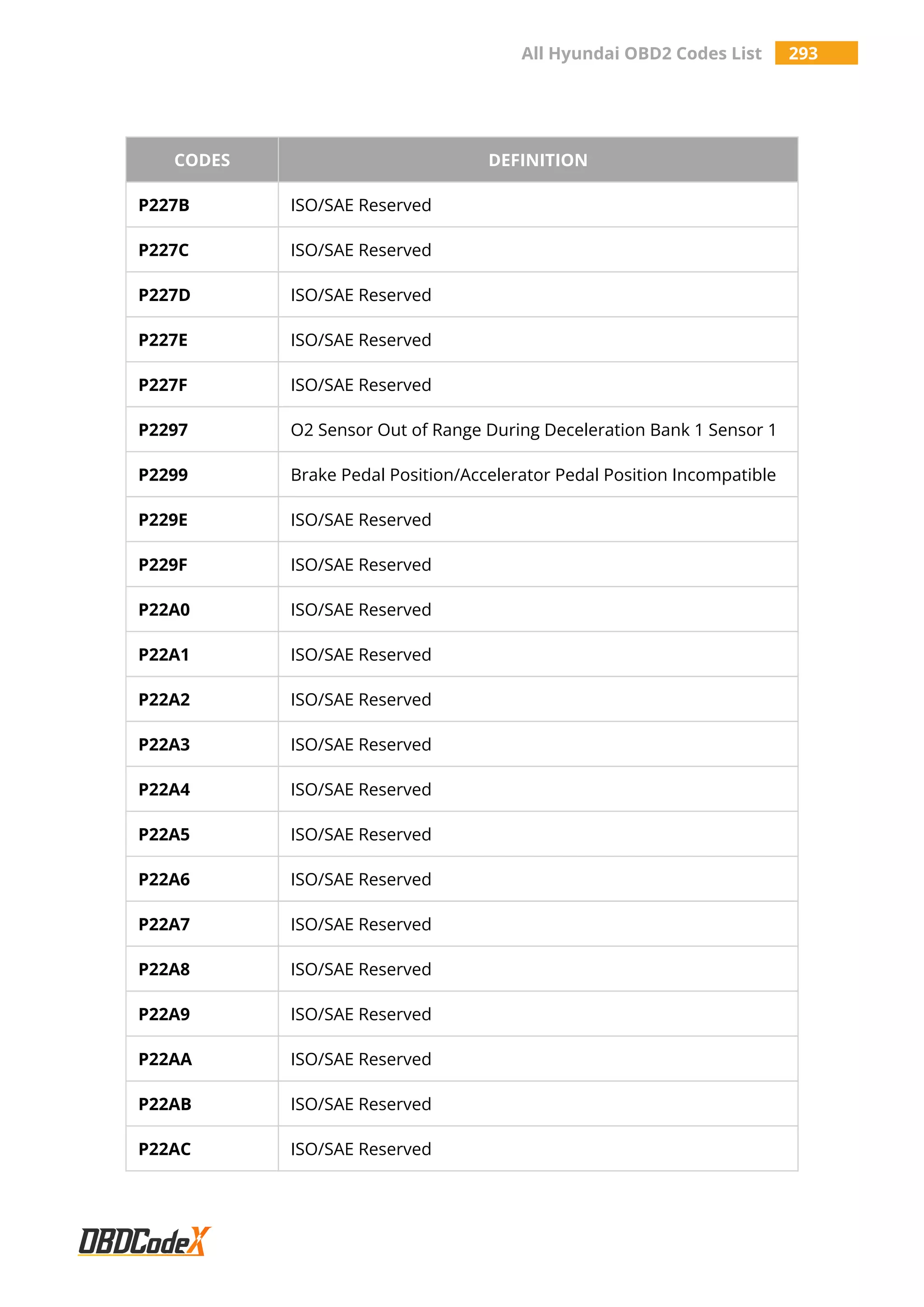 All Hyundai OBD2 Codes List 293
CODES DEFINITION
P227B ISO/SAE Reserved
P227C ISO/SAE Reserved
P227D ISO/SAE Reserved
P227E ISO/SAE Reserved
P227F ISO/SAE Reserved
P2297 O2 Sensor Out of Range During Deceleration Bank 1 Sensor 1
P2299 Brake Pedal Position/Accelerator Pedal Position Incompatible
P229E ISO/SAE Reserved
P229F ISO/SAE Reserved
P22A0 ISO/SAE Reserved
P22A1 ISO/SAE Reserved
P22A2 ISO/SAE Reserved
P22A3 ISO/SAE Reserved
P22A4 ISO/SAE Reserved
P22A5 ISO/SAE Reserved
P22A6 ISO/SAE Reserved
P22A7 ISO/SAE Reserved
P22A8 ISO/SAE Reserved
P22A9 ISO/SAE Reserved
P22AA ISO/SAE Reserved
P22AB ISO/SAE Reserved
P22AC ISO/SAE Reserved
 