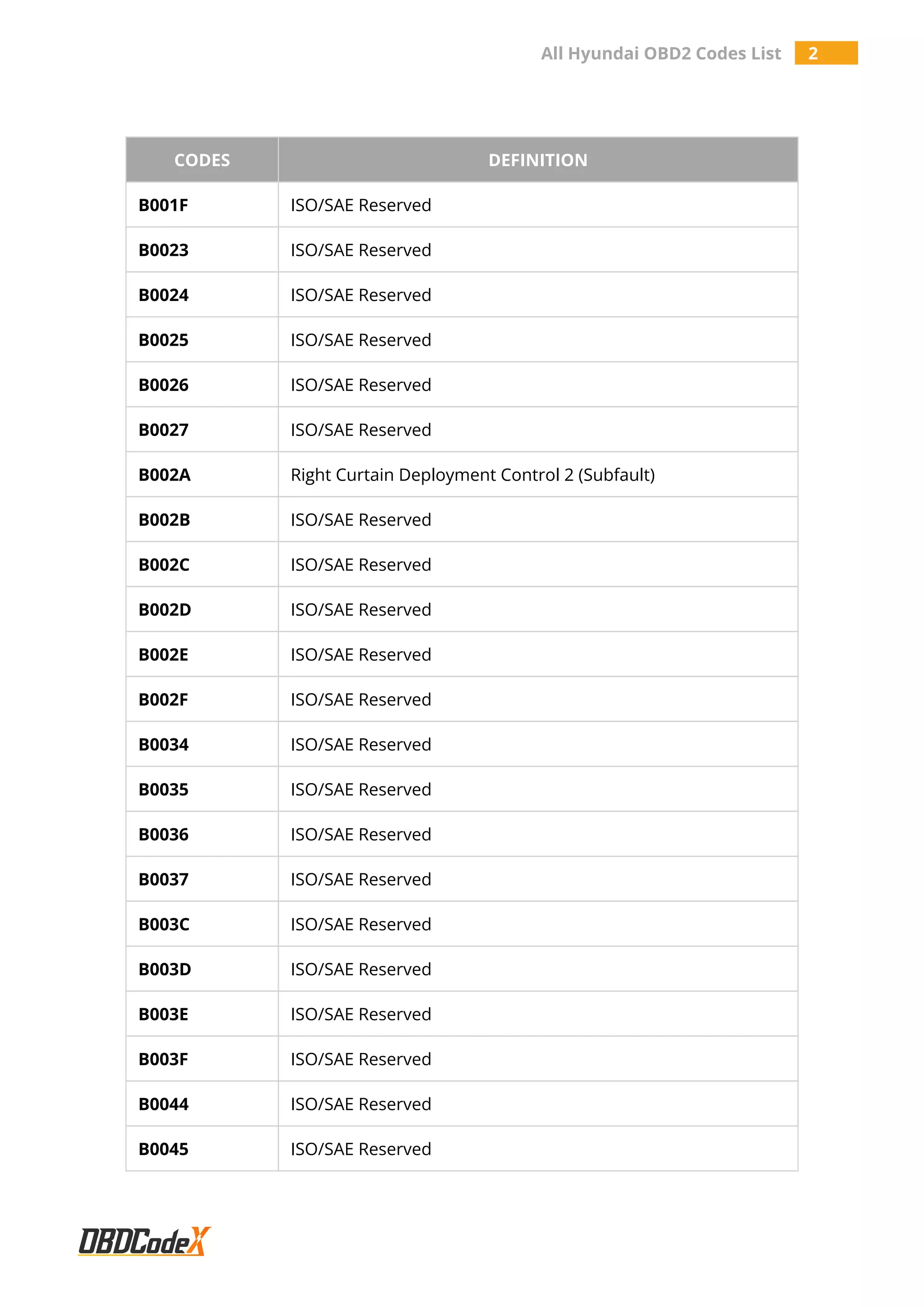 All Hyundai OBD2 Codes List 2
CODES DEFINITION
B001F ISO/SAE Reserved
B0023 ISO/SAE Reserved
B0024 ISO/SAE Reserved
B0025 ISO/SAE Reserved
B0026 ISO/SAE Reserved
B0027 ISO/SAE Reserved
B002A Right Curtain Deployment Control 2 (Subfault)
B002B ISO/SAE Reserved
B002C ISO/SAE Reserved
B002D ISO/SAE Reserved
B002E ISO/SAE Reserved
B002F ISO/SAE Reserved
B0034 ISO/SAE Reserved
B0035 ISO/SAE Reserved
B0036 ISO/SAE Reserved
B0037 ISO/SAE Reserved
B003C ISO/SAE Reserved
B003D ISO/SAE Reserved
B003E ISO/SAE Reserved
B003F ISO/SAE Reserved
B0044 ISO/SAE Reserved
B0045 ISO/SAE Reserved
 