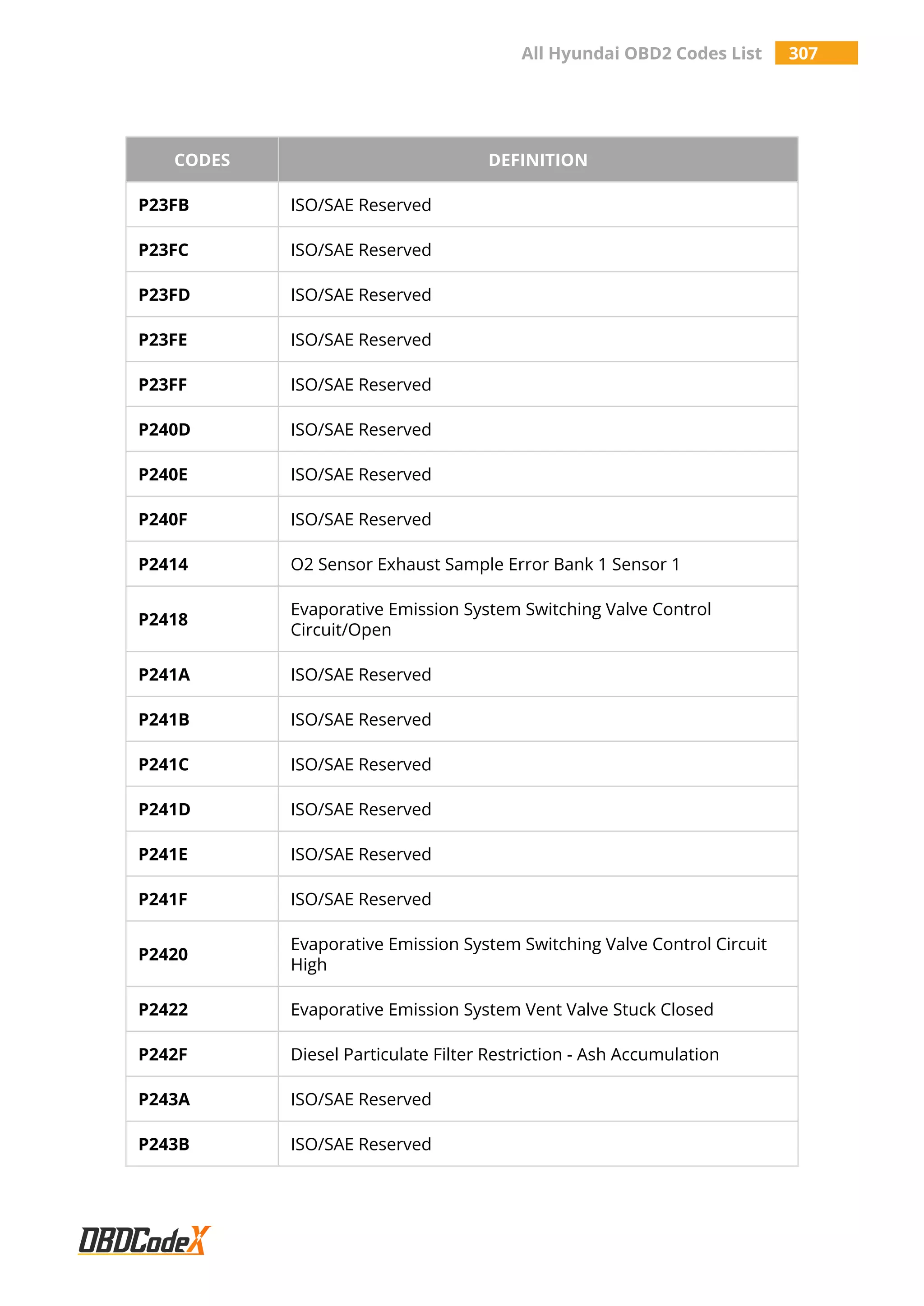 All Hyundai OBD2 Codes List 307
CODES DEFINITION
P23FB ISO/SAE Reserved
P23FC ISO/SAE Reserved
P23FD ISO/SAE Reserved
P23FE ISO/SAE Reserved
P23FF ISO/SAE Reserved
P240D ISO/SAE Reserved
P240E ISO/SAE Reserved
P240F ISO/SAE Reserved
P2414 O2 Sensor Exhaust Sample Error Bank 1 Sensor 1
P2418
Evaporative Emission System Switching Valve Control
Circuit/Open
P241A ISO/SAE Reserved
P241B ISO/SAE Reserved
P241C ISO/SAE Reserved
P241D ISO/SAE Reserved
P241E ISO/SAE Reserved
P241F ISO/SAE Reserved
P2420
Evaporative Emission System Switching Valve Control Circuit
High
P2422 Evaporative Emission System Vent Valve Stuck Closed
P242F Diesel Particulate Filter Restriction - Ash Accumulation
P243A ISO/SAE Reserved
P243B ISO/SAE Reserved
 