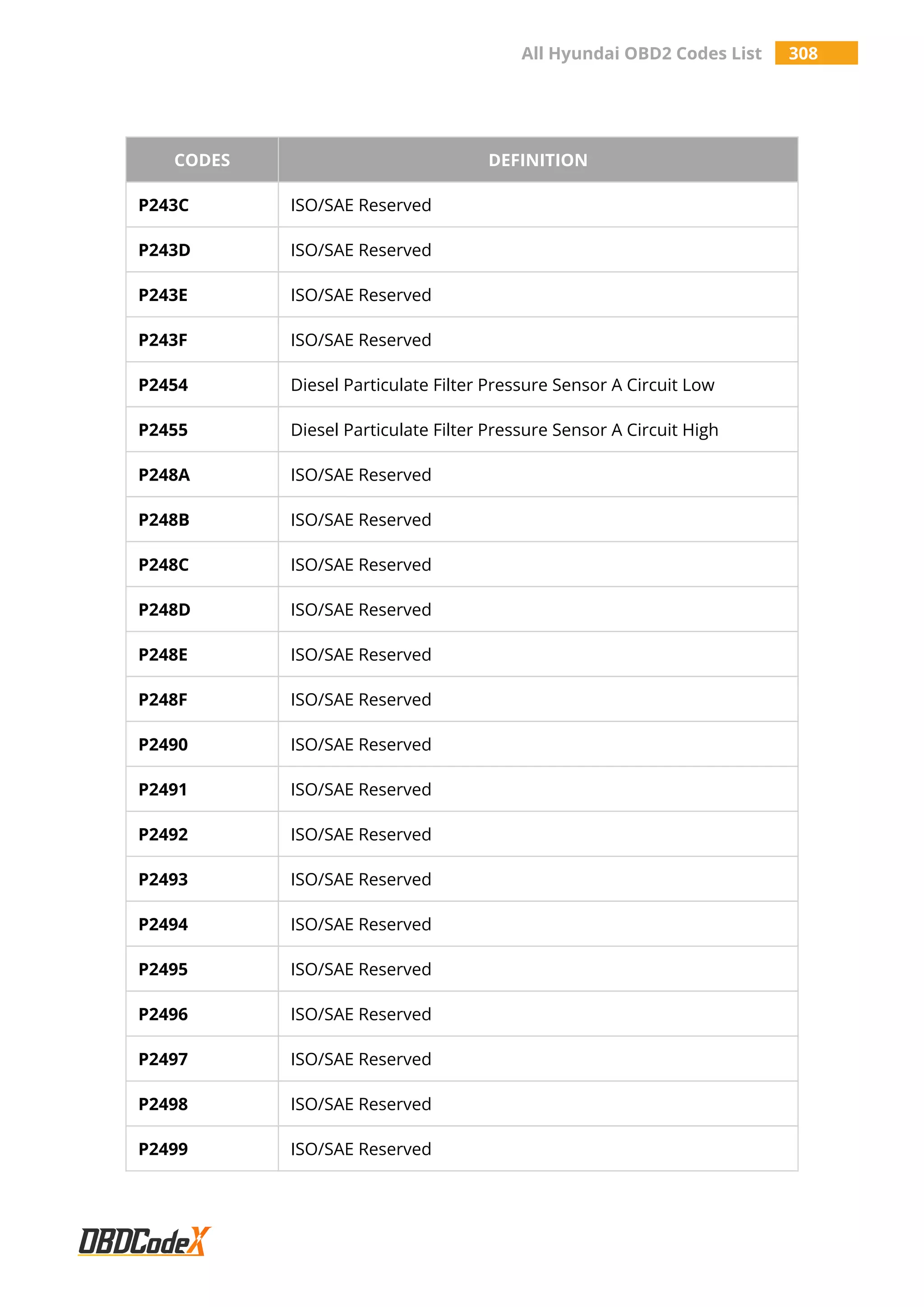 All Hyundai OBD2 Codes List 308
CODES DEFINITION
P243C ISO/SAE Reserved
P243D ISO/SAE Reserved
P243E ISO/SAE Reserved
P243F ISO/SAE Reserved
P2454 Diesel Particulate Filter Pressure Sensor A Circuit Low
P2455 Diesel Particulate Filter Pressure Sensor A Circuit High
P248A ISO/SAE Reserved
P248B ISO/SAE Reserved
P248C ISO/SAE Reserved
P248D ISO/SAE Reserved
P248E ISO/SAE Reserved
P248F ISO/SAE Reserved
P2490 ISO/SAE Reserved
P2491 ISO/SAE Reserved
P2492 ISO/SAE Reserved
P2493 ISO/SAE Reserved
P2494 ISO/SAE Reserved
P2495 ISO/SAE Reserved
P2496 ISO/SAE Reserved
P2497 ISO/SAE Reserved
P2498 ISO/SAE Reserved
P2499 ISO/SAE Reserved
 