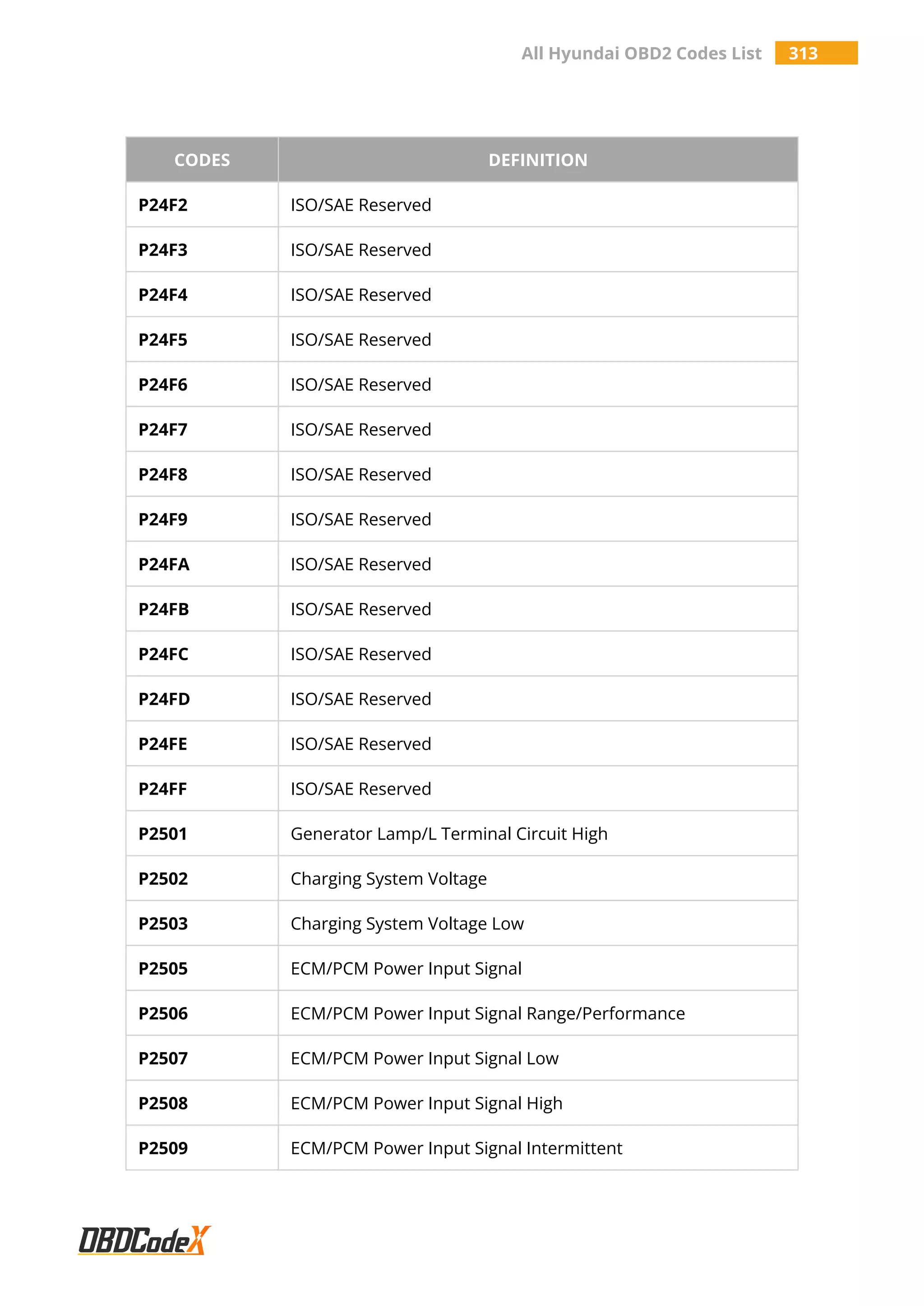All Hyundai OBD2 Codes List 313
CODES DEFINITION
P24F2 ISO/SAE Reserved
P24F3 ISO/SAE Reserved
P24F4 ISO/SAE Reserved
P24F5 ISO/SAE Reserved
P24F6 ISO/SAE Reserved
P24F7 ISO/SAE Reserved
P24F8 ISO/SAE Reserved
P24F9 ISO/SAE Reserved
P24FA ISO/SAE Reserved
P24FB ISO/SAE Reserved
P24FC ISO/SAE Reserved
P24FD ISO/SAE Reserved
P24FE ISO/SAE Reserved
P24FF ISO/SAE Reserved
P2501 Generator Lamp/L Terminal Circuit High
P2502 Charging System Voltage
P2503 Charging System Voltage Low
P2505 ECM/PCM Power Input Signal
P2506 ECM/PCM Power Input Signal Range/Performance
P2507 ECM/PCM Power Input Signal Low
P2508 ECM/PCM Power Input Signal High
P2509 ECM/PCM Power Input Signal Intermittent
 