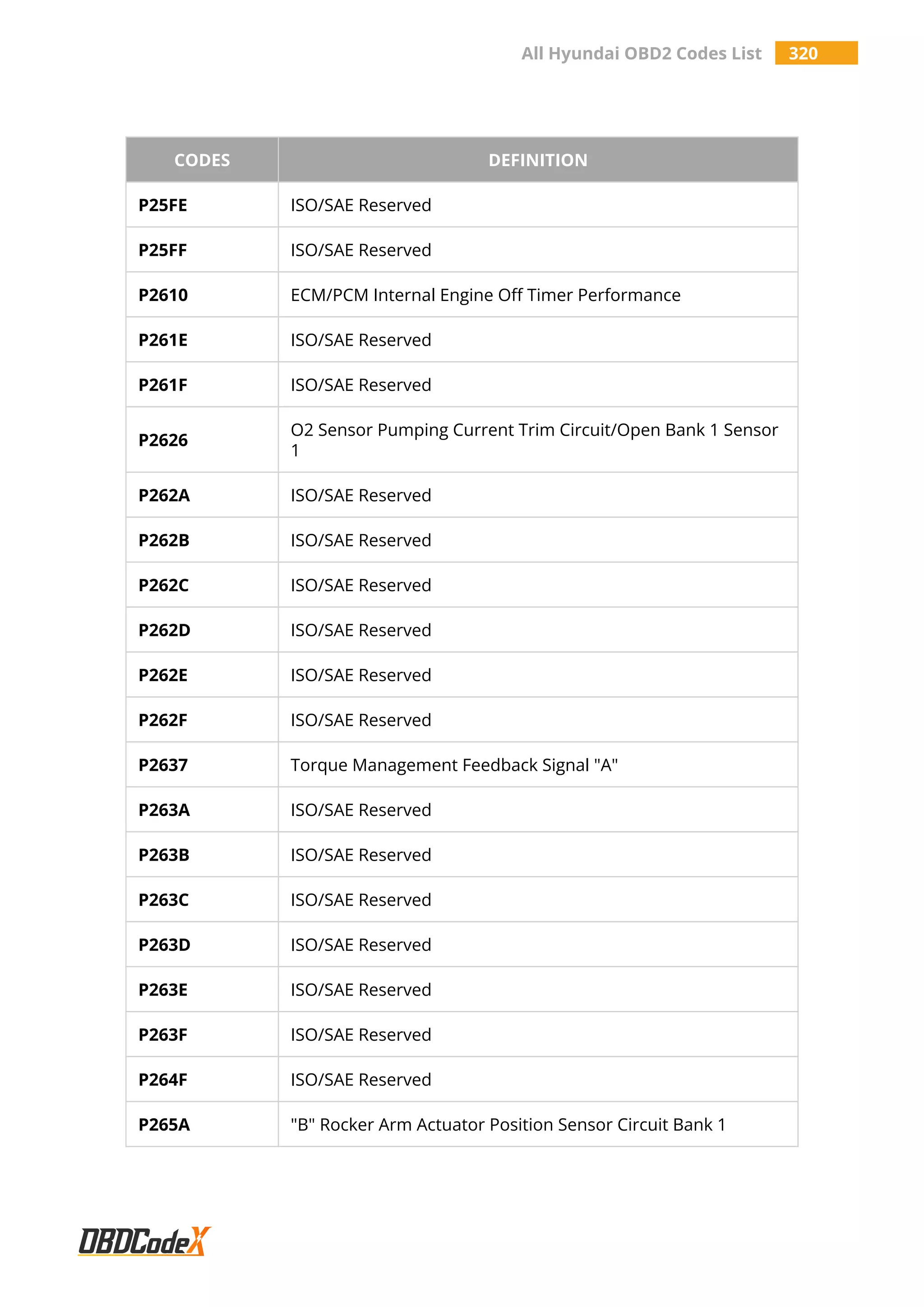 All Hyundai OBD2 Codes List 320
CODES DEFINITION
P25FE ISO/SAE Reserved
P25FF ISO/SAE Reserved
P2610 ECM/PCM Internal Engine Off Timer Performance
P261E ISO/SAE Reserved
P261F ISO/SAE Reserved
P2626
O2 Sensor Pumping Current Trim Circuit/Open Bank 1 Sensor
1
P262A ISO/SAE Reserved
P262B ISO/SAE Reserved
P262C ISO/SAE Reserved
P262D ISO/SAE Reserved
P262E ISO/SAE Reserved
P262F ISO/SAE Reserved
P2637 Torque Management Feedback Signal "A"
P263A ISO/SAE Reserved
P263B ISO/SAE Reserved
P263C ISO/SAE Reserved
P263D ISO/SAE Reserved
P263E ISO/SAE Reserved
P263F ISO/SAE Reserved
P264F ISO/SAE Reserved
P265A "B" Rocker Arm Actuator Position Sensor Circuit Bank 1
 