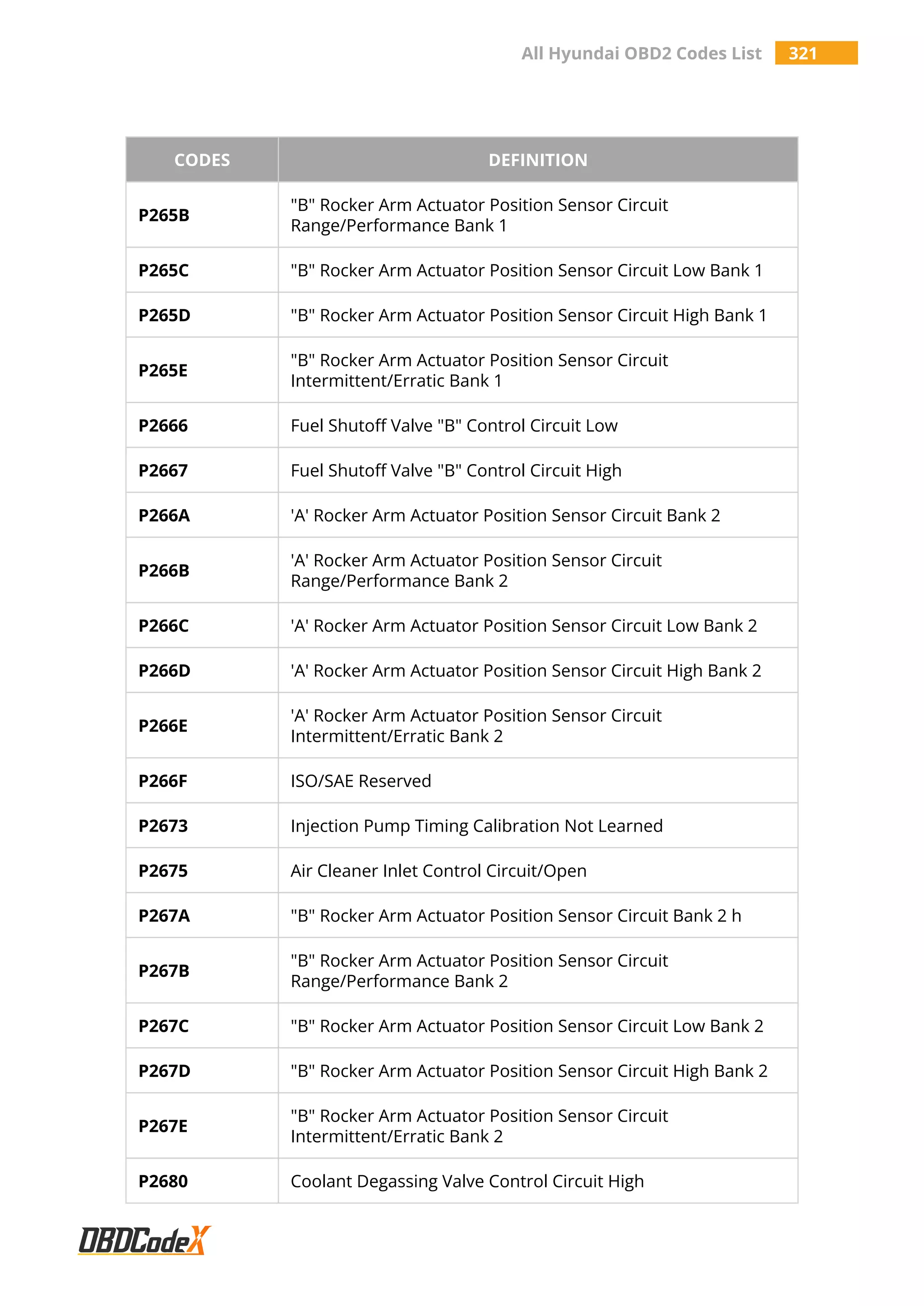All Hyundai OBD2 Codes List 321
CODES DEFINITION
P265B
"B" Rocker Arm Actuator Position Sensor Circuit
Range/Performance Bank 1
P265C "B" Rocker Arm Actuator Position Sensor Circuit Low Bank 1
P265D "B" Rocker Arm Actuator Position Sensor Circuit High Bank 1
P265E
"B" Rocker Arm Actuator Position Sensor Circuit
Intermittent/Erratic Bank 1
P2666 Fuel Shutoff Valve "B" Control Circuit Low
P2667 Fuel Shutoff Valve "B" Control Circuit High
P266A 'A' Rocker Arm Actuator Position Sensor Circuit Bank 2
P266B
'A' Rocker Arm Actuator Position Sensor Circuit
Range/Performance Bank 2
P266C 'A' Rocker Arm Actuator Position Sensor Circuit Low Bank 2
P266D 'A' Rocker Arm Actuator Position Sensor Circuit High Bank 2
P266E
'A' Rocker Arm Actuator Position Sensor Circuit
Intermittent/Erratic Bank 2
P266F ISO/SAE Reserved
P2673 Injection Pump Timing Calibration Not Learned
P2675 Air Cleaner Inlet Control Circuit/Open
P267A "B" Rocker Arm Actuator Position Sensor Circuit Bank 2 h
P267B
"B" Rocker Arm Actuator Position Sensor Circuit
Range/Performance Bank 2
P267C "B" Rocker Arm Actuator Position Sensor Circuit Low Bank 2
P267D "B" Rocker Arm Actuator Position Sensor Circuit High Bank 2
P267E
"B" Rocker Arm Actuator Position Sensor Circuit
Intermittent/Erratic Bank 2
P2680 Coolant Degassing Valve Control Circuit High
 