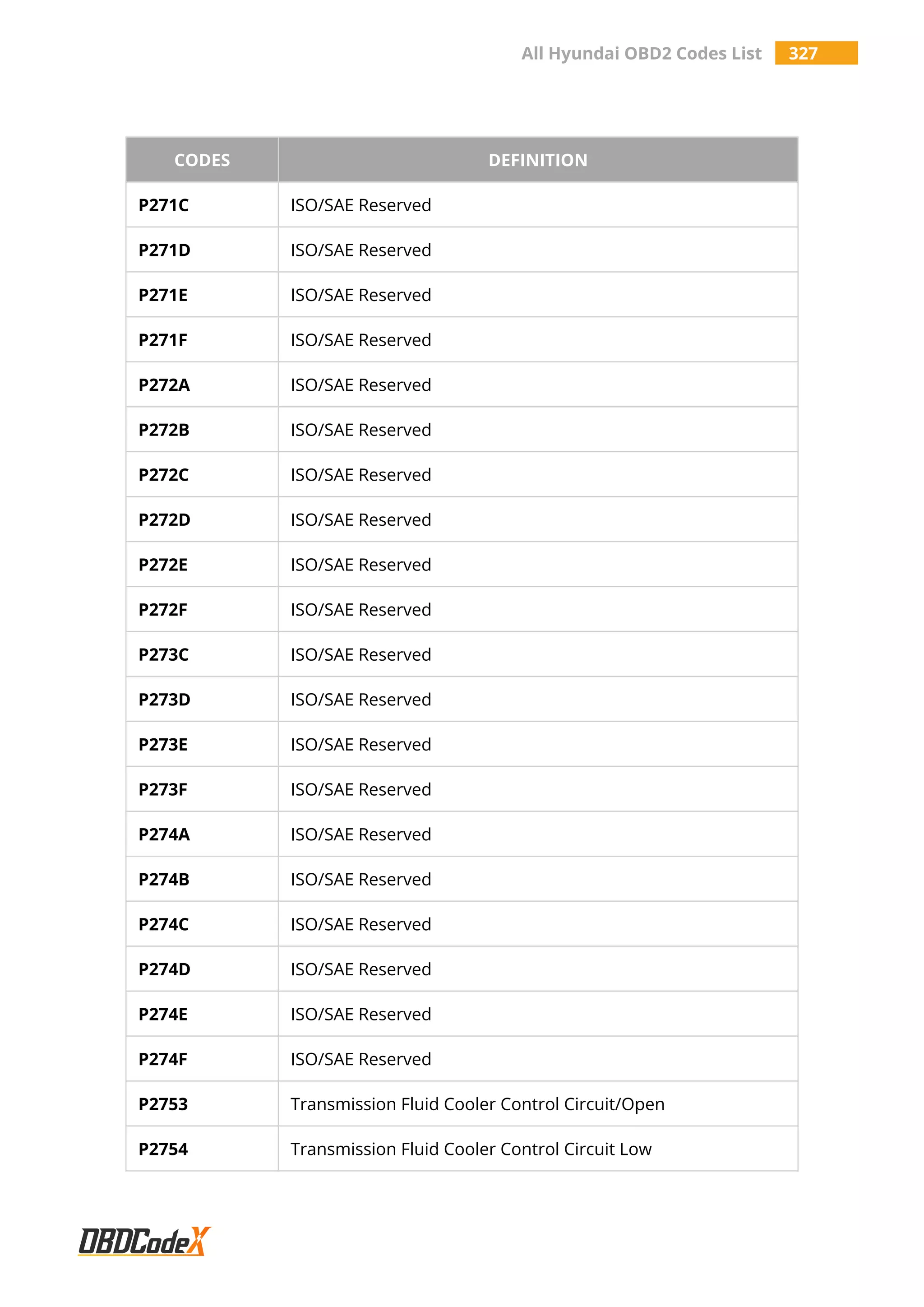 All Hyundai OBD2 Codes List 327
CODES DEFINITION
P271C ISO/SAE Reserved
P271D ISO/SAE Reserved
P271E ISO/SAE Reserved
P271F ISO/SAE Reserved
P272A ISO/SAE Reserved
P272B ISO/SAE Reserved
P272C ISO/SAE Reserved
P272D ISO/SAE Reserved
P272E ISO/SAE Reserved
P272F ISO/SAE Reserved
P273C ISO/SAE Reserved
P273D ISO/SAE Reserved
P273E ISO/SAE Reserved
P273F ISO/SAE Reserved
P274A ISO/SAE Reserved
P274B ISO/SAE Reserved
P274C ISO/SAE Reserved
P274D ISO/SAE Reserved
P274E ISO/SAE Reserved
P274F ISO/SAE Reserved
P2753 Transmission Fluid Cooler Control Circuit/Open
P2754 Transmission Fluid Cooler Control Circuit Low
 