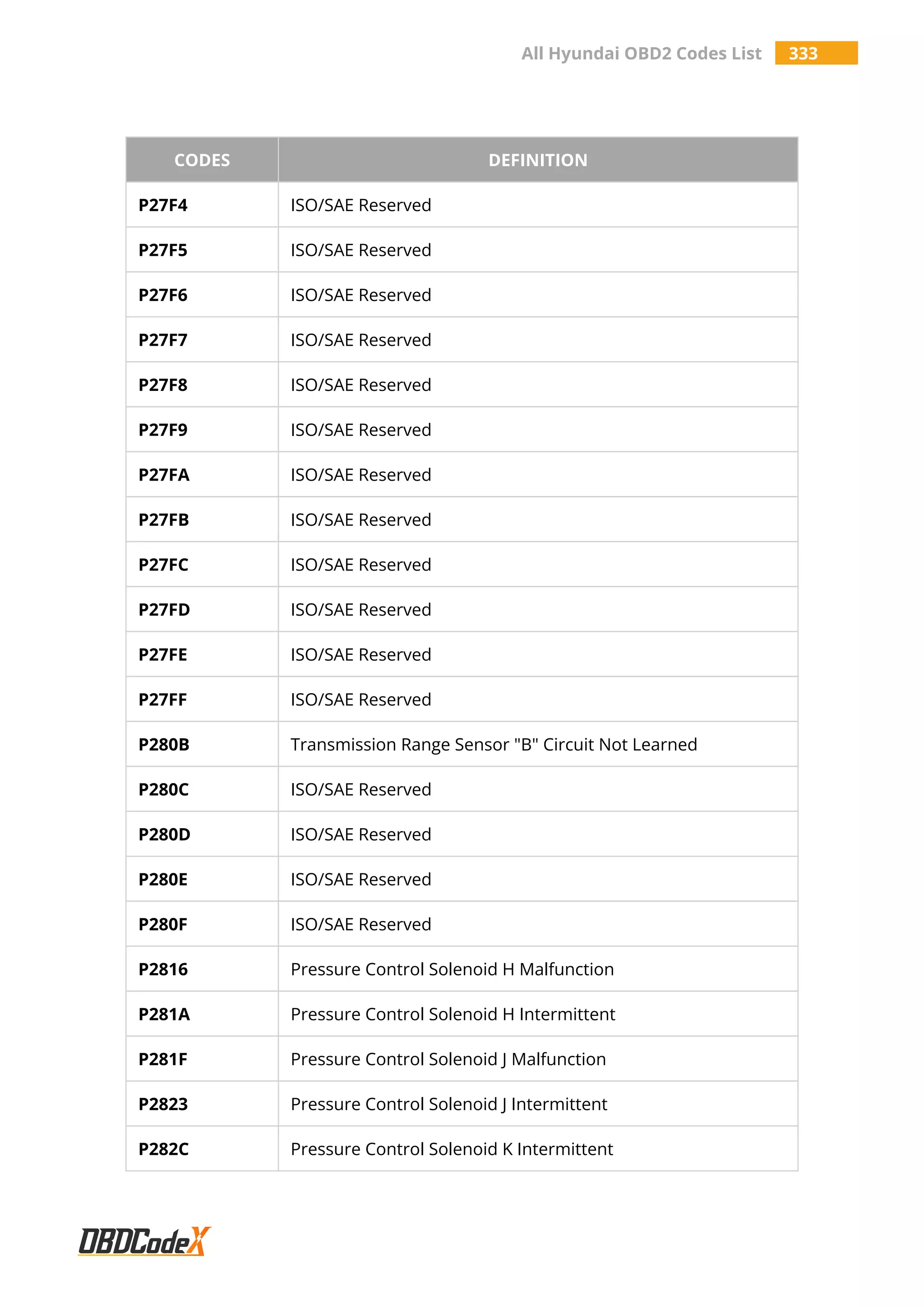 All Hyundai OBD2 Codes List 333
CODES DEFINITION
P27F4 ISO/SAE Reserved
P27F5 ISO/SAE Reserved
P27F6 ISO/SAE Reserved
P27F7 ISO/SAE Reserved
P27F8 ISO/SAE Reserved
P27F9 ISO/SAE Reserved
P27FA ISO/SAE Reserved
P27FB ISO/SAE Reserved
P27FC ISO/SAE Reserved
P27FD ISO/SAE Reserved
P27FE ISO/SAE Reserved
P27FF ISO/SAE Reserved
P280B Transmission Range Sensor "B" Circuit Not Learned
P280C ISO/SAE Reserved
P280D ISO/SAE Reserved
P280E ISO/SAE Reserved
P280F ISO/SAE Reserved
P2816 Pressure Control Solenoid H Malfunction
P281A Pressure Control Solenoid H Intermittent
P281F Pressure Control Solenoid J Malfunction
P2823 Pressure Control Solenoid J Intermittent
P282C Pressure Control Solenoid K Intermittent
 