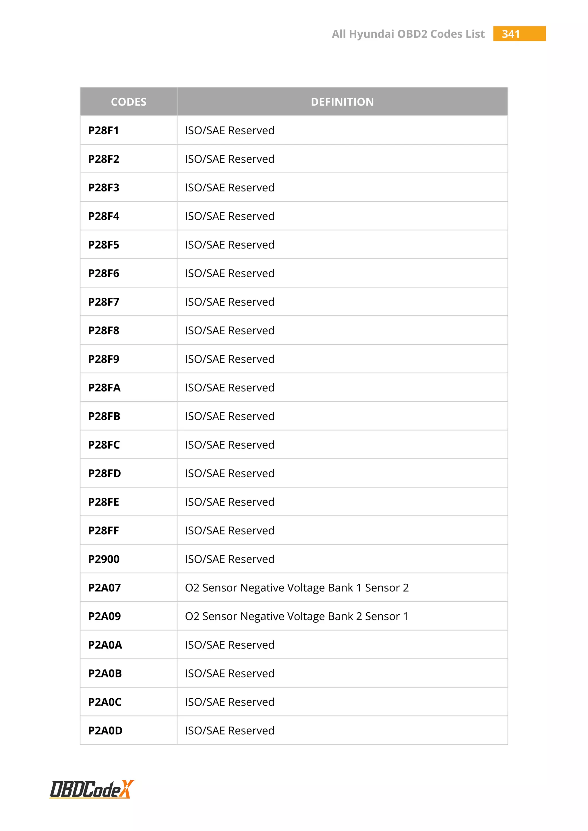 All Hyundai OBD2 Codes List 341
CODES DEFINITION
P28F1 ISO/SAE Reserved
P28F2 ISO/SAE Reserved
P28F3 ISO/SAE Reserved
P28F4 ISO/SAE Reserved
P28F5 ISO/SAE Reserved
P28F6 ISO/SAE Reserved
P28F7 ISO/SAE Reserved
P28F8 ISO/SAE Reserved
P28F9 ISO/SAE Reserved
P28FA ISO/SAE Reserved
P28FB ISO/SAE Reserved
P28FC ISO/SAE Reserved
P28FD ISO/SAE Reserved
P28FE ISO/SAE Reserved
P28FF ISO/SAE Reserved
P2900 ISO/SAE Reserved
P2A07 O2 Sensor Negative Voltage Bank 1 Sensor 2
P2A09 O2 Sensor Negative Voltage Bank 2 Sensor 1
P2A0A ISO/SAE Reserved
P2A0B ISO/SAE Reserved
P2A0C ISO/SAE Reserved
P2A0D ISO/SAE Reserved
 