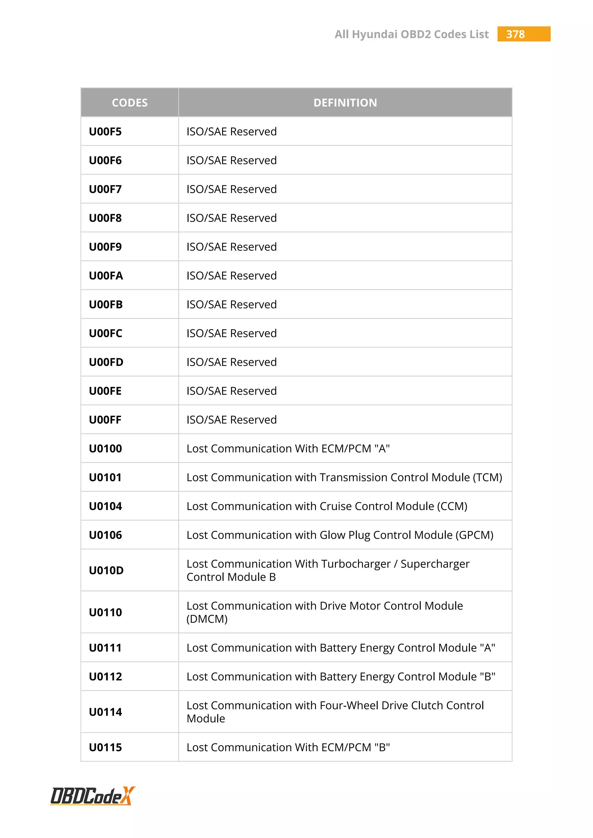 All Hyundai OBD2 Codes List 378
CODES DEFINITION
U00F5 ISO/SAE Reserved
U00F6 ISO/SAE Reserved
U00F7 ISO/SAE Reserved
U00F8 ISO/SAE Reserved
U00F9 ISO/SAE Reserved
U00FA ISO/SAE Reserved
U00FB ISO/SAE Reserved
U00FC ISO/SAE Reserved
U00FD ISO/SAE Reserved
U00FE ISO/SAE Reserved
U00FF ISO/SAE Reserved
U0100 Lost Communication With ECM/PCM "A"
U0101 Lost Communication with Transmission Control Module (TCM)
U0104 Lost Communication with Cruise Control Module (CCM)
U0106 Lost Communication with Glow Plug Control Module (GPCM)
U010D
Lost Communication With Turbocharger / Supercharger
Control Module B
U0110
Lost Communication with Drive Motor Control Module
(DMCM)
U0111 Lost Communication with Battery Energy Control Module "A"
U0112 Lost Communication with Battery Energy Control Module "B"
U0114
Lost Communication with Four-Wheel Drive Clutch Control
Module
U0115 Lost Communication With ECM/PCM "B"
 