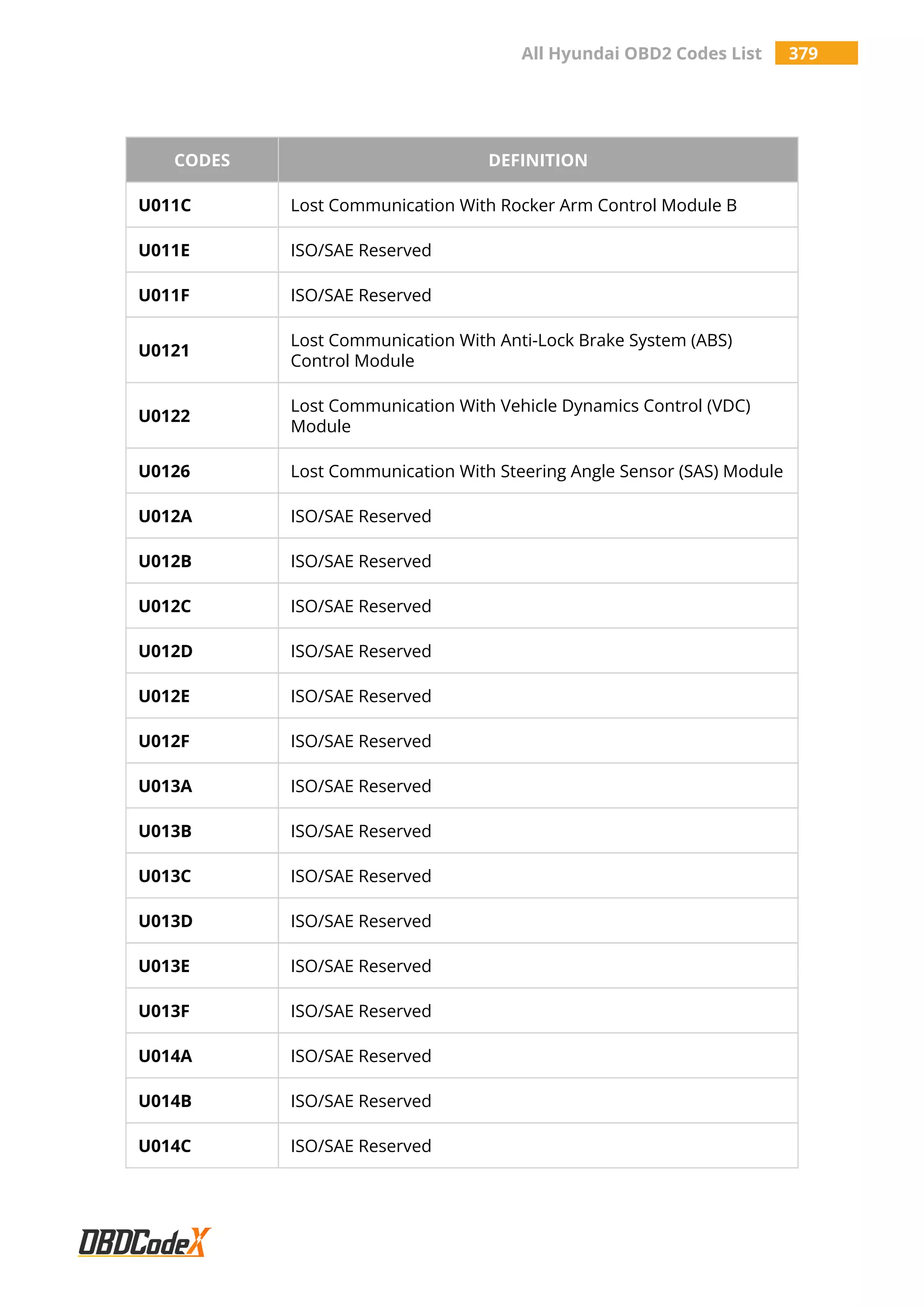 All Hyundai OBD2 Codes List 379
CODES DEFINITION
U011C Lost Communication With Rocker Arm Control Module B
U011E ISO/SAE Reserved
U011F ISO/SAE Reserved
U0121
Lost Communication With Anti-Lock Brake System (ABS)
Control Module
U0122
Lost Communication With Vehicle Dynamics Control (VDC)
Module
U0126 Lost Communication With Steering Angle Sensor (SAS) Module
U012A ISO/SAE Reserved
U012B ISO/SAE Reserved
U012C ISO/SAE Reserved
U012D ISO/SAE Reserved
U012E ISO/SAE Reserved
U012F ISO/SAE Reserved
U013A ISO/SAE Reserved
U013B ISO/SAE Reserved
U013C ISO/SAE Reserved
U013D ISO/SAE Reserved
U013E ISO/SAE Reserved
U013F ISO/SAE Reserved
U014A ISO/SAE Reserved
U014B ISO/SAE Reserved
U014C ISO/SAE Reserved
 