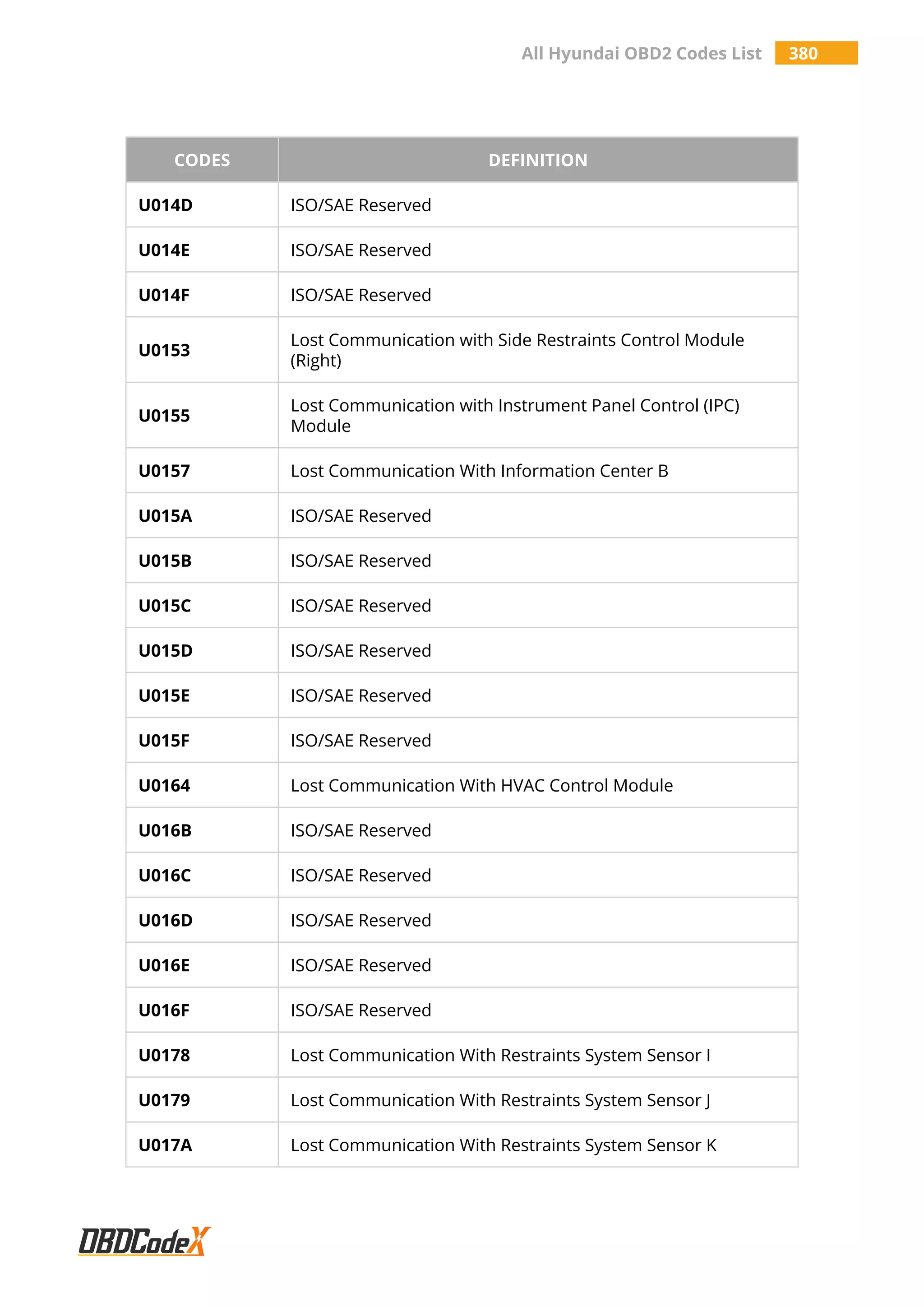 All Hyundai OBD2 Codes List 380
CODES DEFINITION
U014D ISO/SAE Reserved
U014E ISO/SAE Reserved
U014F ISO/SAE Reserved
U0153
Lost Communication with Side Restraints Control Module
(Right)
U0155
Lost Communication with Instrument Panel Control (IPC)
Module
U0157 Lost Communication With Information Center B
U015A ISO/SAE Reserved
U015B ISO/SAE Reserved
U015C ISO/SAE Reserved
U015D ISO/SAE Reserved
U015E ISO/SAE Reserved
U015F ISO/SAE Reserved
U0164 Lost Communication With HVAC Control Module
U016B ISO/SAE Reserved
U016C ISO/SAE Reserved
U016D ISO/SAE Reserved
U016E ISO/SAE Reserved
U016F ISO/SAE Reserved
U0178 Lost Communication With Restraints System Sensor I
U0179 Lost Communication With Restraints System Sensor J
U017A Lost Communication With Restraints System Sensor K
 