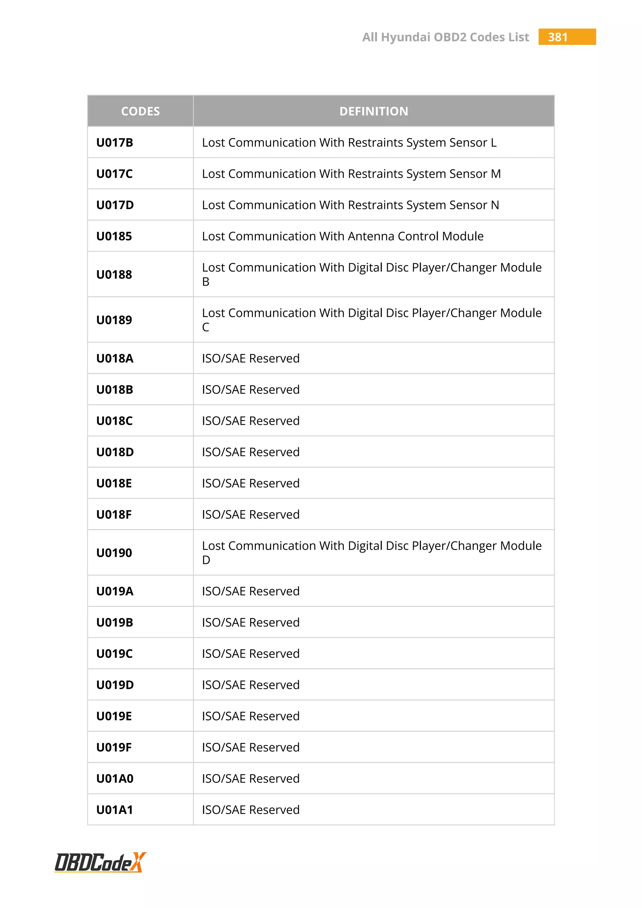 All Hyundai OBD2 Codes List 381
CODES DEFINITION
U017B Lost Communication With Restraints System Sensor L
U017C Lost Communication With Restraints System Sensor M
U017D Lost Communication With Restraints System Sensor N
U0185 Lost Communication With Antenna Control Module
U0188
Lost Communication With Digital Disc Player/Changer Module
B
U0189
Lost Communication With Digital Disc Player/Changer Module
C
U018A ISO/SAE Reserved
U018B ISO/SAE Reserved
U018C ISO/SAE Reserved
U018D ISO/SAE Reserved
U018E ISO/SAE Reserved
U018F ISO/SAE Reserved
U0190
Lost Communication With Digital Disc Player/Changer Module
D
U019A ISO/SAE Reserved
U019B ISO/SAE Reserved
U019C ISO/SAE Reserved
U019D ISO/SAE Reserved
U019E ISO/SAE Reserved
U019F ISO/SAE Reserved
U01A0 ISO/SAE Reserved
U01A1 ISO/SAE Reserved
 