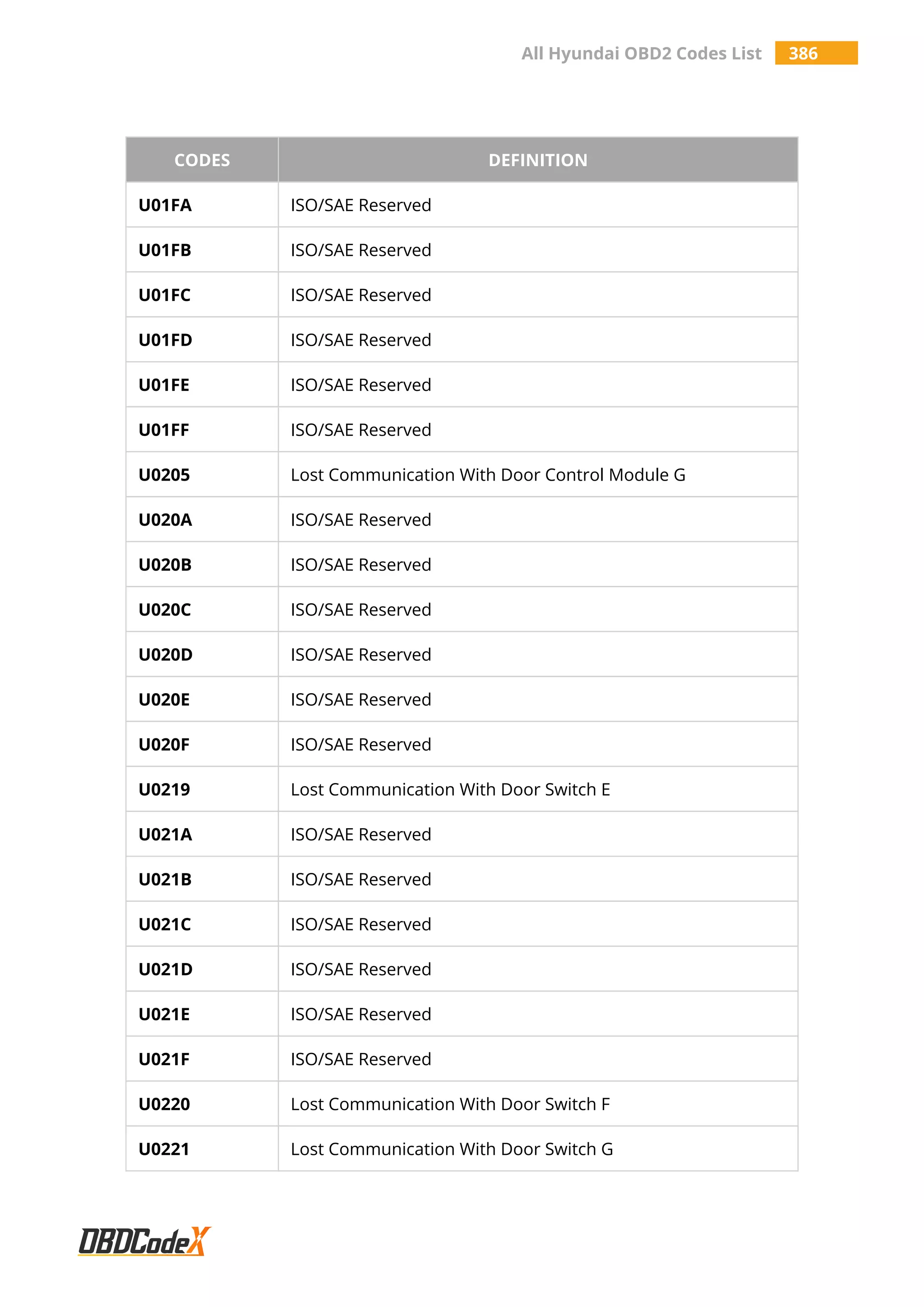 All Hyundai OBD2 Codes List 386
CODES DEFINITION
U01FA ISO/SAE Reserved
U01FB ISO/SAE Reserved
U01FC ISO/SAE Reserved
U01FD ISO/SAE Reserved
U01FE ISO/SAE Reserved
U01FF ISO/SAE Reserved
U0205 Lost Communication With Door Control Module G
U020A ISO/SAE Reserved
U020B ISO/SAE Reserved
U020C ISO/SAE Reserved
U020D ISO/SAE Reserved
U020E ISO/SAE Reserved
U020F ISO/SAE Reserved
U0219 Lost Communication With Door Switch E
U021A ISO/SAE Reserved
U021B ISO/SAE Reserved
U021C ISO/SAE Reserved
U021D ISO/SAE Reserved
U021E ISO/SAE Reserved
U021F ISO/SAE Reserved
U0220 Lost Communication With Door Switch F
U0221 Lost Communication With Door Switch G
 