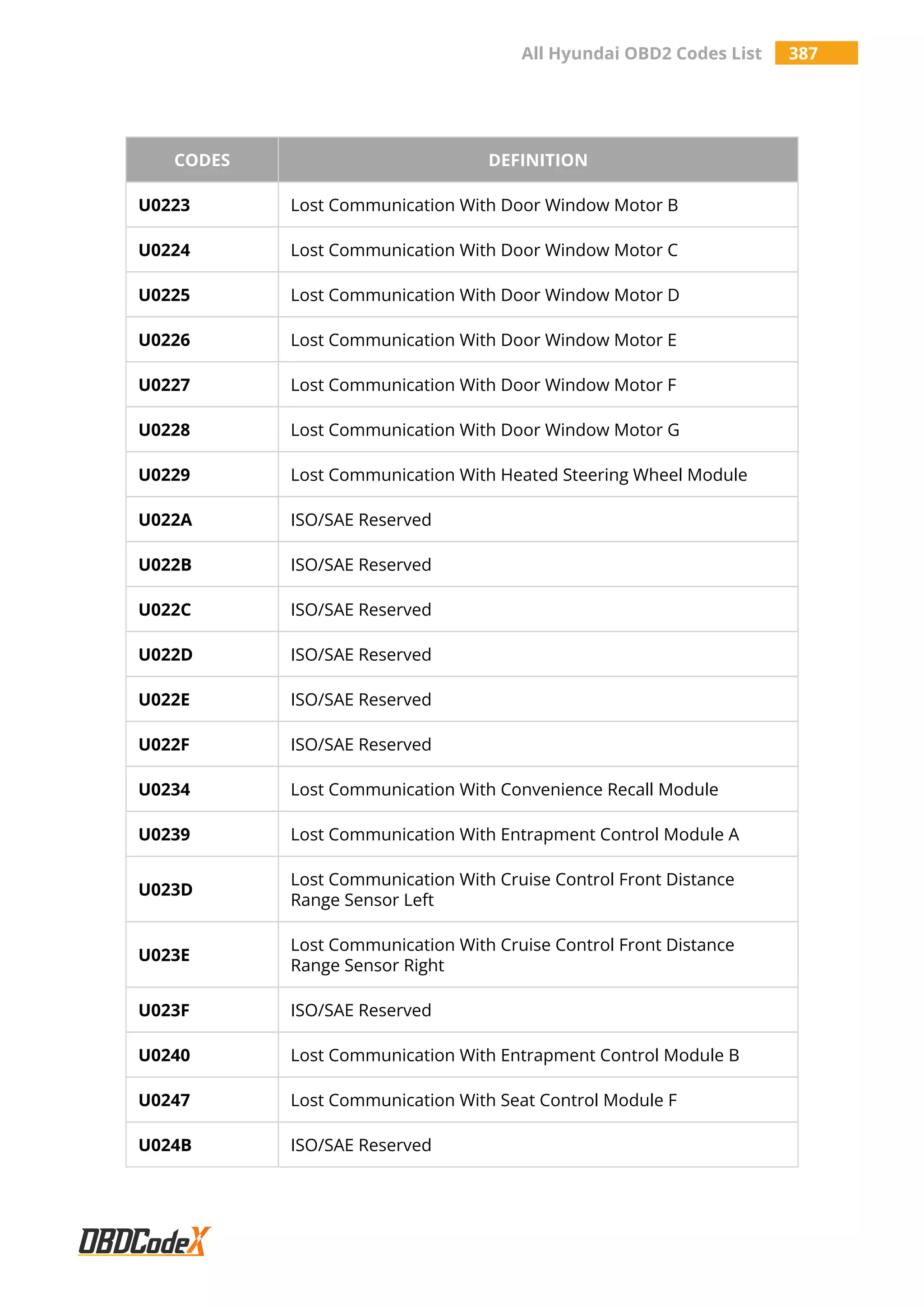 All Hyundai OBD2 Codes List 387
CODES DEFINITION
U0223 Lost Communication With Door Window Motor B
U0224 Lost Communication With Door Window Motor C
U0225 Lost Communication With Door Window Motor D
U0226 Lost Communication With Door Window Motor E
U0227 Lost Communication With Door Window Motor F
U0228 Lost Communication With Door Window Motor G
U0229 Lost Communication With Heated Steering Wheel Module
U022A ISO/SAE Reserved
U022B ISO/SAE Reserved
U022C ISO/SAE Reserved
U022D ISO/SAE Reserved
U022E ISO/SAE Reserved
U022F ISO/SAE Reserved
U0234 Lost Communication With Convenience Recall Module
U0239 Lost Communication With Entrapment Control Module A
U023D
Lost Communication With Cruise Control Front Distance
Range Sensor Left
U023E
Lost Communication With Cruise Control Front Distance
Range Sensor Right
U023F ISO/SAE Reserved
U0240 Lost Communication With Entrapment Control Module B
U0247 Lost Communication With Seat Control Module F
U024B ISO/SAE Reserved
 