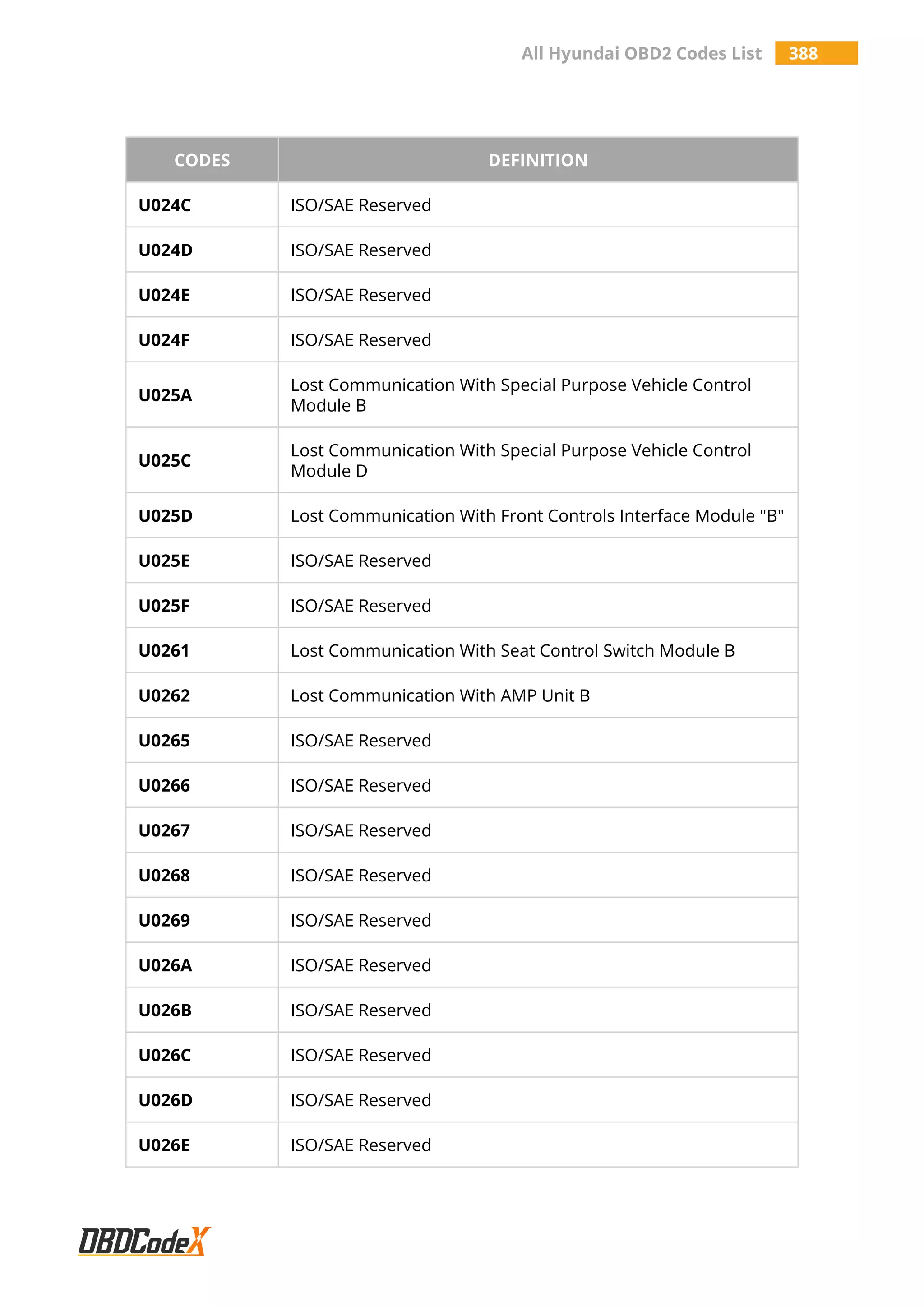 All Hyundai OBD2 Codes List 388
CODES DEFINITION
U024C ISO/SAE Reserved
U024D ISO/SAE Reserved
U024E ISO/SAE Reserved
U024F ISO/SAE Reserved
U025A
Lost Communication With Special Purpose Vehicle Control
Module B
U025C
Lost Communication With Special Purpose Vehicle Control
Module D
U025D Lost Communication With Front Controls Interface Module "B"
U025E ISO/SAE Reserved
U025F ISO/SAE Reserved
U0261 Lost Communication With Seat Control Switch Module B
U0262 Lost Communication With AMP Unit B
U0265 ISO/SAE Reserved
U0266 ISO/SAE Reserved
U0267 ISO/SAE Reserved
U0268 ISO/SAE Reserved
U0269 ISO/SAE Reserved
U026A ISO/SAE Reserved
U026B ISO/SAE Reserved
U026C ISO/SAE Reserved
U026D ISO/SAE Reserved
U026E ISO/SAE Reserved
 