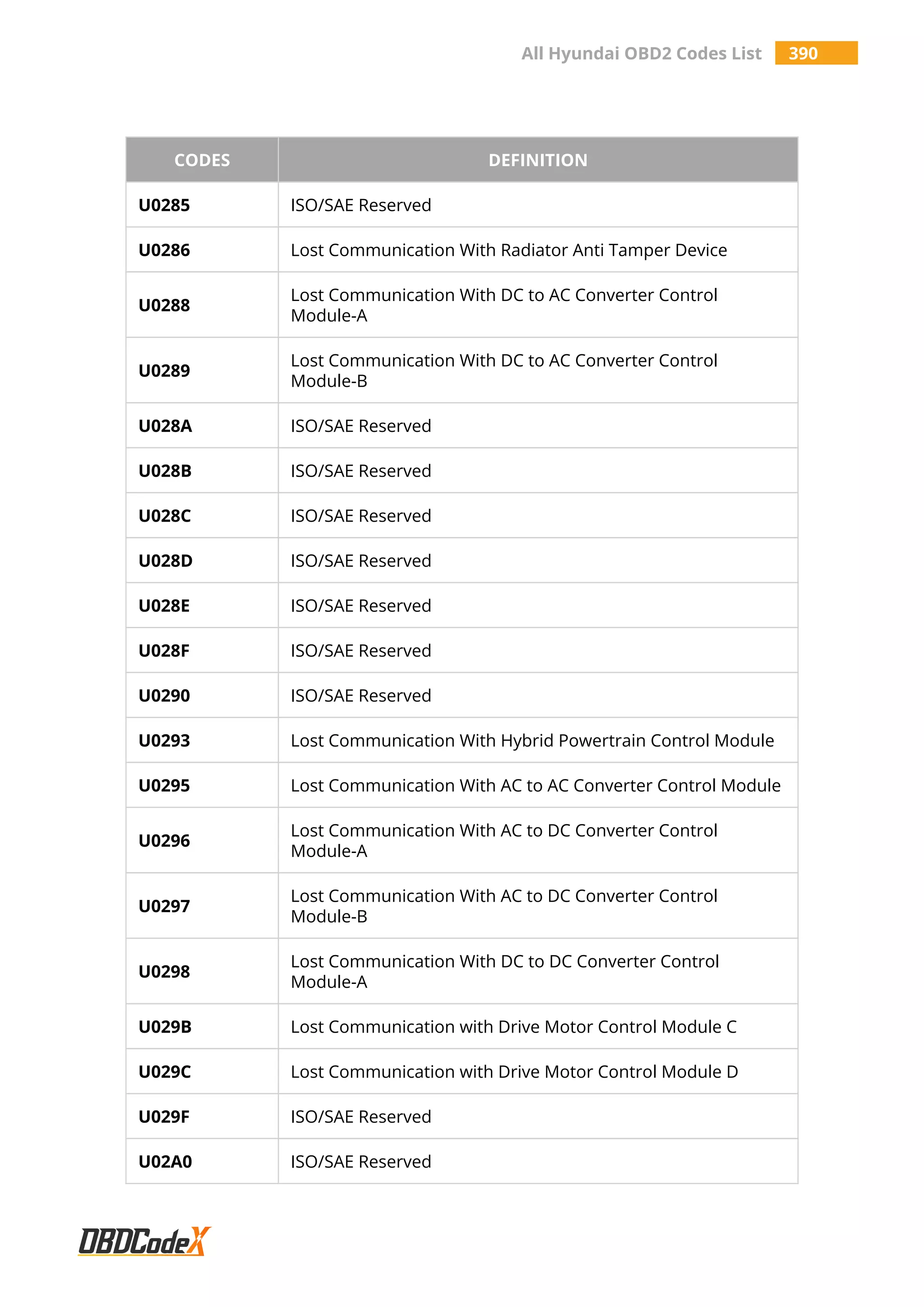 All Hyundai OBD2 Codes List 390
CODES DEFINITION
U0285 ISO/SAE Reserved
U0286 Lost Communication With Radiator Anti Tamper Device
U0288
Lost Communication With DC to AC Converter Control
Module-A
U0289
Lost Communication With DC to AC Converter Control
Module-B
U028A ISO/SAE Reserved
U028B ISO/SAE Reserved
U028C ISO/SAE Reserved
U028D ISO/SAE Reserved
U028E ISO/SAE Reserved
U028F ISO/SAE Reserved
U0290 ISO/SAE Reserved
U0293 Lost Communication With Hybrid Powertrain Control Module
U0295 Lost Communication With AC to AC Converter Control Module
U0296
Lost Communication With AC to DC Converter Control
Module-A
U0297
Lost Communication With AC to DC Converter Control
Module-B
U0298
Lost Communication With DC to DC Converter Control
Module-A
U029B Lost Communication with Drive Motor Control Module C
U029C Lost Communication with Drive Motor Control Module D
U029F ISO/SAE Reserved
U02A0 ISO/SAE Reserved
 