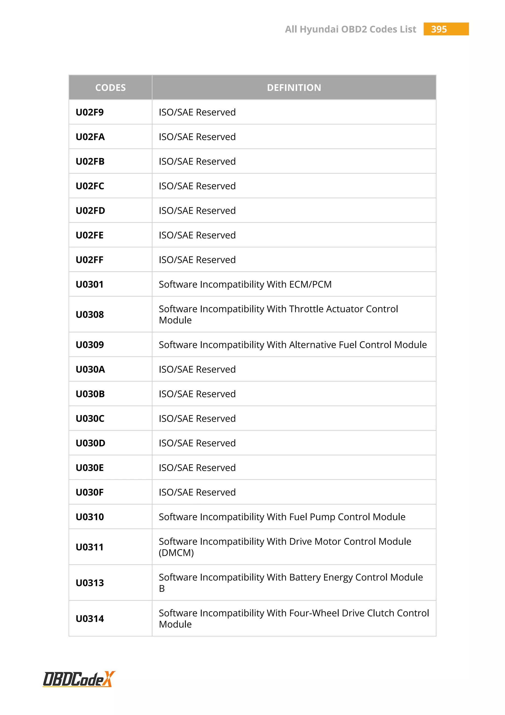 All Hyundai OBD2 Codes List 395
CODES DEFINITION
U02F9 ISO/SAE Reserved
U02FA ISO/SAE Reserved
U02FB ISO/SAE Reserved
U02FC ISO/SAE Reserved
U02FD ISO/SAE Reserved
U02FE ISO/SAE Reserved
U02FF ISO/SAE Reserved
U0301 Software Incompatibility With ECM/PCM
U0308
Software Incompatibility With Throttle Actuator Control
Module
U0309 Software Incompatibility With Alternative Fuel Control Module
U030A ISO/SAE Reserved
U030B ISO/SAE Reserved
U030C ISO/SAE Reserved
U030D ISO/SAE Reserved
U030E ISO/SAE Reserved
U030F ISO/SAE Reserved
U0310 Software Incompatibility With Fuel Pump Control Module
U0311
Software Incompatibility With Drive Motor Control Module
(DMCM)
U0313
Software Incompatibility With Battery Energy Control Module
B
U0314
Software Incompatibility With Four-Wheel Drive Clutch Control
Module
 
