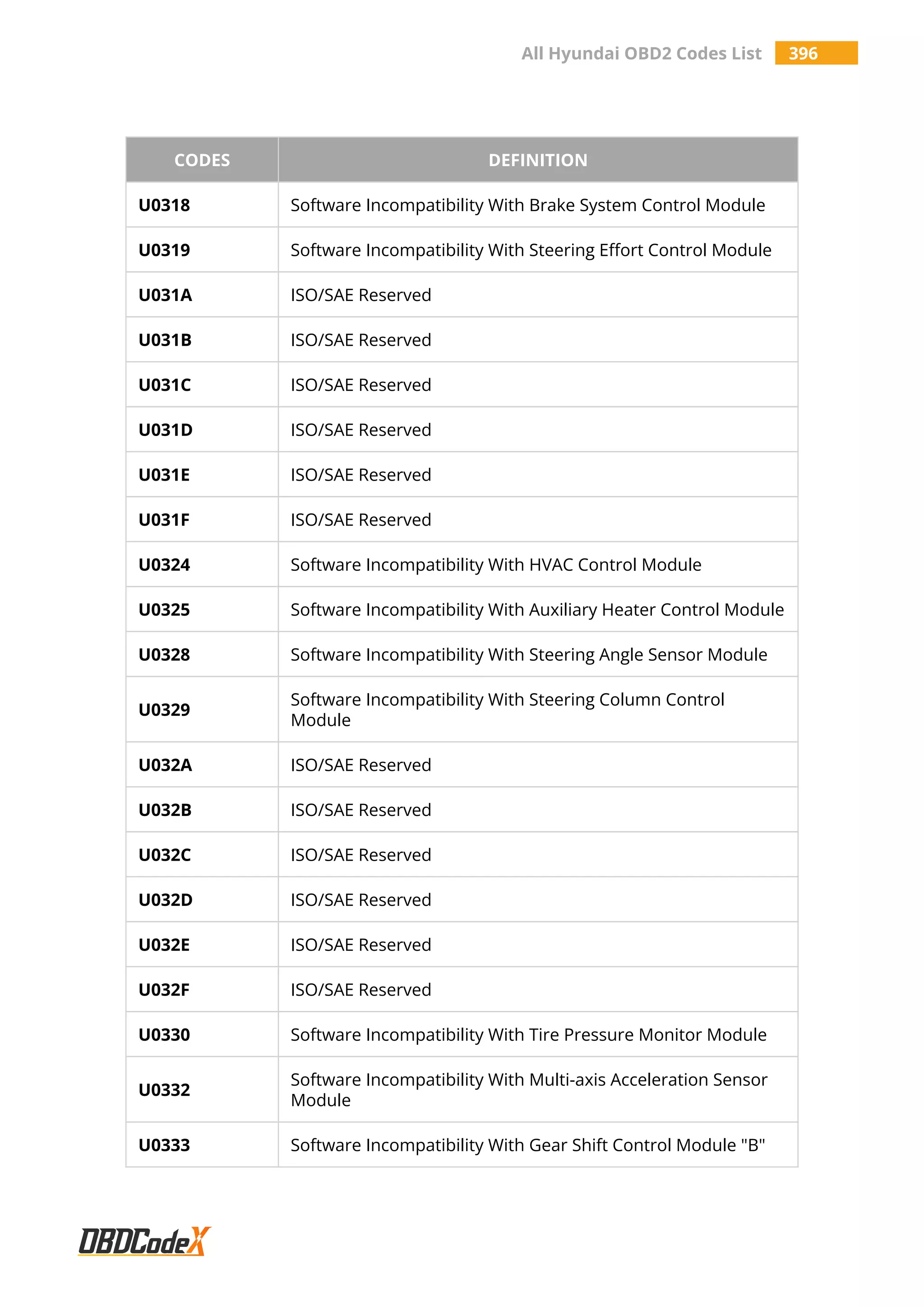 All Hyundai OBD2 Codes List 396
CODES DEFINITION
U0318 Software Incompatibility With Brake System Control Module
U0319 Software Incompatibility With Steering Effort Control Module
U031A ISO/SAE Reserved
U031B ISO/SAE Reserved
U031C ISO/SAE Reserved
U031D ISO/SAE Reserved
U031E ISO/SAE Reserved
U031F ISO/SAE Reserved
U0324 Software Incompatibility With HVAC Control Module
U0325 Software Incompatibility With Auxiliary Heater Control Module
U0328 Software Incompatibility With Steering Angle Sensor Module
U0329
Software Incompatibility With Steering Column Control
Module
U032A ISO/SAE Reserved
U032B ISO/SAE Reserved
U032C ISO/SAE Reserved
U032D ISO/SAE Reserved
U032E ISO/SAE Reserved
U032F ISO/SAE Reserved
U0330 Software Incompatibility With Tire Pressure Monitor Module
U0332
Software Incompatibility With Multi-axis Acceleration Sensor
Module
U0333 Software Incompatibility With Gear Shift Control Module "B"
 