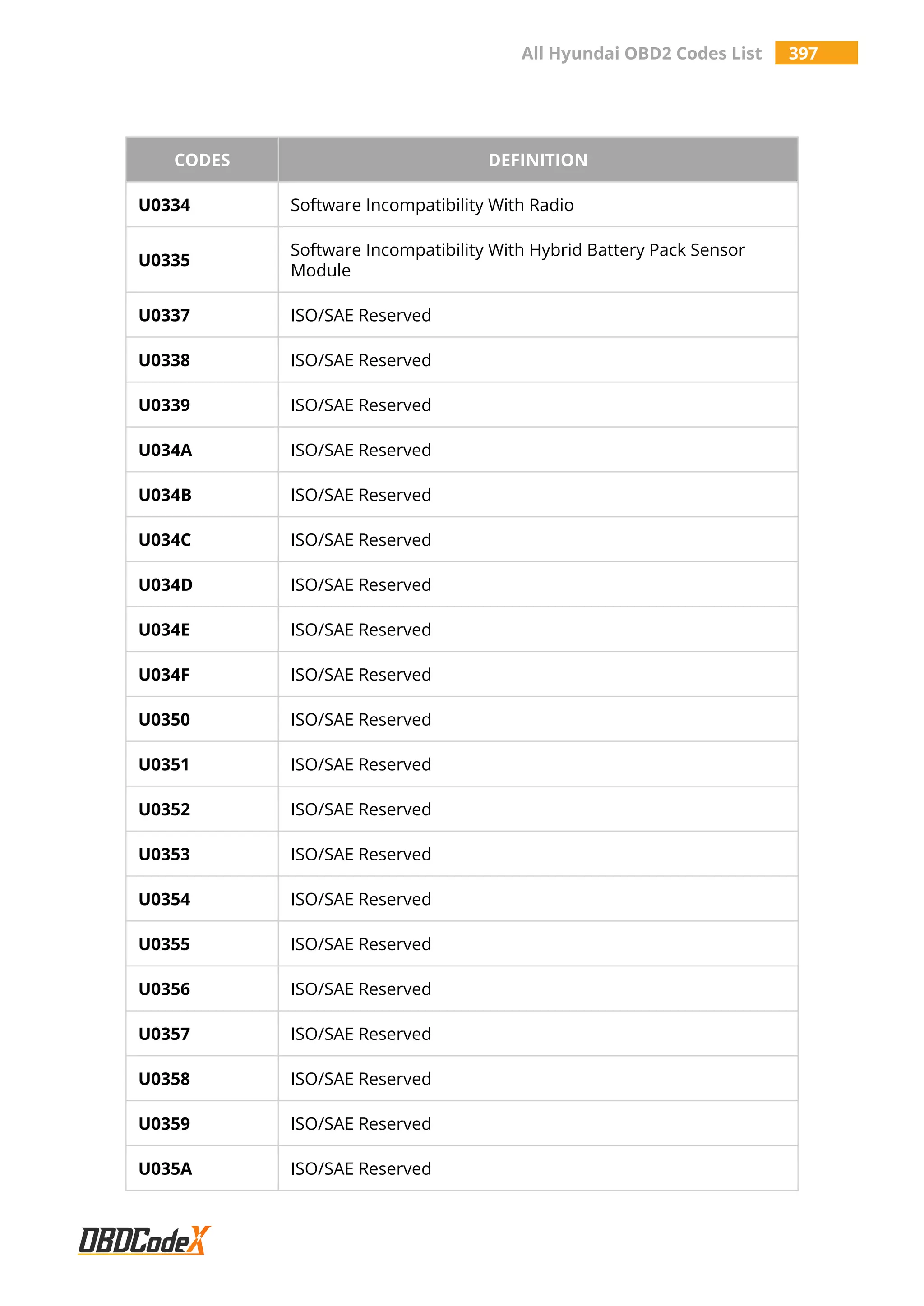 All Hyundai OBD2 Codes List 397
CODES DEFINITION
U0334 Software Incompatibility With Radio
U0335
Software Incompatibility With Hybrid Battery Pack Sensor
Module
U0337 ISO/SAE Reserved
U0338 ISO/SAE Reserved
U0339 ISO/SAE Reserved
U034A ISO/SAE Reserved
U034B ISO/SAE Reserved
U034C ISO/SAE Reserved
U034D ISO/SAE Reserved
U034E ISO/SAE Reserved
U034F ISO/SAE Reserved
U0350 ISO/SAE Reserved
U0351 ISO/SAE Reserved
U0352 ISO/SAE Reserved
U0353 ISO/SAE Reserved
U0354 ISO/SAE Reserved
U0355 ISO/SAE Reserved
U0356 ISO/SAE Reserved
U0357 ISO/SAE Reserved
U0358 ISO/SAE Reserved
U0359 ISO/SAE Reserved
U035A ISO/SAE Reserved
 
