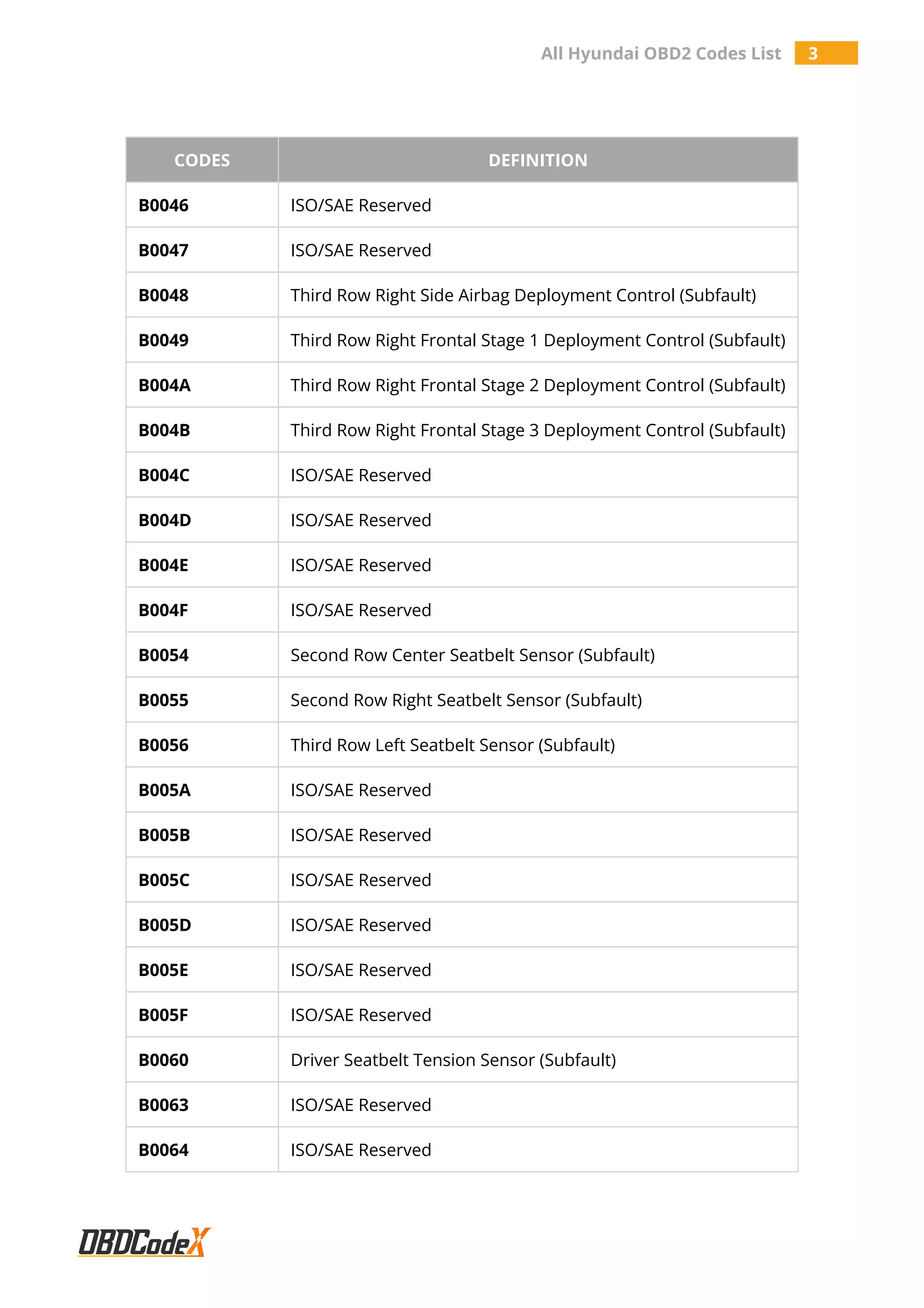 All Hyundai OBD2 Codes List 3
CODES DEFINITION
B0046 ISO/SAE Reserved
B0047 ISO/SAE Reserved
B0048 Third Row Right Side Airbag Deployment Control (Subfault)
B0049 Third Row Right Frontal Stage 1 Deployment Control (Subfault)
B004A Third Row Right Frontal Stage 2 Deployment Control (Subfault)
B004B Third Row Right Frontal Stage 3 Deployment Control (Subfault)
B004C ISO/SAE Reserved
B004D ISO/SAE Reserved
B004E ISO/SAE Reserved
B004F ISO/SAE Reserved
B0054 Second Row Center Seatbelt Sensor (Subfault)
B0055 Second Row Right Seatbelt Sensor (Subfault)
B0056 Third Row Left Seatbelt Sensor (Subfault)
B005A ISO/SAE Reserved
B005B ISO/SAE Reserved
B005C ISO/SAE Reserved
B005D ISO/SAE Reserved
B005E ISO/SAE Reserved
B005F ISO/SAE Reserved
B0060 Driver Seatbelt Tension Sensor (Subfault)
B0063 ISO/SAE Reserved
B0064 ISO/SAE Reserved
 