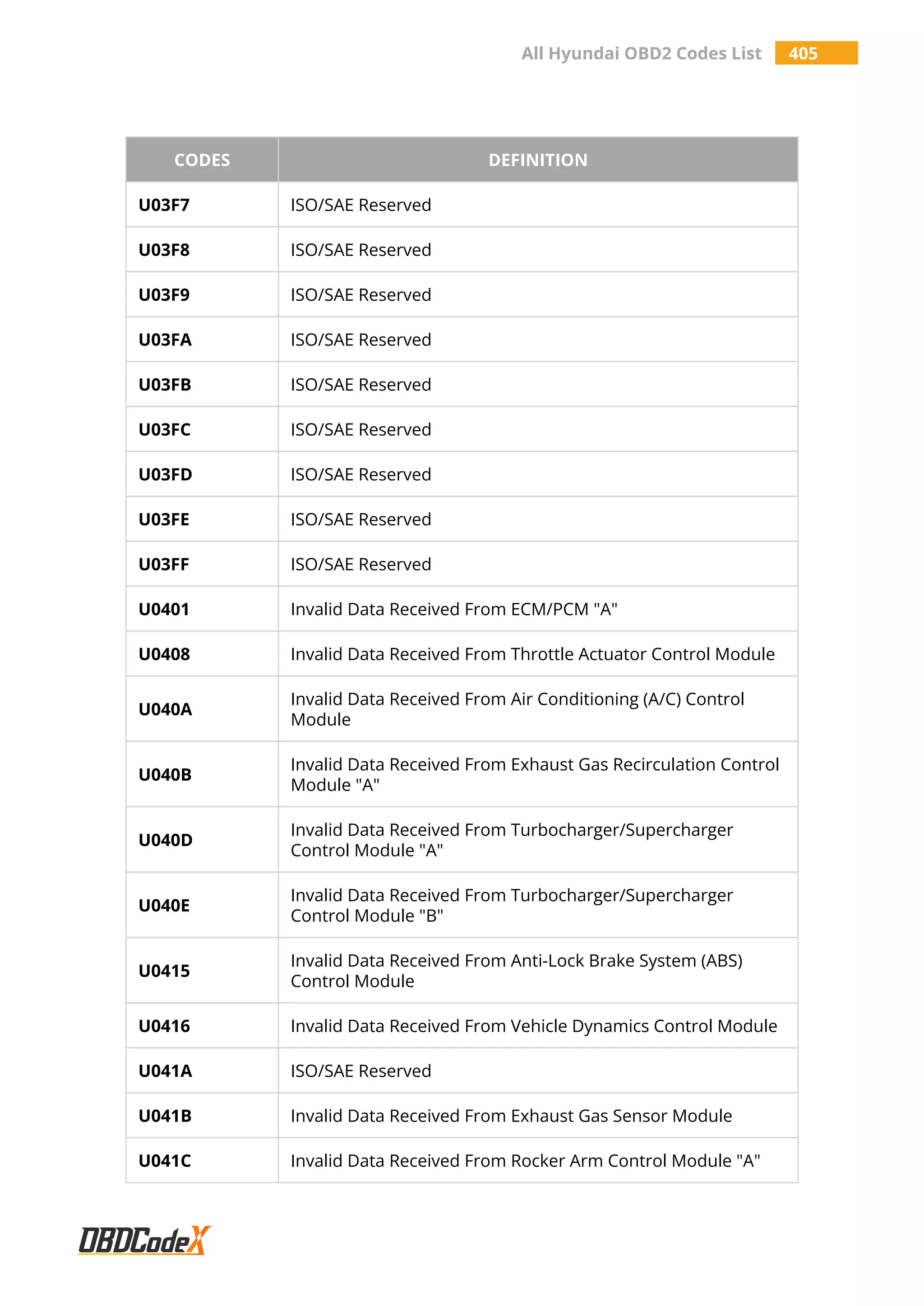 All Hyundai OBD2 Codes List 405
CODES DEFINITION
U03F7 ISO/SAE Reserved
U03F8 ISO/SAE Reserved
U03F9 ISO/SAE Reserved
U03FA ISO/SAE Reserved
U03FB ISO/SAE Reserved
U03FC ISO/SAE Reserved
U03FD ISO/SAE Reserved
U03FE ISO/SAE Reserved
U03FF ISO/SAE Reserved
U0401 Invalid Data Received From ECM/PCM "A"
U0408 Invalid Data Received From Throttle Actuator Control Module
U040A
Invalid Data Received From Air Conditioning (A/C) Control
Module
U040B
Invalid Data Received From Exhaust Gas Recirculation Control
Module "A"
U040D
Invalid Data Received From Turbocharger/Supercharger
Control Module "A"
U040E
Invalid Data Received From Turbocharger/Supercharger
Control Module "B"
U0415
Invalid Data Received From Anti-Lock Brake System (ABS)
Control Module
U0416 Invalid Data Received From Vehicle Dynamics Control Module
U041A ISO/SAE Reserved
U041B Invalid Data Received From Exhaust Gas Sensor Module
U041C Invalid Data Received From Rocker Arm Control Module "A"
 