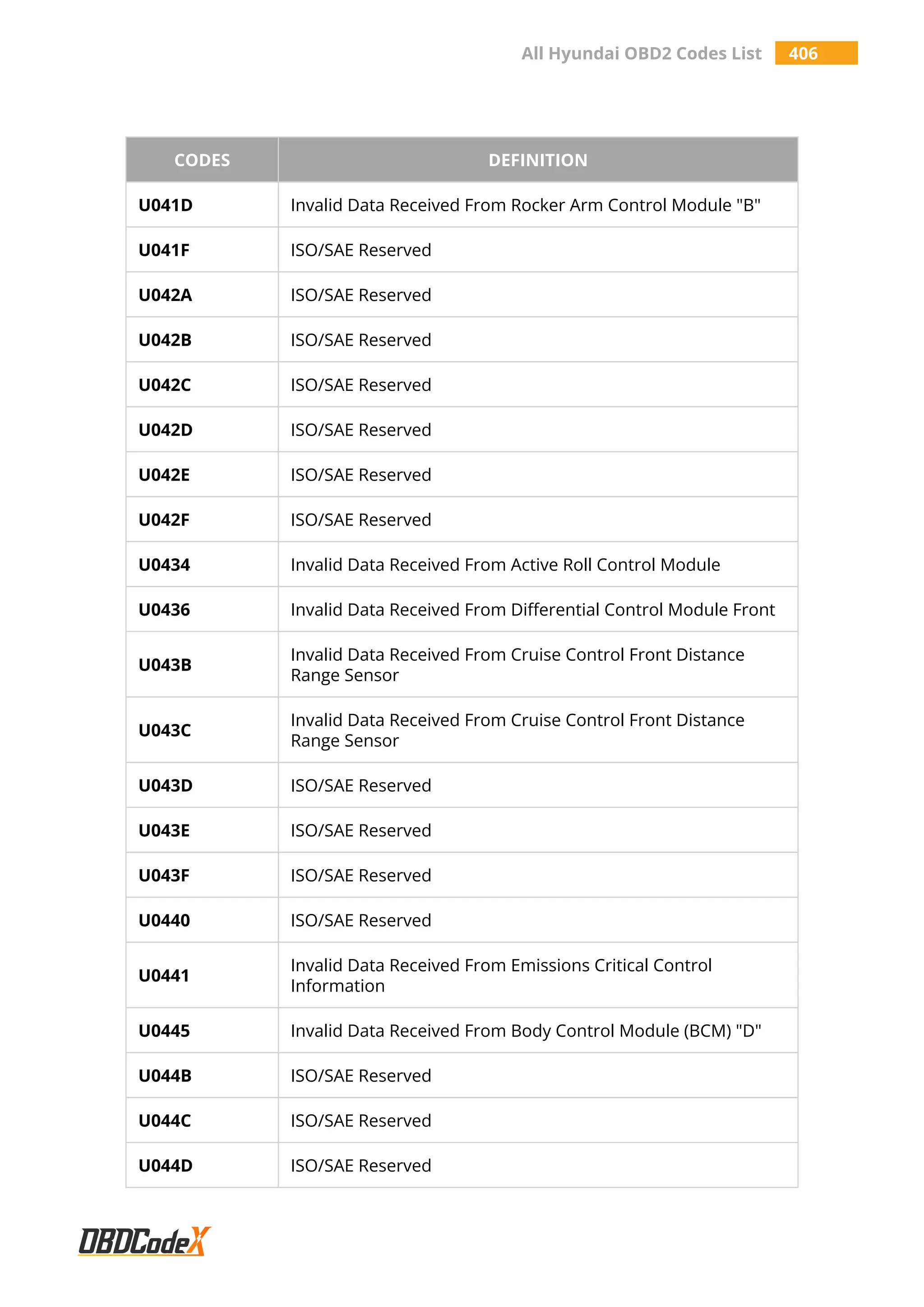 All Hyundai OBD2 Codes List 406
CODES DEFINITION
U041D Invalid Data Received From Rocker Arm Control Module "B"
U041F ISO/SAE Reserved
U042A ISO/SAE Reserved
U042B ISO/SAE Reserved
U042C ISO/SAE Reserved
U042D ISO/SAE Reserved
U042E ISO/SAE Reserved
U042F ISO/SAE Reserved
U0434 Invalid Data Received From Active Roll Control Module
U0436 Invalid Data Received From Differential Control Module Front
U043B
Invalid Data Received From Cruise Control Front Distance
Range Sensor
U043C
Invalid Data Received From Cruise Control Front Distance
Range Sensor
U043D ISO/SAE Reserved
U043E ISO/SAE Reserved
U043F ISO/SAE Reserved
U0440 ISO/SAE Reserved
U0441
Invalid Data Received From Emissions Critical Control
Information
U0445 Invalid Data Received From Body Control Module (BCM) "D"
U044B ISO/SAE Reserved
U044C ISO/SAE Reserved
U044D ISO/SAE Reserved
 