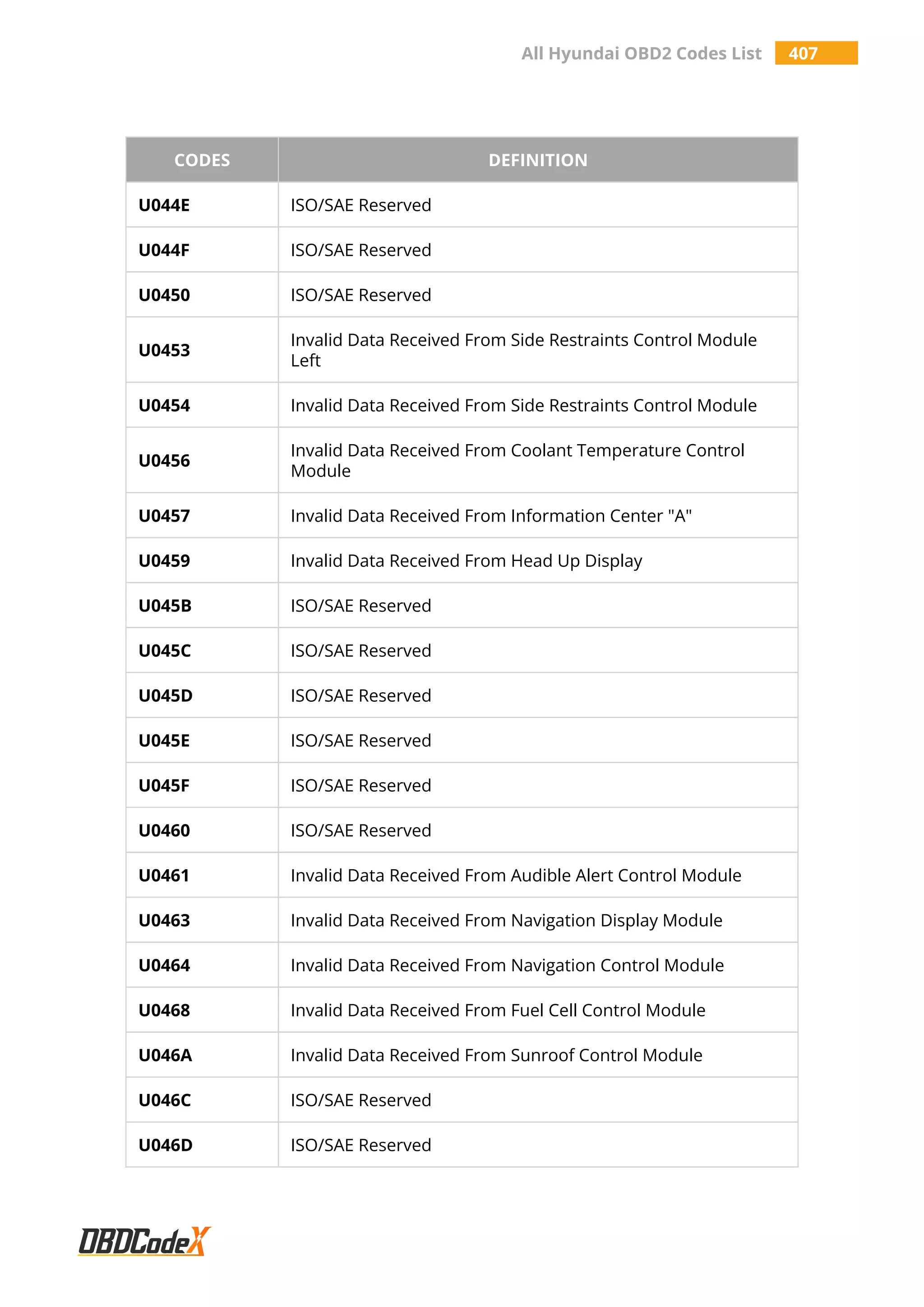 All Hyundai OBD2 Codes List 407
CODES DEFINITION
U044E ISO/SAE Reserved
U044F ISO/SAE Reserved
U0450 ISO/SAE Reserved
U0453
Invalid Data Received From Side Restraints Control Module
Left
U0454 Invalid Data Received From Side Restraints Control Module
U0456
Invalid Data Received From Coolant Temperature Control
Module
U0457 Invalid Data Received From Information Center "A"
U0459 Invalid Data Received From Head Up Display
U045B ISO/SAE Reserved
U045C ISO/SAE Reserved
U045D ISO/SAE Reserved
U045E ISO/SAE Reserved
U045F ISO/SAE Reserved
U0460 ISO/SAE Reserved
U0461 Invalid Data Received From Audible Alert Control Module
U0463 Invalid Data Received From Navigation Display Module
U0464 Invalid Data Received From Navigation Control Module
U0468 Invalid Data Received From Fuel Cell Control Module
U046A Invalid Data Received From Sunroof Control Module
U046C ISO/SAE Reserved
U046D ISO/SAE Reserved
 