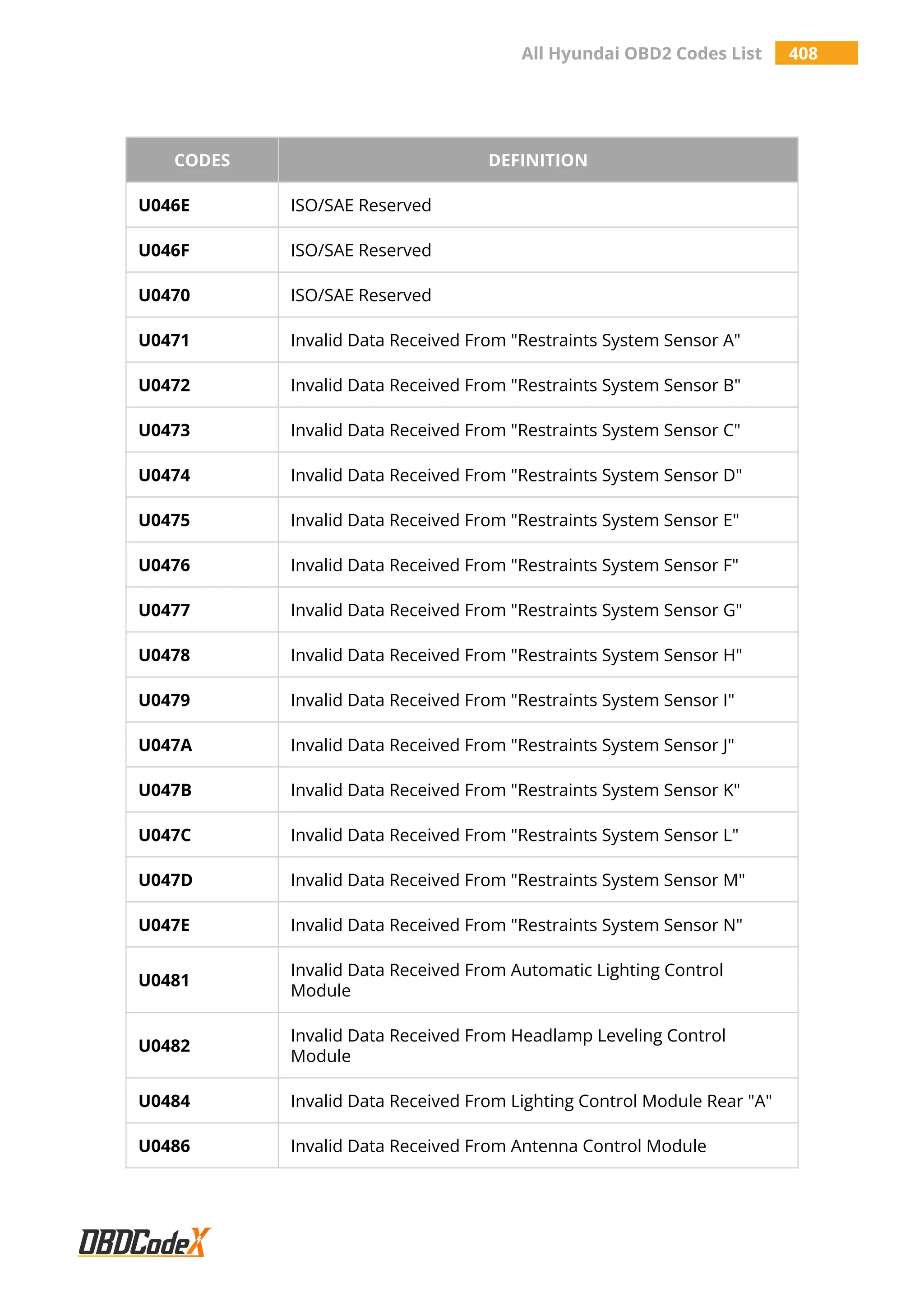 All Hyundai OBD2 Codes List 408
CODES DEFINITION
U046E ISO/SAE Reserved
U046F ISO/SAE Reserved
U0470 ISO/SAE Reserved
U0471 Invalid Data Received From "Restraints System Sensor A"
U0472 Invalid Data Received From "Restraints System Sensor B"
U0473 Invalid Data Received From "Restraints System Sensor C"
U0474 Invalid Data Received From "Restraints System Sensor D"
U0475 Invalid Data Received From "Restraints System Sensor E"
U0476 Invalid Data Received From "Restraints System Sensor F"
U0477 Invalid Data Received From "Restraints System Sensor G"
U0478 Invalid Data Received From "Restraints System Sensor H"
U0479 Invalid Data Received From "Restraints System Sensor I"
U047A Invalid Data Received From "Restraints System Sensor J"
U047B Invalid Data Received From "Restraints System Sensor K"
U047C Invalid Data Received From "Restraints System Sensor L"
U047D Invalid Data Received From "Restraints System Sensor M"
U047E Invalid Data Received From "Restraints System Sensor N"
U0481
Invalid Data Received From Automatic Lighting Control
Module
U0482
Invalid Data Received From Headlamp Leveling Control
Module
U0484 Invalid Data Received From Lighting Control Module Rear "A"
U0486 Invalid Data Received From Antenna Control Module
 