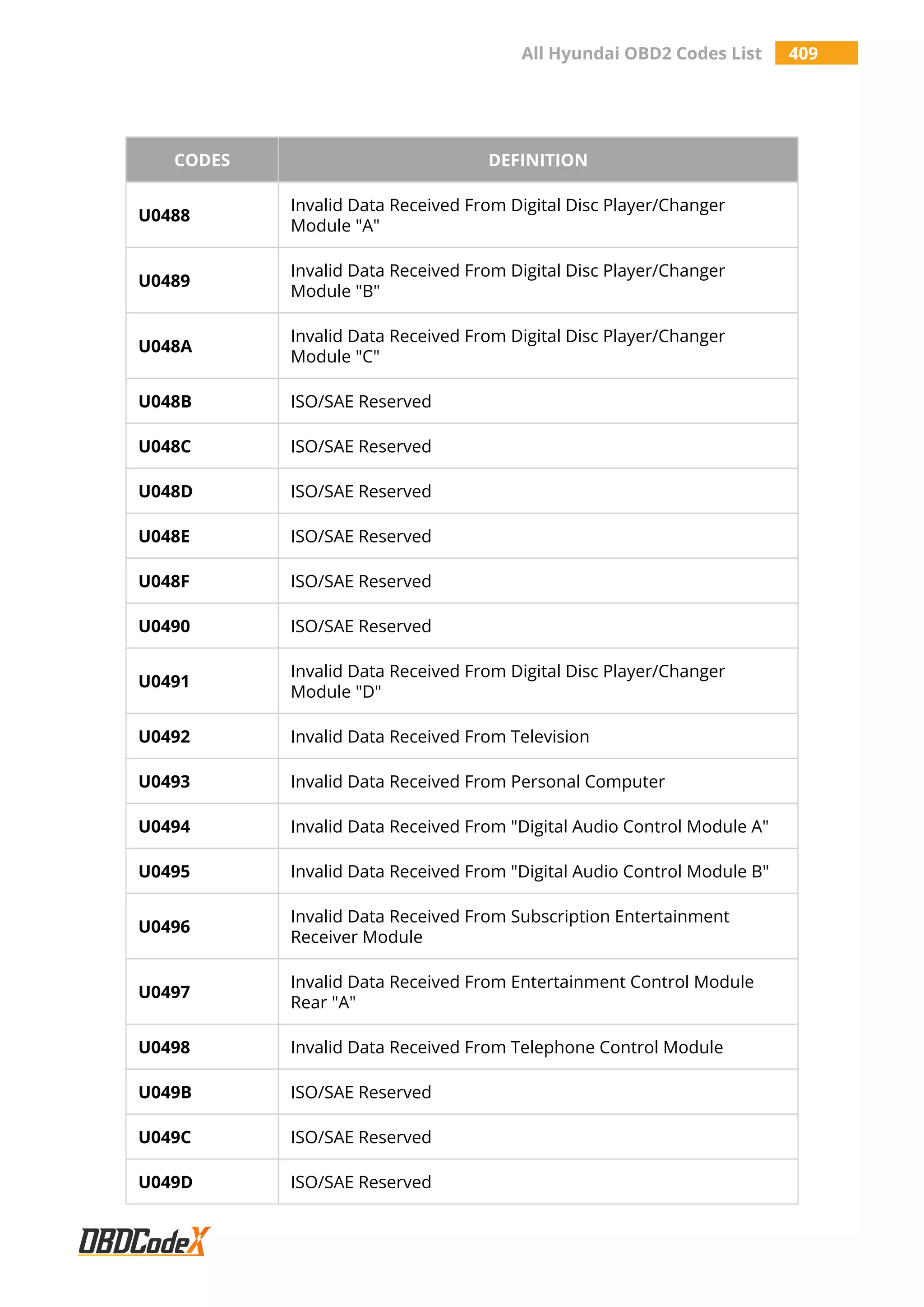 All Hyundai OBD2 Codes List 409
CODES DEFINITION
U0488
Invalid Data Received From Digital Disc Player/Changer
Module "A"
U0489
Invalid Data Received From Digital Disc Player/Changer
Module "B"
U048A
Invalid Data Received From Digital Disc Player/Changer
Module "C"
U048B ISO/SAE Reserved
U048C ISO/SAE Reserved
U048D ISO/SAE Reserved
U048E ISO/SAE Reserved
U048F ISO/SAE Reserved
U0490 ISO/SAE Reserved
U0491
Invalid Data Received From Digital Disc Player/Changer
Module "D"
U0492 Invalid Data Received From Television
U0493 Invalid Data Received From Personal Computer
U0494 Invalid Data Received From "Digital Audio Control Module A"
U0495 Invalid Data Received From "Digital Audio Control Module B"
U0496
Invalid Data Received From Subscription Entertainment
Receiver Module
U0497
Invalid Data Received From Entertainment Control Module
Rear "A"
U0498 Invalid Data Received From Telephone Control Module
U049B ISO/SAE Reserved
U049C ISO/SAE Reserved
U049D ISO/SAE Reserved
 