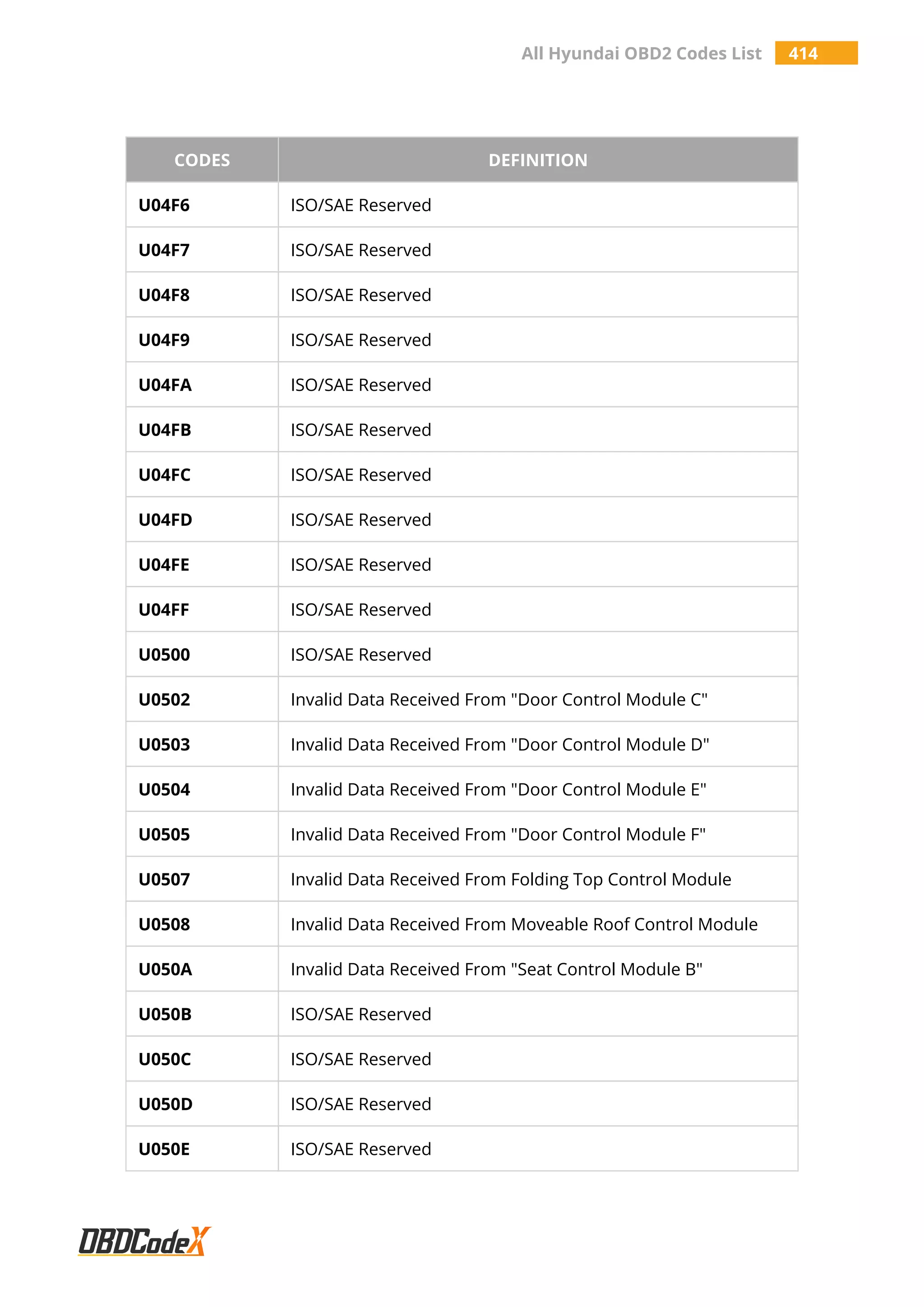 All Hyundai OBD2 Codes List 414
CODES DEFINITION
U04F6 ISO/SAE Reserved
U04F7 ISO/SAE Reserved
U04F8 ISO/SAE Reserved
U04F9 ISO/SAE Reserved
U04FA ISO/SAE Reserved
U04FB ISO/SAE Reserved
U04FC ISO/SAE Reserved
U04FD ISO/SAE Reserved
U04FE ISO/SAE Reserved
U04FF ISO/SAE Reserved
U0500 ISO/SAE Reserved
U0502 Invalid Data Received From "Door Control Module C"
U0503 Invalid Data Received From "Door Control Module D"
U0504 Invalid Data Received From "Door Control Module E"
U0505 Invalid Data Received From "Door Control Module F"
U0507 Invalid Data Received From Folding Top Control Module
U0508 Invalid Data Received From Moveable Roof Control Module
U050A Invalid Data Received From "Seat Control Module B"
U050B ISO/SAE Reserved
U050C ISO/SAE Reserved
U050D ISO/SAE Reserved
U050E ISO/SAE Reserved
 