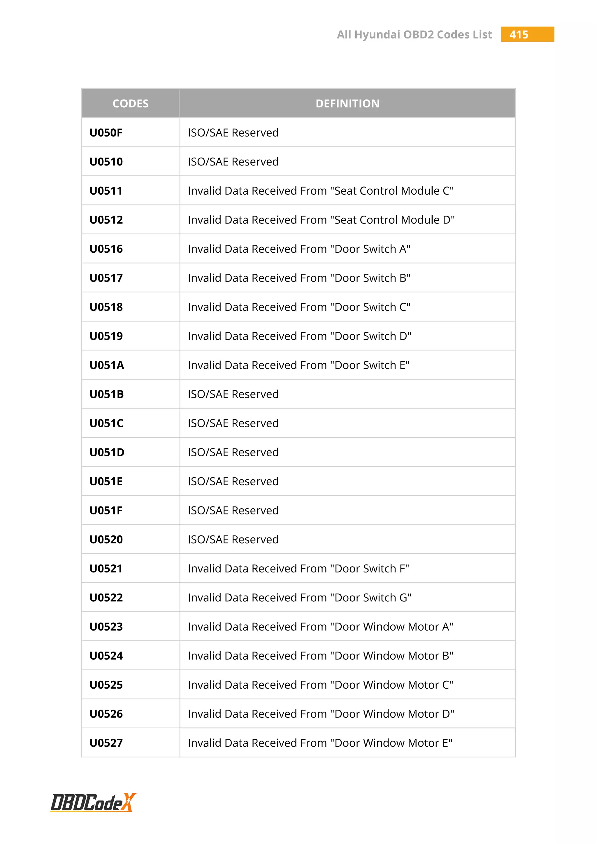 All Hyundai OBD2 Codes List 415
CODES DEFINITION
U050F ISO/SAE Reserved
U0510 ISO/SAE Reserved
U0511 Invalid Data Received From "Seat Control Module C"
U0512 Invalid Data Received From "Seat Control Module D"
U0516 Invalid Data Received From "Door Switch A"
U0517 Invalid Data Received From "Door Switch B"
U0518 Invalid Data Received From "Door Switch C"
U0519 Invalid Data Received From "Door Switch D"
U051A Invalid Data Received From "Door Switch E"
U051B ISO/SAE Reserved
U051C ISO/SAE Reserved
U051D ISO/SAE Reserved
U051E ISO/SAE Reserved
U051F ISO/SAE Reserved
U0520 ISO/SAE Reserved
U0521 Invalid Data Received From "Door Switch F"
U0522 Invalid Data Received From "Door Switch G"
U0523 Invalid Data Received From "Door Window Motor A"
U0524 Invalid Data Received From "Door Window Motor B"
U0525 Invalid Data Received From "Door Window Motor C"
U0526 Invalid Data Received From "Door Window Motor D"
U0527 Invalid Data Received From "Door Window Motor E"
 