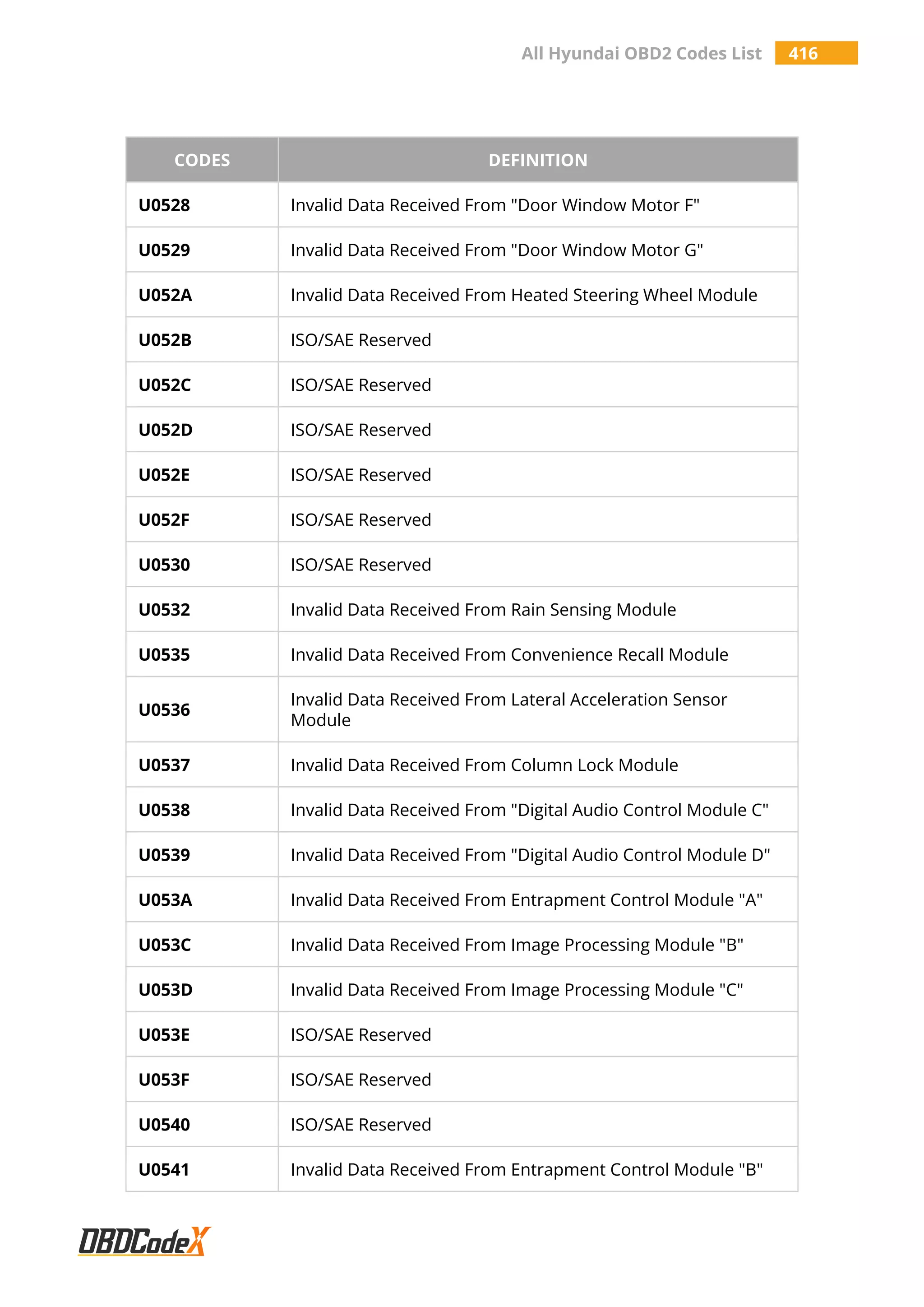 All Hyundai OBD2 Codes List 416
CODES DEFINITION
U0528 Invalid Data Received From "Door Window Motor F"
U0529 Invalid Data Received From "Door Window Motor G"
U052A Invalid Data Received From Heated Steering Wheel Module
U052B ISO/SAE Reserved
U052C ISO/SAE Reserved
U052D ISO/SAE Reserved
U052E ISO/SAE Reserved
U052F ISO/SAE Reserved
U0530 ISO/SAE Reserved
U0532 Invalid Data Received From Rain Sensing Module
U0535 Invalid Data Received From Convenience Recall Module
U0536
Invalid Data Received From Lateral Acceleration Sensor
Module
U0537 Invalid Data Received From Column Lock Module
U0538 Invalid Data Received From "Digital Audio Control Module C"
U0539 Invalid Data Received From "Digital Audio Control Module D"
U053A Invalid Data Received From Entrapment Control Module "A"
U053C Invalid Data Received From Image Processing Module "B"
U053D Invalid Data Received From Image Processing Module "C"
U053E ISO/SAE Reserved
U053F ISO/SAE Reserved
U0540 ISO/SAE Reserved
U0541 Invalid Data Received From Entrapment Control Module "B"
 