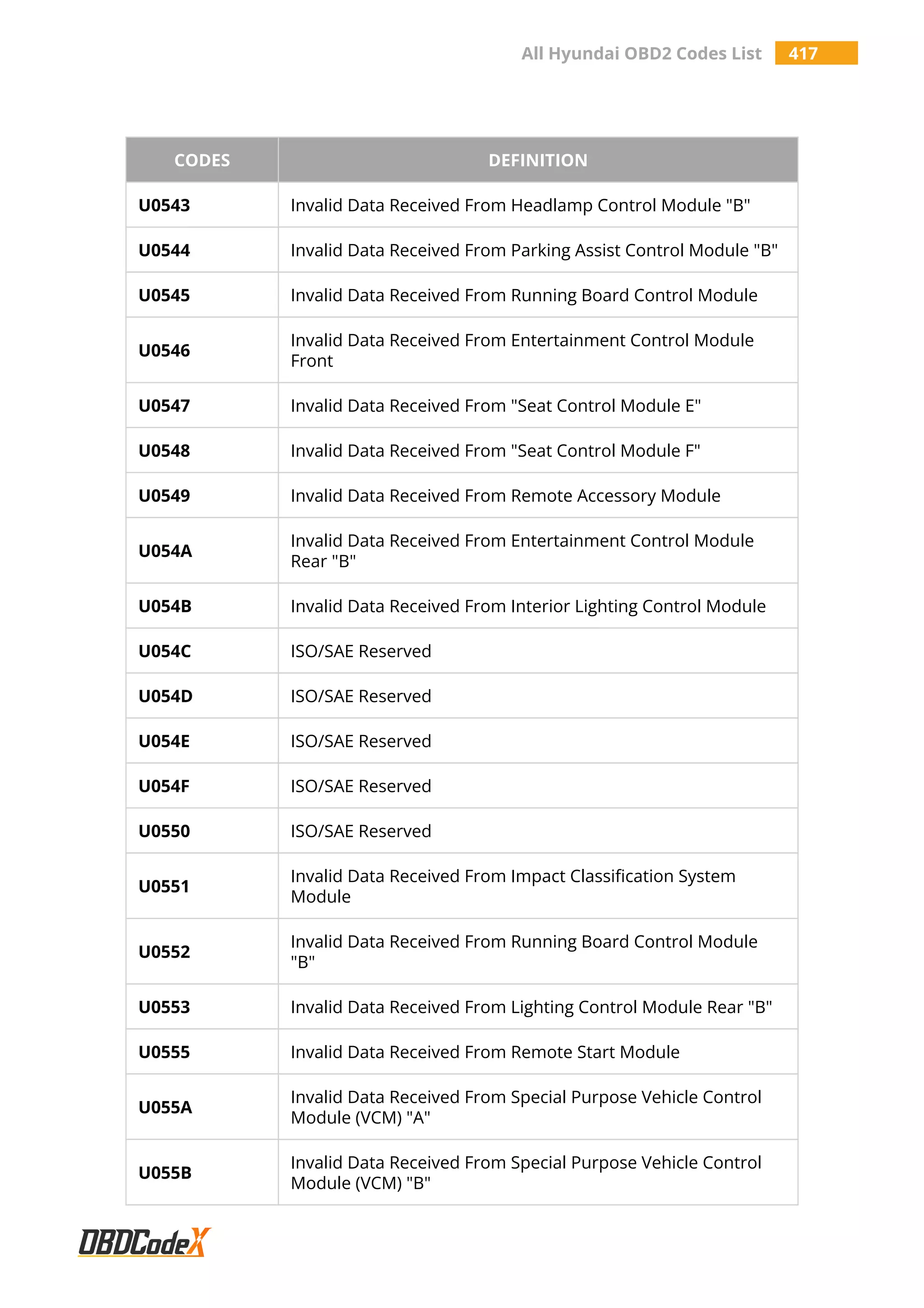 All Hyundai OBD2 Codes List 417
CODES DEFINITION
U0543 Invalid Data Received From Headlamp Control Module "B"
U0544 Invalid Data Received From Parking Assist Control Module "B"
U0545 Invalid Data Received From Running Board Control Module
U0546
Invalid Data Received From Entertainment Control Module
Front
U0547 Invalid Data Received From "Seat Control Module E"
U0548 Invalid Data Received From "Seat Control Module F"
U0549 Invalid Data Received From Remote Accessory Module
U054A
Invalid Data Received From Entertainment Control Module
Rear "B"
U054B Invalid Data Received From Interior Lighting Control Module
U054C ISO/SAE Reserved
U054D ISO/SAE Reserved
U054E ISO/SAE Reserved
U054F ISO/SAE Reserved
U0550 ISO/SAE Reserved
U0551
Invalid Data Received From Impact Classification System
Module
U0552
Invalid Data Received From Running Board Control Module
"B"
U0553 Invalid Data Received From Lighting Control Module Rear "B"
U0555 Invalid Data Received From Remote Start Module
U055A
Invalid Data Received From Special Purpose Vehicle Control
Module (VCM) "A"
U055B
Invalid Data Received From Special Purpose Vehicle Control
Module (VCM) "B"
 