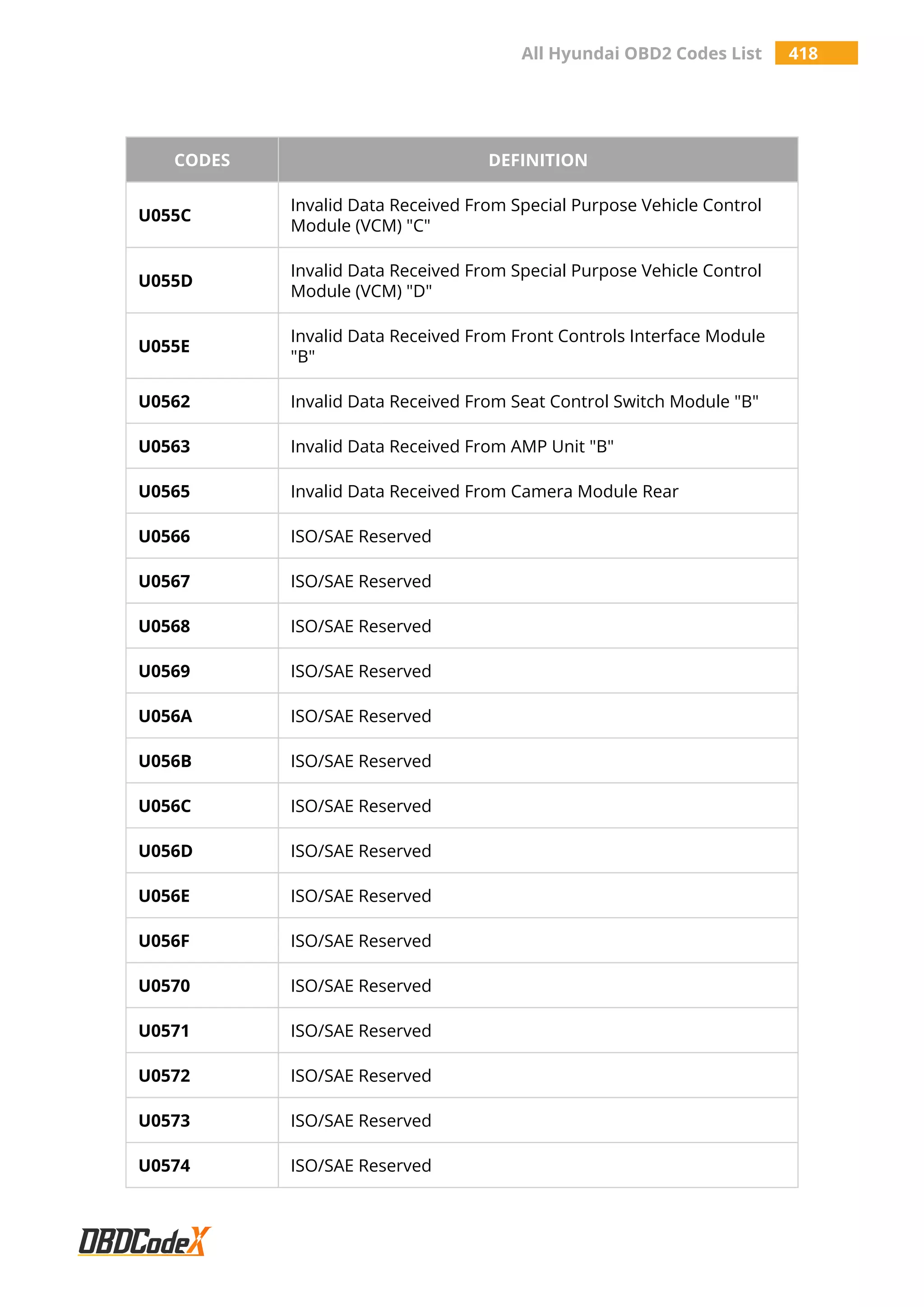 All Hyundai OBD2 Codes List 418
CODES DEFINITION
U055C
Invalid Data Received From Special Purpose Vehicle Control
Module (VCM) "C"
U055D
Invalid Data Received From Special Purpose Vehicle Control
Module (VCM) "D"
U055E
Invalid Data Received From Front Controls Interface Module
"B"
U0562 Invalid Data Received From Seat Control Switch Module "B"
U0563 Invalid Data Received From AMP Unit "B"
U0565 Invalid Data Received From Camera Module Rear
U0566 ISO/SAE Reserved
U0567 ISO/SAE Reserved
U0568 ISO/SAE Reserved
U0569 ISO/SAE Reserved
U056A ISO/SAE Reserved
U056B ISO/SAE Reserved
U056C ISO/SAE Reserved
U056D ISO/SAE Reserved
U056E ISO/SAE Reserved
U056F ISO/SAE Reserved
U0570 ISO/SAE Reserved
U0571 ISO/SAE Reserved
U0572 ISO/SAE Reserved
U0573 ISO/SAE Reserved
U0574 ISO/SAE Reserved
 