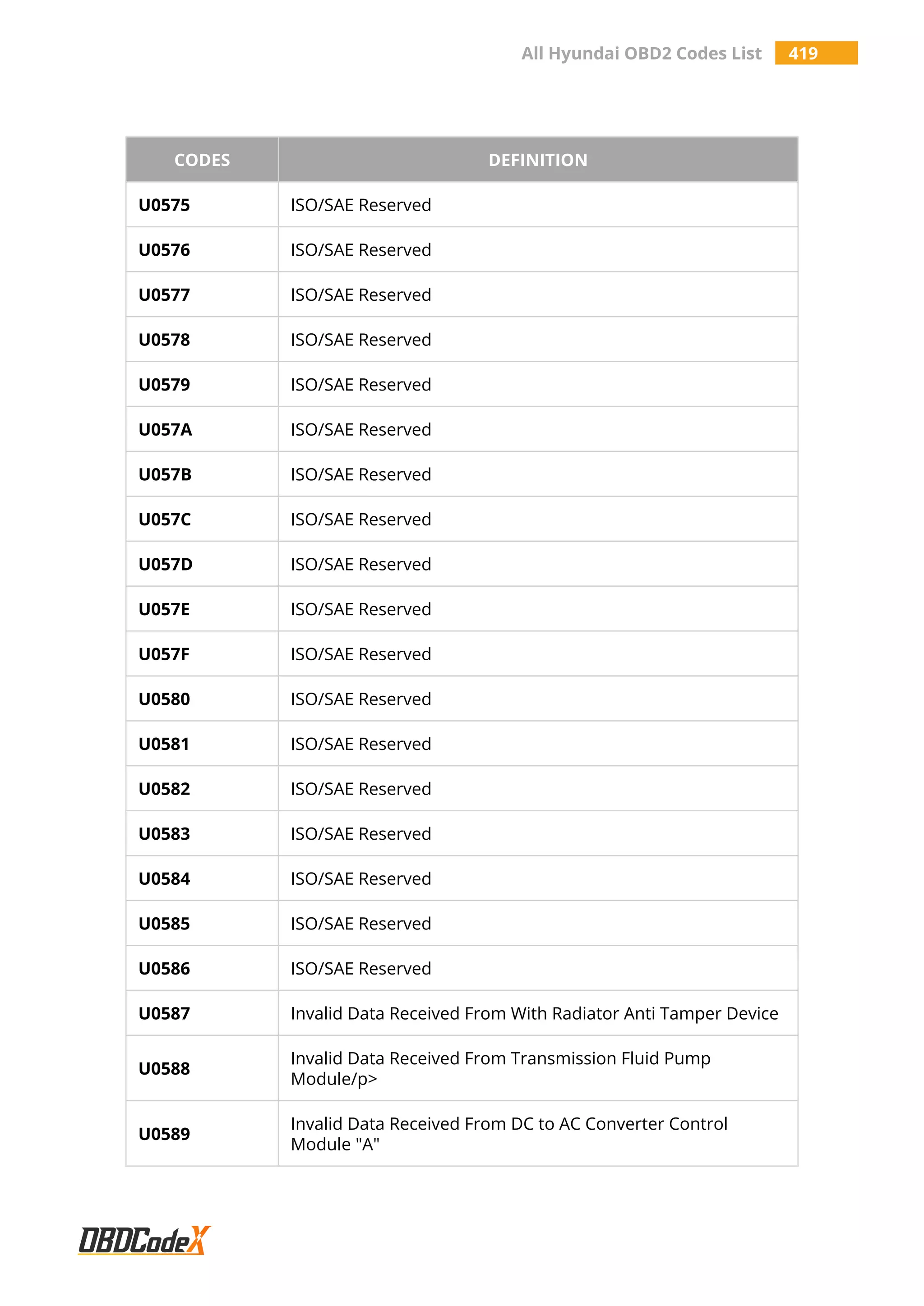 All Hyundai OBD2 Codes List 419
CODES DEFINITION
U0575 ISO/SAE Reserved
U0576 ISO/SAE Reserved
U0577 ISO/SAE Reserved
U0578 ISO/SAE Reserved
U0579 ISO/SAE Reserved
U057A ISO/SAE Reserved
U057B ISO/SAE Reserved
U057C ISO/SAE Reserved
U057D ISO/SAE Reserved
U057E ISO/SAE Reserved
U057F ISO/SAE Reserved
U0580 ISO/SAE Reserved
U0581 ISO/SAE Reserved
U0582 ISO/SAE Reserved
U0583 ISO/SAE Reserved
U0584 ISO/SAE Reserved
U0585 ISO/SAE Reserved
U0586 ISO/SAE Reserved
U0587 Invalid Data Received From With Radiator Anti Tamper Device
U0588
Invalid Data Received From Transmission Fluid Pump
Module/p>
U0589
Invalid Data Received From DC to AC Converter Control
Module "A"
 