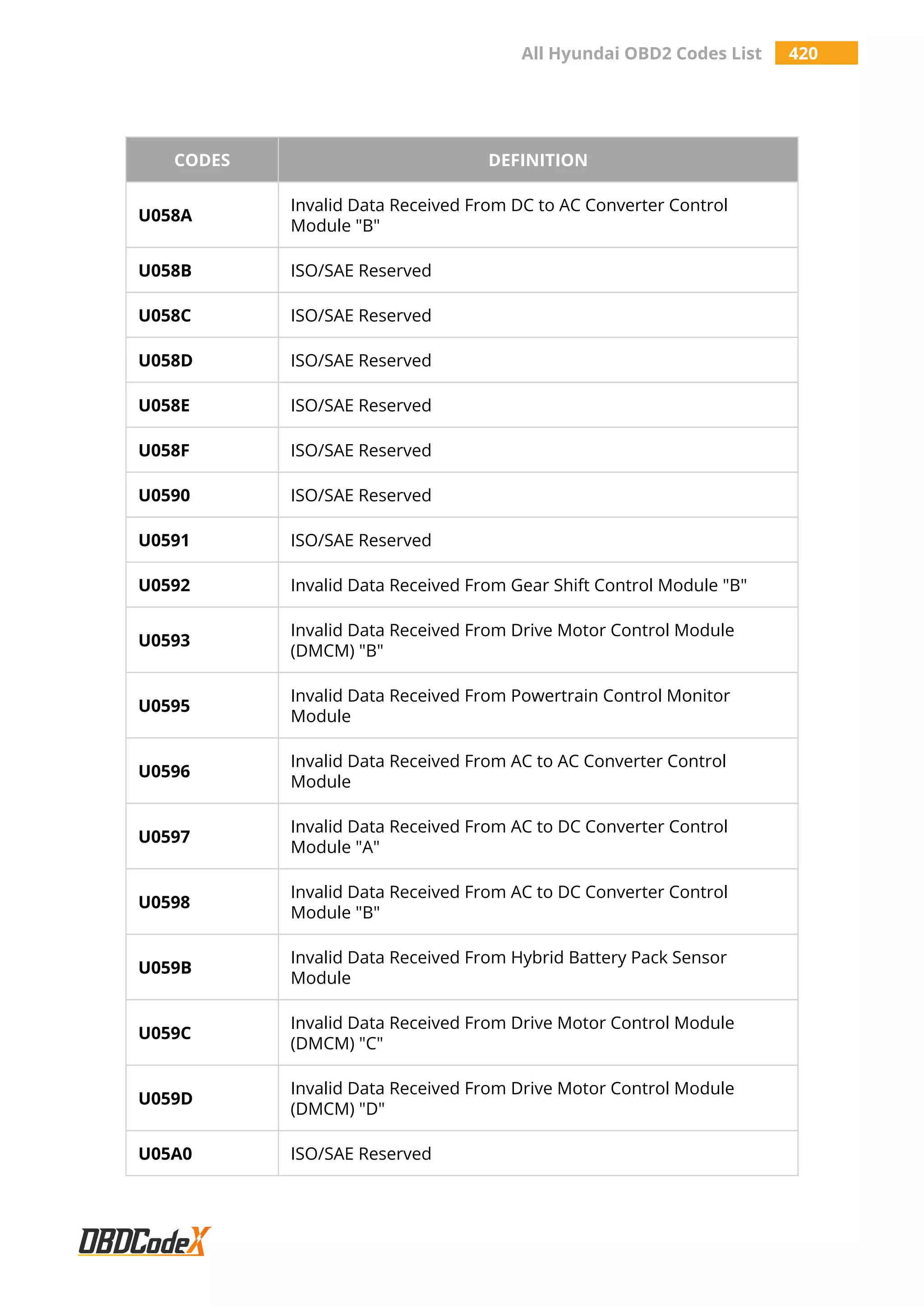 All Hyundai OBD2 Codes List 420
CODES DEFINITION
U058A
Invalid Data Received From DC to AC Converter Control
Module "B"
U058B ISO/SAE Reserved
U058C ISO/SAE Reserved
U058D ISO/SAE Reserved
U058E ISO/SAE Reserved
U058F ISO/SAE Reserved
U0590 ISO/SAE Reserved
U0591 ISO/SAE Reserved
U0592 Invalid Data Received From Gear Shift Control Module "B"
U0593
Invalid Data Received From Drive Motor Control Module
(DMCM) "B"
U0595
Invalid Data Received From Powertrain Control Monitor
Module
U0596
Invalid Data Received From AC to AC Converter Control
Module
U0597
Invalid Data Received From AC to DC Converter Control
Module "A"
U0598
Invalid Data Received From AC to DC Converter Control
Module "B"
U059B
Invalid Data Received From Hybrid Battery Pack Sensor
Module
U059C
Invalid Data Received From Drive Motor Control Module
(DMCM) "C"
U059D
Invalid Data Received From Drive Motor Control Module
(DMCM) "D"
U05A0 ISO/SAE Reserved
 